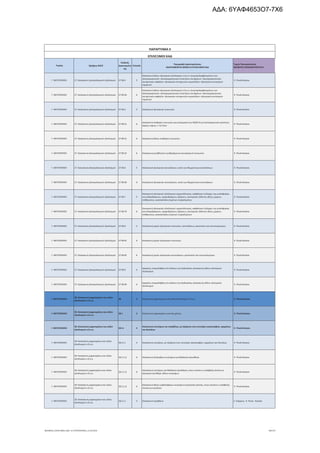 Τομέας 2ψήφιος NACE
Κωδικός
Δραστηριότη
τας
Επίπεδο
Περιγραφή Δραστηριότητας
ΑΝΑΓΡΑΦΟΝΤΑΙ ΜΟΝΟ ΟΙ ΕΠΙΛΕΞΙΜΟΙ ΚΑΔ
Τομείς Προτεραιότητας
ΝΕΟΦΥΗΣ ΕΠΙΧΕΙΜΑΤΙΚΟΤΗΤΑ
ΠΑΡΑΡΤΗΜΑ ΙΙ
ΕΠΙΛΕΞΙΜΟΙ ΚΑΔ
Γ. ΜΕΤΑΠΟΙΗΣΗ 27. Κατασκευή ηλεκτρολογικού εξοπλισμού 27.90.4 5
Κατασκευή άλλου ηλεκτρικού εξοπλισμού π.δ.κ.α. (συμπεριλαμβανομένων των
ηλεκτρομαγνητών· ηλεκτρομαγνητικών συζεύξεων και φρένων· ηλεκτρομαγνητικών
ανυψωτικών κεφαλών· ηλεκτρικών επιταχυντών σωματιδίων· ηλεκτρικών γεννητριών
σημάτων)
9. Υλικά-Κατασκ.
Γ. ΜΕΤΑΠΟΙΗΣΗ 27. Κατασκευή ηλεκτρολογικού εξοπλισμού 27.90.40 6
Κατασκευή άλλου ηλεκτρικού εξοπλισμού π.δ.κ.α. (συμπεριλαμβανομένων των
ηλεκτρομαγνητών· ηλεκτρομαγνητικών συζεύξεων και φρένων· ηλεκτρομαγνητικών
ανυψωτικών κεφαλών· ηλεκτρικών επιταχυντών σωματιδίων· ηλεκτρικών γεννητριών
σημάτων)
9. Υλικά-Κατασκ.
Γ. ΜΕΤΑΠΟΙΗΣΗ 27. Κατασκευή ηλεκτρολογικού εξοπλισμού 27.90.5 5 Κατασκευή ηλεκτρικών πυκνωτών 9. Υλικά-Κατασκ.
Γ. ΜΕΤΑΠΟΙΗΣΗ 27. Κατασκευή ηλεκτρολογικού εξοπλισμού 27.90.51 6
Κατασκευή σταθερών πυκνωτών για κυκλώματα των 50/60 Hz με διεκπεραιωτική ικανότητα
αέργου ισχύος >= 0,5 kvar
9. Υλικά-Κατασκ.
Γ. ΜΕΤΑΠΟΙΗΣΗ 27. Κατασκευή ηλεκτρολογικού εξοπλισμού 27.90.52 6 Κατασκευή άλλων σταθερών πυκνωτών 9. Υλικά-Κατασκ.
Γ. ΜΕΤΑΠΟΙΗΣΗ 27. Κατασκευή ηλεκτρολογικού εξοπλισμού 27.90.53 6 Κατασκευή μεταβλητών ή ρυθμιζόμενων (αυτόματων) πυκνωτών 9. Υλικά-Κατασκ.
Γ. ΜΕΤΑΠΟΙΗΣΗ 27. Κατασκευή ηλεκτρολογικού εξοπλισμού 27.90.6 5 Κατασκευή ηλεκτρικών αντιστάσεων, εκτός των θερμαντικών αντιστάσεων 9. Υλικά-Κατασκ.
Γ. ΜΕΤΑΠΟΙΗΣΗ 27. Κατασκευή ηλεκτρολογικού εξοπλισμού 27.90.60 6 Κατασκευή ηλεκτρικών αντιστάσεων, εκτός των θερμαντικών αντιστάσεων 9. Υλικά-Κατασκ.
Γ. ΜΕΤΑΠΟΙΗΣΗ 27. Κατασκευή ηλεκτρολογικού εξοπλισμού 27.90.7 5
Κατασκευή ηλεκτρικού εξοπλισμού σηματοδότησης, ασφάλειας ή ελέγχου της κυκλοφορίας
για σιδηροδρόμους, τροχιοδρόμους, δρόμους, εσωτερικές υδάτινες οδούς, χώρους
στάθμευσης, εγκαταστάσεις λιμένων ή αερολιμένων
9. Υλικά-Κατασκ.
Γ. ΜΕΤΑΠΟΙΗΣΗ 27. Κατασκευή ηλεκτρολογικού εξοπλισμού 27.90.70 6
Κατασκευή ηλεκτρικού εξοπλισμού σηματοδότησης, ασφάλειας ή ελέγχου της κυκλοφορίας
για σιδηροδρόμους, τροχιοδρόμους, δρόμους, εσωτερικές υδάτινες οδούς, χώρους
στάθμευσης, εγκαταστάσεις λιμένων ή αερολιμένων
9. Υλικά-Κατασκ.
Γ. ΜΕΤΑΠΟΙΗΣΗ 27. Κατασκευή ηλεκτρολογικού εξοπλισμού 27.90.8 5 Κατασκευή μερών ηλεκτρικών πυκνωτών, αντιστάσεων, ροοστατών και ποτενσιόμετρων 9. Υλικά-Κατασκ.
Γ. ΜΕΤΑΠΟΙΗΣΗ 27. Κατασκευή ηλεκτρολογικού εξοπλισμού 27.90.81 6 Κατασκευή μερών ηλεκτρικών πυκνωτών 9. Υλικά-Κατασκ.
Γ. ΜΕΤΑΠΟΙΗΣΗ 27. Κατασκευή ηλεκτρολογικού εξοπλισμού 27.90.82 6 Κατασκευή μερών ηλεκτρικών αντιστάσεων, ροοστατών και ποτενσιόμετρων 9. Υλικά-Κατασκ.
Γ. ΜΕΤΑΠΟΙΗΣΗ 27. Κατασκευή ηλεκτρολογικού εξοπλισμού 27.90.9 5
Εργασίες υπεργολαβίας στο πλαίσιο της διαδικασίας κατασκευής άλλου ηλεκτρικού
εξοπλισμού
9. Υλικά-Κατασκ.
Γ. ΜΕΤΑΠΟΙΗΣΗ 27. Κατασκευή ηλεκτρολογικού εξοπλισμού 27.90.99 6
Εργασίες υπεργολαβίας στο πλαίσιο της διαδικασίας κατασκευής άλλου ηλεκτρικού
εξοπλισμού
9. Υλικά-Κατασκ.
Γ. ΜΕΤΑΠΟΙΗΣΗ
28. Κατασκευή μηχανημάτων και ειδών
εξοπλισμού π.δ.κ.α.
28 2 Κατασκευή μηχανημάτων και ειδών εξοπλισμού π.δ.κ.α. 9. Υλικά-Κατασκ.
Γ. ΜΕΤΑΠΟΙΗΣΗ
28. Κατασκευή μηχανημάτων και ειδών
εξοπλισμού π.δ.κ.α.
28.1 3 Κατασκευή μηχανημάτων γενικής χρήσης 9. Υλικά-Κατασκ.
Γ. ΜΕΤΑΠΟΙΗΣΗ
28. Κατασκευή μηχανημάτων και ειδών
εξοπλισμού π.δ.κ.α.
28.11 4
Κατασκευή κινητήρων και στροβίλων, με εξαίρεση τους κινητήρες αεροσκαφών, οχημάτων
και δικύκλων
9. Υλικά-Κατασκ.
Γ. ΜΕΤΑΠΟΙΗΣΗ
28. Κατασκευή μηχανημάτων και ειδών
εξοπλισμού π.δ.κ.α.
28.11.1 5 Κατασκευή κινητήρων, με εξαίρεση τους κινητήρες αεροσκαφών, οχημάτων και δικύκλων 9. Υλικά-Κατασκ.
Γ. ΜΕΤΑΠΟΙΗΣΗ
28. Κατασκευή μηχανημάτων και ειδών
εξοπλισμού π.δ.κ.α.
28.11.11 6 Κατασκευή εξωλέμβιων κινητήρων για θαλάσσια προώθηση 9. Υλικά-Κατασκ.
Γ. ΜΕΤΑΠΟΙΗΣΗ
28. Κατασκευή μηχανημάτων και ειδών
εξοπλισμού π.δ.κ.α.
28.11.12 6
Κατασκευή κινητήρων για θαλάσσια προώθηση, στους οποίους η ανάφλεξη γίνεται με
ηλεκτρικό σπινθήρα· άλλων κινητήρων
9. Υλικά-Κατασκ.
Γ. ΜΕΤΑΠΟΙΗΣΗ
28. Κατασκευή μηχανημάτων και ειδών
εξοπλισμού π.δ.κ.α.
28.11.13 6
Κατασκευή άλλων εμβολοφόρων κινητήρων εσωτερικής καύσης, στους οποίους η ανάφλεξη
γίνεται με συμπίεση
9. Υλικά-Κατασκ.
Γ. ΜΕΤΑΠΟΙΗΣΗ
28. Κατασκευή μηχανημάτων και ειδών
εξοπλισμού π.δ.κ.α.
28.11.2 5 Κατασκευή στροβίλων 2. Ενέργεια, 9. Υλικά - Κατασκ.
ΝΕΟΦΥΗΣ_ΕΠΙΛΕΞΙΜΟΙ_ΚΑΔ 1η ΤΡΟΠΟΠΟΙΗΣΗ_21.03.2016 89/170
ΑΔΑ: 6ΥΑΦ4653Ο7-7Χ6
 