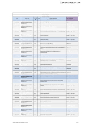 Τομέας 2ψήφιος NACE
Κωδικός
Δραστηριότη
τας
Επίπεδο
Περιγραφή Δραστηριότητας
ΑΝΑΓΡΑΦΟΝΤΑΙ ΜΟΝΟ ΟΙ ΕΠΙΛΕΞΙΜΟΙ ΚΑΔ
Τομείς Προτεραιότητας
ΝΕΟΦΥΗΣ ΕΠΙΧΕΙΜΑΤΙΚΟΤΗΤΑ
ΠΑΡΑΡΤΗΜΑ ΙΙ
ΕΠΙΛΕΞΙΜΟΙ ΚΑΔ
Γ. ΜΕΤΑΠΟΙΗΣΗ
28. Κατασκευή μηχανημάτων και ειδών
εξοπλισμού π.δ.κ.α.
28.11.21 6 Κατασκευή ατμοστροβίλων κάθε είδους 9. Υλικά-Κατασκ.
Γ. ΜΕΤΑΠΟΙΗΣΗ
28. Κατασκευή μηχανημάτων και ειδών
εξοπλισμού π.δ.κ.α.
28.11.22 6 Κατασκευή υδραυλικών στροβίλων και υδραυλικών τροχών 2. Ενέργεια, 9. Υλικά - Κατασκ.
Γ. ΜΕΤΑΠΟΙΗΣΗ
28. Κατασκευή μηχανημάτων και ειδών
εξοπλισμού π.δ.κ.α.
28.11.23 6 Κατασκευή αεριοστροβίλων, εκτός των στροβιλοκινητήρων και των ελικοστροβιλοκινητήρων 2. Ενέργεια, 9. Υλικά - Κατασκ.
Γ. ΜΕΤΑΠΟΙΗΣΗ
28. Κατασκευή μηχανημάτων και ειδών
εξοπλισμού π.δ.κ.α.
28.11.24 6 Κατασκευή ανεμογεννητριών 2. Ενέργεια, 9. Υλικά - Κατασκ.
Γ. ΜΕΤΑΠΟΙΗΣΗ
28. Κατασκευή μηχανημάτων και ειδών
εξοπλισμού π.δ.κ.α.
28.11.3 5 Κατασκευή μερών στροβίλων 2. Ενέργεια, 9. Υλικά - Κατασκ.
Γ. ΜΕΤΑΠΟΙΗΣΗ
28. Κατασκευή μηχανημάτων και ειδών
εξοπλισμού π.δ.κ.α.
28.11.31 6 Κατασκευή μερών ατμοστροβίλων κάθε είδους 9. Υλικά-Κατασκ.
Γ. ΜΕΤΑΠΟΙΗΣΗ
28. Κατασκευή μηχανημάτων και ειδών
εξοπλισμού π.δ.κ.α.
28.11.32 6
Κατασκευή μερών υδραυλικών στροβίλων, υδραυλικών τροχών, συμπεριλαμβανομένων των
ρυθμιστών
9. Υλικά-Κατασκ.
Γ. ΜΕΤΑΠΟΙΗΣΗ
28. Κατασκευή μηχανημάτων και ειδών
εξοπλισμού π.δ.κ.α.
28.11.33 6
Κατασκευή μερών αεριοστροβίλων, εκτός των στροβιλοκινητήρων και των
ελικοστροβιλοκινητήρων
2. Ενέργεια, 9. Υλικά - Κατασκ.
Γ. ΜΕΤΑΠΟΙΗΣΗ
28. Κατασκευή μηχανημάτων και ειδών
εξοπλισμού π.δ.κ.α.
28.11.4 5 Κατασκευή μερών κινητήρων 9. Υλικά-Κατασκ.
Γ. ΜΕΤΑΠΟΙΗΣΗ
28. Κατασκευή μηχανημάτων και ειδών
εξοπλισμού π.δ.κ.α.
28.11.41 6
Κατασκευή μερών κινητήρων εσωτερικής καύσης στους οποίους η ανάφλεξη γίνεται με
σπινθηριστή, εκτός από μέρη για κινητήρες αεροσκαφών
9. Υλικά-Κατασκ.
Γ. ΜΕΤΑΠΟΙΗΣΗ
28. Κατασκευή μηχανημάτων και ειδών
εξοπλισμού π.δ.κ.α.
28.11.42 6 Κατασκευή μερών άλλων κινητήρων π.δ.κ.α. 9. Υλικά-Κατασκ.
Γ. ΜΕΤΑΠΟΙΗΣΗ
28. Κατασκευή μηχανημάτων και ειδών
εξοπλισμού π.δ.κ.α.
28.11.9 5
Εργασίες υπεργολαβίας στο πλαίσιο της διαδικασίας κατασκευής κινητήρων και στροβίλων, με
εξαίρεση τους κινητήρες αεροσκαφών, οχημάτων και δικύκλων
9. Υλικά-Κατασκ.
Γ. ΜΕΤΑΠΟΙΗΣΗ
28. Κατασκευή μηχανημάτων και ειδών
εξοπλισμού π.δ.κ.α.
28.11.99 6
Εργασίες υπεργολαβίας στο πλαίσιο της διαδικασίας κατασκευής κινητήρων και στροβίλων, με
εξαίρεση τους κινητήρες αεροσκαφών, οχημάτων και δικύκλων
9. Υλικά-Κατασκ.
Γ. ΜΕΤΑΠΟΙΗΣΗ
28. Κατασκευή μηχανημάτων και ειδών
εξοπλισμού π.δ.κ.α.
28.12 4 Κατασκευή εξοπλισμού υδραυλικής ενέργειας 2. Ενέργεια, 9. Υλικά - Κατασκ.
Γ. ΜΕΤΑΠΟΙΗΣΗ
28. Κατασκευή μηχανημάτων και ειδών
εξοπλισμού π.δ.κ.α.
28.12.1 5
Κατασκευή υδραυλικών κινητήρων και κινητήρων πεπιεσμένου αέρα γραμμικής και
περιστροφικής κίνησης
2. Ενέργεια, 9. Υλικά - Κατασκ.
Γ. ΜΕΤΑΠΟΙΗΣΗ
28. Κατασκευή μηχανημάτων και ειδών
εξοπλισμού π.δ.κ.α.
28.12.11 6
Κατασκευή υδραυλικών κινητήρων και κινητήρων πεπιεσμένου αέρα γραμμικής κίνησης
(κυλίνδρων)
2. Ενέργεια, 9. Υλικά - Κατασκ.
Γ. ΜΕΤΑΠΟΙΗΣΗ
28. Κατασκευή μηχανημάτων και ειδών
εξοπλισμού π.δ.κ.α.
28.12.12 6 Κατασκευή υδραυλικών κινητήρων και κινητήρων πεπιεσμένου αέρα περιστροφικής κίνησης 2. Ενέργεια, 9. Υλικά - Κατασκ.
Γ. ΜΕΤΑΠΟΙΗΣΗ
28. Κατασκευή μηχανημάτων και ειδών
εξοπλισμού π.δ.κ.α.
28.12.13 6 Κατασκευή υδραυλικών αντλιών 2. Ενέργεια, 9. Υλικά - Κατασκ.
Γ. ΜΕΤΑΠΟΙΗΣΗ
28. Κατασκευή μηχανημάτων και ειδών
εξοπλισμού π.δ.κ.α.
28.12.14 6 Κατασκευή υδραυλικών δικλείδων και δικλείδων πεπιεσμένου αέρα 2. Ενέργεια, 9. Υλικά - Κατασκ.
Γ. ΜΕΤΑΠΟΙΗΣΗ
28. Κατασκευή μηχανημάτων και ειδών
εξοπλισμού π.δ.κ.α.
28.12.15 6 Κατασκευή υδραυλικών συγκροτημάτων 2. Ενέργεια, 9. Υλικά - Κατασκ.
Γ. ΜΕΤΑΠΟΙΗΣΗ
28. Κατασκευή μηχανημάτων και ειδών
εξοπλισμού π.δ.κ.α.
28.12.16 6 Κατασκευή υδραυλικών συστημάτων 2. Ενέργεια, 9. Υλικά - Κατασκ.
Γ. ΜΕΤΑΠΟΙΗΣΗ
28. Κατασκευή μηχανημάτων και ειδών
εξοπλισμού π.δ.κ.α.
28.12.2 5 Κατασκευή μερών υδραυλικών συστημάτων 2. Ενέργεια, 9. Υλικά - Κατασκ.
Γ. ΜΕΤΑΠΟΙΗΣΗ
28. Κατασκευή μηχανημάτων και ειδών
εξοπλισμού π.δ.κ.α.
28.12.20 6 Κατασκευή μερών υδραυλικών συστημάτων 2. Ενέργεια, 9. Υλικά - Κατασκ.
ΝΕΟΦΥΗΣ_ΕΠΙΛΕΞΙΜΟΙ_ΚΑΔ 1η ΤΡΟΠΟΠΟΙΗΣΗ_21.03.2016 90/170
ΑΔΑ: 6ΥΑΦ4653Ο7-7Χ6
 