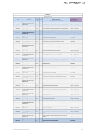 Τομέας 2ψήφιος NACE
Κωδικός
Δραστηριότη
τας
Επίπεδο
Περιγραφή Δραστηριότητας
ΑΝΑΓΡΑΦΟΝΤΑΙ ΜΟΝΟ ΟΙ ΕΠΙΛΕΞΙΜΟΙ ΚΑΔ
Τομείς Προτεραιότητας
ΝΕΟΦΥΗΣ ΕΠΙΧΕΙΜΑΤΙΚΟΤΗΤΑ
ΠΑΡΑΡΤΗΜΑ ΙΙ
ΕΠΙΛΕΞΙΜΟΙ ΚΑΔ
Γ. ΜΕΤΑΠΟΙΗΣΗ
28. Κατασκευή μηχανημάτων και ειδών
εξοπλισμού π.δ.κ.α.
28.12.9 5 Εργασίες υπεργολαβίας στο πλαίσιο της διαδικασίας κατασκευής υδραυλικού εξοπλισμού 2. Ενέργεια, 9. Υλικά - Κατασκ.
Γ. ΜΕΤΑΠΟΙΗΣΗ
28. Κατασκευή μηχανημάτων και ειδών
εξοπλισμού π.δ.κ.α.
28.12.99 6 Εργασίες υπεργολαβίας στο πλαίσιο της διαδικασίας κατασκευής υδραυλικού εξοπλισμού 2. Ενέργεια, 9. Υλικά - Κατασκ.
Γ. ΜΕΤΑΠΟΙΗΣΗ
28. Κατασκευή μηχανημάτων και ειδών
εξοπλισμού π.δ.κ.α.
28.13 4 Κατασκευή άλλων αντλιών και συμπιεστών 2. Ενέργεια, 9. Υλικά - Κατασκ.
Γ. ΜΕΤΑΠΟΙΗΣΗ
28. Κατασκευή μηχανημάτων και ειδών
εξοπλισμού π.δ.κ.α.
28.13.1 5 Κατασκευή αντλιών για υγρά· ανυψωτών υγρών 9. Υλικά-Κατασκ.
Γ. ΜΕΤΑΠΟΙΗΣΗ
28. Κατασκευή μηχανημάτων και ειδών
εξοπλισμού π.δ.κ.α.
28.13.11 6 Κατασκευή αντλιών για καύσιμα, λιπαντικά, ψυκτικά μέσα και σκυρόδεμα 9. Υλικά-Κατασκ.
Γ. ΜΕΤΑΠΟΙΗΣΗ
28. Κατασκευή μηχανημάτων και ειδών
εξοπλισμού π.δ.κ.α.
28.13.12 6 Κατασκευή άλλων παλινδρομικών αντλιών εκτόπισης για υγρά 2. Ενέργεια, 9. Υλικά - Κατασκ.
Γ. ΜΕΤΑΠΟΙΗΣΗ
28. Κατασκευή μηχανημάτων και ειδών
εξοπλισμού π.δ.κ.α.
28.13.13 6 Κατασκευή άλλων περιστροφικών αντλιών εκτόπισης για υγρά 2. Ενέργεια, 9. Υλικά - Κατασκ.
Γ. ΜΕΤΑΠΟΙΗΣΗ
28. Κατασκευή μηχανημάτων και ειδών
εξοπλισμού π.δ.κ.α.
28.13.14 6 Κατασκευή άλλων φυγοκεντρικών αντλιών για υγρά· άλλων αντλιών 2. Ενέργεια, 9. Υλικά - Κατασκ.
Γ. ΜΕΤΑΠΟΙΗΣΗ
28. Κατασκευή μηχανημάτων και ειδών
εξοπλισμού π.δ.κ.α.
28.13.2 5 Κατασκευή αεραντλιών ή αντλιών κενού· αεροσυμπιεστών και άλλων αεριοσυμπιεστών 9. Υλικά-Κατασκ.
Γ. ΜΕΤΑΠΟΙΗΣΗ
28. Κατασκευή μηχανημάτων και ειδών
εξοπλισμού π.δ.κ.α.
28.13.21 6 Κατασκευή αντλιών κενού 9. Υλικά-Κατασκ.
Γ. ΜΕΤΑΠΟΙΗΣΗ
28. Κατασκευή μηχανημάτων και ειδών
εξοπλισμού π.δ.κ.α.
28.13.22 6 Κατασκευή χειροκίνητων ή ποδοκίνητων αεραντλιών 9. Υλικά-Κατασκ.
Γ. ΜΕΤΑΠΟΙΗΣΗ
28. Κατασκευή μηχανημάτων και ειδών
εξοπλισμού π.δ.κ.α.
28.13.23 6 Κατασκευή συμπιεστών για ψυκτικό εξοπλισμό 9. Υλικά-Κατασκ.
Γ. ΜΕΤΑΠΟΙΗΣΗ
28. Κατασκευή μηχανημάτων και ειδών
εξοπλισμού π.δ.κ.α.
28.13.24 6 Κατασκευή αεροσυμπιεστών στερεωμένων σε τροχοφόρο σκελετό για ρυμούλκηση 9. Υλικά-Κατασκ.
Γ. ΜΕΤΑΠΟΙΗΣΗ
28. Κατασκευή μηχανημάτων και ειδών
εξοπλισμού π.δ.κ.α.
28.13.25 6 Κατασκευή στροβιλοσυμπιεστών 2. Ενέργεια, 9. Υλικά - Κατασκ.
Γ. ΜΕΤΑΠΟΙΗΣΗ
28. Κατασκευή μηχανημάτων και ειδών
εξοπλισμού π.δ.κ.α.
28.13.26 6 Κατασκευή παλινδρομικών συμπιεστών μετατόπισης 2. Ενέργεια, 9. Υλικά - Κατασκ.
Γ. ΜΕΤΑΠΟΙΗΣΗ
28. Κατασκευή μηχανημάτων και ειδών
εξοπλισμού π.δ.κ.α.
28.13.27 6 Κατασκευή περιστροφικών συμπιεστών μετατόπισης, μονοαξονικών ή πολυαξονικών 2. Ενέργεια, 9. Υλικά - Κατασκ.
Γ. ΜΕΤΑΠΟΙΗΣΗ
28. Κατασκευή μηχανημάτων και ειδών
εξοπλισμού π.δ.κ.α.
28.13.28 6 Κατασκευή άλλων συμπιεστών 2. Ενέργεια, 9. Υλικά - Κατασκ.
Γ. ΜΕΤΑΠΟΙΗΣΗ
28. Κατασκευή μηχανημάτων και ειδών
εξοπλισμού π.δ.κ.α.
28.13.3 5 Κατασκευή μερών αντλιών και συμπιεστών 2. Ενέργεια, 9. Υλικά - Κατασκ.
Γ. ΜΕΤΑΠΟΙΗΣΗ
28. Κατασκευή μηχανημάτων και ειδών
εξοπλισμού π.δ.κ.α.
28.13.31 6 Κατασκευή μερών αντλιών· μερών ανυψωτών υγρών 2. Ενέργεια, 9. Υλικά - Κατασκ.
Γ. ΜΕΤΑΠΟΙΗΣΗ
28. Κατασκευή μηχανημάτων και ειδών
εξοπλισμού π.δ.κ.α.
28.13.32 6
Κατασκευή μερών αεραντλιών ή αντλιών κενού, αεροσυμπιεστών ή αεριοσυμπιεστών,
ανεμιστήρων, απορροφητήρων
2. Ενέργεια, 9. Υλικά - Κατασκ.
Γ. ΜΕΤΑΠΟΙΗΣΗ
28. Κατασκευή μηχανημάτων και ειδών
εξοπλισμού π.δ.κ.α.
28.13.9 5
Εργασίες υπεργολαβίας στο πλαίσιο της διαδικασίας κατασκευής άλλων αντλιών και
συμπιεστών
2. Ενέργεια, 9. Υλικά - Κατασκ.
Γ. ΜΕΤΑΠΟΙΗΣΗ
28. Κατασκευή μηχανημάτων και ειδών
εξοπλισμού π.δ.κ.α.
28.13.99 6
Εργασίες υπεργολαβίας στο πλαίσιο της διαδικασίας κατασκευής άλλων αντλιών και
συμπιεστών
2. Ενέργεια, 9. Υλικά - Κατασκ.
Γ. ΜΕΤΑΠΟΙΗΣΗ
28. Κατασκευή μηχανημάτων και ειδών
εξοπλισμού π.δ.κ.α.
28.14 4 Κατασκευή άλλων ειδών κρουνοποιίας και βαλβίδων 9. Υλικά-Κατασκ.
ΝΕΟΦΥΗΣ_ΕΠΙΛΕΞΙΜΟΙ_ΚΑΔ 1η ΤΡΟΠΟΠΟΙΗΣΗ_21.03.2016 91/170
ΑΔΑ: 6ΥΑΦ4653Ο7-7Χ6
 