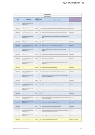 Τομέας 2ψήφιος NACE
Κωδικός
Δραστηριότη
τας
Επίπεδο
Περιγραφή Δραστηριότητας
ΑΝΑΓΡΑΦΟΝΤΑΙ ΜΟΝΟ ΟΙ ΕΠΙΛΕΞΙΜΟΙ ΚΑΔ
Τομείς Προτεραιότητας
ΝΕΟΦΥΗΣ ΕΠΙΧΕΙΜΑΤΙΚΟΤΗΤΑ
ΠΑΡΑΡΤΗΜΑ ΙΙ
ΕΠΙΛΕΞΙΜΟΙ ΚΑΔ
Γ. ΜΕΤΑΠΟΙΗΣΗ
28. Κατασκευή μηχανημάτων και ειδών
εξοπλισμού π.δ.κ.α.
28.24.2 5 Κατασκευή μερών ηλεκτροκίνητων εργαλείων χειρός 9. Υλικά-Κατασκ.
Γ. ΜΕΤΑΠΟΙΗΣΗ
28. Κατασκευή μηχανημάτων και ειδών
εξοπλισμού π.δ.κ.α.
28.24.21 6 Κατασκευή μερών ηλεκτρομηχανικών εργαλείων χειρός, με ενσωματωμένο ηλεκτρικό κινητήρα 9. Υλικά-Κατασκ.
Γ. ΜΕΤΑΠΟΙΗΣΗ
28. Κατασκευή μηχανημάτων και ειδών
εξοπλισμού π.δ.κ.α.
28.24.22 6 Κατασκευή μερών άλλων φορητών ηλεκτροκίνητων εργαλείων χειρωνακτικού χειρισμού 9. Υλικά-Κατασκ.
Γ. ΜΕΤΑΠΟΙΗΣΗ
28. Κατασκευή μηχανημάτων και ειδών
εξοπλισμού π.δ.κ.α.
28.24.9 5
Εργασίες υπεργολαβίας στο πλαίσιο της διαδικασίας κατασκευής ηλεκτροκίνητων εργαλείων
χειρός
9. Υλικά-Κατασκ.
Γ. ΜΕΤΑΠΟΙΗΣΗ
28. Κατασκευή μηχανημάτων και ειδών
εξοπλισμού π.δ.κ.α.
28.24.99 6
Εργασίες υπεργολαβίας στο πλαίσιο της διαδικασίας κατασκευής ηλεκτροκίνητων εργαλείων
χειρός
9. Υλικά-Κατασκ.
Γ. ΜΕΤΑΠΟΙΗΣΗ
28. Κατασκευή μηχανημάτων και ειδών
εξοπλισμού π.δ.κ.α.
28.25 4 Κατασκευή ψυκτικού και κλιματιστικού εξοπλισμού μη οικιακής χρήσης 9. Υλικά-Κατασκ.
Γ. ΜΕΤΑΠΟΙΗΣΗ
28. Κατασκευή μηχανημάτων και ειδών
εξοπλισμού π.δ.κ.α.
28.25.1 5
Κατασκευή εναλλακτών θερμότητας· μη οικιακών συσκευών κλιματισμού, ψύξης και
κατάψυξης
9. Υλικά-Κατασκ.
Γ. ΜΕΤΑΠΟΙΗΣΗ
28. Κατασκευή μηχανημάτων και ειδών
εξοπλισμού π.δ.κ.α.
28.25.11 6 Κατασκευή μονάδων εναλλαγής θερμότητας και μηχανημάτων υγροποίησης αέρα ή αερίων 9. Υλικά-Κατασκ.
Γ. ΜΕΤΑΠΟΙΗΣΗ
28. Κατασκευή μηχανημάτων και ειδών
εξοπλισμού π.δ.κ.α.
28.25.12 6 Κατασκευή κλιματιστικών μηχανημάτων 9. Υλικά-Κατασκ.
Γ. ΜΕΤΑΠΟΙΗΣΗ
28. Κατασκευή μηχανημάτων και ειδών
εξοπλισμού π.δ.κ.α.
28.25.13 6
Κατασκευή εξοπλισμού ψύξης και κατάψυξης και αντλιών θερμότητας, εκτός των συσκευών
οικιακού τύπου
9. Υλικά-Κατασκ.
Γ. ΜΕΤΑΠΟΙΗΣΗ
28. Κατασκευή μηχανημάτων και ειδών
εξοπλισμού π.δ.κ.α.
28.25.13.01 8 Κατασκευή ψυκτικών προθηκών (βιτρινών-ψυγείων) 9. Υλικά-Κατασκ.
Γ. ΜΕΤΑΠΟΙΗΣΗ
28. Κατασκευή μηχανημάτων και ειδών
εξοπλισμού π.δ.κ.α.
28.25.14 6 Κατασκευή μηχανημάτων και συσκευών διήθησης ή καθαρισμού αερίων π.δ.κ.α. 9. Υλικά-Κατασκ.
Γ. ΜΕΤΑΠΟΙΗΣΗ
28. Κατασκευή μηχανημάτων και ειδών
εξοπλισμού π.δ.κ.α.
28.25.2 5
Κατασκευή ανεμιστήρων, εκτός των επιτραπέζιων ανεμιστήρων, των ανεμιστήρων δαπέδου,
τοίχου, παραθύρου, οροφής ή στέγης
9. Υλικά-Κατασκ.
Γ. ΜΕΤΑΠΟΙΗΣΗ
28. Κατασκευή μηχανημάτων και ειδών
εξοπλισμού π.δ.κ.α.
28.25.20 6
Κατασκευή ανεμιστήρων, εκτός των επιτραπέζιων ανεμιστήρων, των ανεμιστήρων δαπέδου,
τοίχου, παραθύρου, οροφής ή στέγης
9. Υλικά-Κατασκ.
Γ. ΜΕΤΑΠΟΙΗΣΗ
28. Κατασκευή μηχανημάτων και ειδών
εξοπλισμού π.δ.κ.α.
28.25.3 5 Κατασκευή μερών εξοπλισμού ψύξης και κατάψυξης και αντλιών θερμότητας 9. Υλικά-Κατασκ.
Γ. ΜΕΤΑΠΟΙΗΣΗ
28. Κατασκευή μηχανημάτων και ειδών
εξοπλισμού π.δ.κ.α.
28.25.30 6 Κατασκευή μερών εξοπλισμού ψύξης και κατάψυξης και αντλιών θερμότητας 9. Υλικά-Κατασκ.
Γ. ΜΕΤΑΠΟΙΗΣΗ
28. Κατασκευή μηχανημάτων και ειδών
εξοπλισμού π.δ.κ.α.
28.25.9 5
Εργασίες υπεργολαβίας στο πλαίσιο της διαδικασίας κατασκευής ψυκτικού και κλιματιστικού
εξοπλισμού μη οικιακής χρήσης
9. Υλικά-Κατασκ.
Γ. ΜΕΤΑΠΟΙΗΣΗ
28. Κατασκευή μηχανημάτων και ειδών
εξοπλισμού π.δ.κ.α.
28.25.99 6
Εργασίες υπεργολαβίας στο πλαίσιο της διαδικασίας κατασκευής ψυκτικού και κλιματιστικού
εξοπλισμού μη οικιακής χρήσης
9. Υλικά-Κατασκ.
Γ. ΜΕΤΑΠΟΙΗΣΗ
28. Κατασκευή μηχανημάτων και ειδών
εξοπλισμού π.δ.κ.α.
28.29 4 Κατασκευή άλλων μηχανημάτων γενικής χρήσης π.δ.κ.α. 9. Υλικά-Κατασκ.
Γ. ΜΕΤΑΠΟΙΗΣΗ
28. Κατασκευή μηχανημάτων και ειδών
εξοπλισμού π.δ.κ.α.
28.29.1 5 Κατασκευή αεριογεννητριών, συσκευών απόσταξης και διήθησης 9. Υλικά-Κατασκ.
Γ. ΜΕΤΑΠΟΙΗΣΗ
28. Κατασκευή μηχανημάτων και ειδών
εξοπλισμού π.δ.κ.α.
28.29.11 6
Κατασκευή αεριογεννητριών αερίου ή νερού· αεριογεννητριών ακετυλένιου και παρόμοιων
αεριογεννητριών· εξοπλισμού απόσταξης ή διύλισης
9. Υλικά-Κατασκ.
Γ. ΜΕΤΑΠΟΙΗΣΗ
28. Κατασκευή μηχανημάτων και ειδών
εξοπλισμού π.δ.κ.α.
28.29.12 6 Κατασκευή μηχανημάτων και συσκευών διήθησης ή καθαρισμού, για υγρά 5. Περιβάλλον, 9. Υλικά - Κατασκ.
Γ. ΜΕΤΑΠΟΙΗΣΗ
28. Κατασκευή μηχανημάτων και ειδών
εξοπλισμού π.δ.κ.α.
28.29.12.01 8 Κατασκευή φίλτρων και διατάξεων καθαρισμού νερού 5. Περιβάλλον, 9. Υλικά - Κατασκ.
ΝΕΟΦΥΗΣ_ΕΠΙΛΕΞΙΜΟΙ_ΚΑΔ 1η ΤΡΟΠΟΠΟΙΗΣΗ_21.03.2016 95/170
ΑΔΑ: 6ΥΑΦ4653Ο7-7Χ6
 