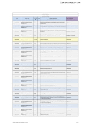 Τομέας 2ψήφιος NACE
Κωδικός
Δραστηριότη
τας
Επίπεδο
Περιγραφή Δραστηριότητας
ΑΝΑΓΡΑΦΟΝΤΑΙ ΜΟΝΟ ΟΙ ΕΠΙΛΕΞΙΜΟΙ ΚΑΔ
Τομείς Προτεραιότητας
ΝΕΟΦΥΗΣ ΕΠΙΧΕΙΜΑΤΙΚΟΤΗΤΑ
ΠΑΡΑΡΤΗΜΑ ΙΙ
ΕΠΙΛΕΞΙΜΟΙ ΚΑΔ
Γ. ΜΕΤΑΠΟΙΗΣΗ
28. Κατασκευή μηχανημάτων και ειδών
εξοπλισμού π.δ.κ.α.
28.29.13 6
Κατασκευή φίλτρων λαδιού, φίλτρων βενζίνης και φίλτρων εισαγωγής αέρα για κινητήρες
εσωτερικής καύσης
9. Υλικά-Κατασκ.
Γ. ΜΕΤΑΠΟΙΗΣΗ
28. Κατασκευή μηχανημάτων και ειδών
εξοπλισμού π.δ.κ.α.
28.29.2 5
Κατασκευή μηχανημάτων καθαρισμού, γεμίσματος, συσκευασίας ή περιτυλίγματος φιαλών ή
άλλων δοχείων· πυροσβεστήρων, ψεκαστήρων, μηχανών ατμοβολής ή αμμοβολής·
παρεμβυσμάτων (τσιμουχών)
5. Περιβάλλον, 9. Υλικά - Κατασκ.
Γ. ΜΕΤΑΠΟΙΗΣΗ
28. Κατασκευή μηχανημάτων και ειδών
εξοπλισμού π.δ.κ.α.
28.29.21 6
Κατασκευή μηχανημάτων καθαρισμού, γεμίσματος, συσκευασίας ή περιτυλίγματος φιαλών ή
άλλων δοχείων
5. Περιβάλλον, 9. Υλικά - Κατασκ.
Γ. ΜΕΤΑΠΟΙΗΣΗ
28. Κατασκευή μηχανημάτων και ειδών
εξοπλισμού π.δ.κ.α.
28.29.22 6
Κατασκευή πυροσβεστήρων, ψεκαστήρων, μηχανών ατμοβολής ή αμμοβολής και παρόμοιων
μηχανικών συσκευών, εκτός αυτών που χρησιμοποιούνται στη γεωργία
5. Περιβάλλον, 9. Υλικά - Κατασκ.
Γ. ΜΕΤΑΠΟΙΗΣΗ
28. Κατασκευή μηχανημάτων και ειδών
εξοπλισμού π.δ.κ.α.
28.29.22.01 8 Κατασκευή πυροσβεστήρων 9. Υλικά-Κατασκ.
Γ. ΜΕΤΑΠΟΙΗΣΗ
28. Κατασκευή μηχανημάτων και ειδών
εξοπλισμού π.δ.κ.α.
28.29.23 6 Κατασκευή παρεμβυσμάτων (τσιμουχών) από μεταλλικά φύλλα· μηχανικών στεγανοποιήσεων 9. Υλικά-Κατασκ.
Γ. ΜΕΤΑΠΟΙΗΣΗ
28. Κατασκευή μηχανημάτων και ειδών
εξοπλισμού π.δ.κ.α.
28.29.3 5 Κατασκευή βιομηχανικών, οικιακών και άλλων μηχανημάτων ζύγισης και μέτρησης 9. Υλικά-Κατασκ.
Γ. ΜΕΤΑΠΟΙΗΣΗ
28. Κατασκευή μηχανημάτων και ειδών
εξοπλισμού π.δ.κ.α.
28.29.31 6
Κατασκευή μηχανημάτων ζύγισης για βιομηχανικούς σκοπούς· συσκευών για διαρκή ζύγιση
προϊόντων στους ιμάντες μεταφοράς· σταθερών συσκευών ζύγισης και συσκευών εκφόρτωσης
προκαθορισμένου βάρους
9. Υλικά-Κατασκ.
Γ. ΜΕΤΑΠΟΙΗΣΗ
28. Κατασκευή μηχανημάτων και ειδών
εξοπλισμού π.δ.κ.α.
28.29.32 6 Κατασκευή ατομικών και οικιακών μηχανημάτων και συσκευών ζύγισης 9. Υλικά-Κατασκ.
Γ. ΜΕΤΑΠΟΙΗΣΗ
28. Κατασκευή μηχανημάτων και ειδών
εξοπλισμού π.δ.κ.α.
28.29.39 6 Κατασκευή άλλων μηχανημάτων ζύγισης και μέτρησης 9. Υλικά-Κατασκ.
Γ. ΜΕΤΑΠΟΙΗΣΗ
28. Κατασκευή μηχανημάτων και ειδών
εξοπλισμού π.δ.κ.α.
28.29.4 5
Κατασκευή φυγοκεντρικών μηχανών, στιλβωτικών κυλίνδρων (μαγγάνων) και αυτόματων
πωλητών
9. Υλικά-Κατασκ.
Γ. ΜΕΤΑΠΟΙΗΣΗ
28. Κατασκευή μηχανημάτων και ειδών
εξοπλισμού π.δ.κ.α.
28.29.41 6 Κατασκευή φυγοκεντρικών μηχανών π.δ.κ.α. 9. Υλικά-Κατασκ.
Γ. ΜΕΤΑΠΟΙΗΣΗ
28. Κατασκευή μηχανημάτων και ειδών
εξοπλισμού π.δ.κ.α.
28.29.42 6
Κατασκευή στιλβωτικών κυλίνδρων ή άλλων μηχανών κυλινδρικής τυποποίησης, εκτός όσων
προορίζονται για μέταλλο ή γυαλί
9. Υλικά-Κατασκ.
Γ. ΜΕΤΑΠΟΙΗΣΗ
28. Κατασκευή μηχανημάτων και ειδών
εξοπλισμού π.δ.κ.α.
28.29.43 6 Κατασκευή αυτόματων μηχανών πώλησης προϊόντων 9. Υλικά-Κατασκ.
Γ. ΜΕΤΑΠΟΙΗΣΗ
28. Κατασκευή μηχανημάτων και ειδών
εξοπλισμού π.δ.κ.α.
28.29.5 5 Κατασκευή πλυντηρίων πιάτων, επαγγελματικού τύπου 9. Υλικά-Κατασκ.
Γ. ΜΕΤΑΠΟΙΗΣΗ
28. Κατασκευή μηχανημάτων και ειδών
εξοπλισμού π.δ.κ.α.
28.29.50 6 Κατασκευή πλυντηρίων πιάτων, επαγγελματικού τύπου 9. Υλικά-Κατασκ.
Γ. ΜΕΤΑΠΟΙΗΣΗ
28. Κατασκευή μηχανημάτων και ειδών
εξοπλισμού π.δ.κ.α.
28.29.6 5
Κατασκευή μηχανημάτων π.δ.κ.α. για την επεξεργασία υλικών με μέθοδο που συνεπάγεται
μεταβολή της θερμοκρασίας
9. Υλικά-Κατασκ.
Γ. ΜΕΤΑΠΟΙΗΣΗ
28. Κατασκευή μηχανημάτων και ειδών
εξοπλισμού π.δ.κ.α.
28.29.60 6
Κατασκευή μηχανημάτων π.δ.κ.α. για την επεξεργασία υλικών με μέθοδο που συνεπάγεται
μεταβολή της θερμοκρασίας
9. Υλικά-Κατασκ.
Γ. ΜΕΤΑΠΟΙΗΣΗ
28. Κατασκευή μηχανημάτων και ειδών
εξοπλισμού π.δ.κ.α.
28.29.7 5
Κατασκευή μη ηλεκτρικών μηχανημάτων και συσκευών για μαλακή συγκόλληση, σκληρή
συγκόλληση ή θερμοσυγκόλληση· μηχανημάτων και συσκευών που λειτουργούν με αέριο για
την επιφανειακή σκλήρυνση (βάψιμο)
9. Υλικά-Κατασκ.
Γ. ΜΕΤΑΠΟΙΗΣΗ
28. Κατασκευή μηχανημάτων και ειδών
εξοπλισμού π.δ.κ.α.
28.29.70 6
Κατασκευή μη ηλεκτρικών μηχανημάτων και συσκευών για μαλακή συγκόλληση, σκληρή
συγκόλληση ή θερμοσυγκόλληση· μηχανημάτων και συσκευών που λειτουργούν με αέριο για
την επιφανειακή σκλήρυνση (βάψιμο)
9. Υλικά-Κατασκ.
Γ. ΜΕΤΑΠΟΙΗΣΗ
28. Κατασκευή μηχανημάτων και ειδών
εξοπλισμού π.δ.κ.α.
28.29.8 5 Κατασκευή μερών άλλων μηχανημάτων γενικής χρήσης π.δ.κ.α. 9. Υλικά-Κατασκ.
Γ. ΜΕΤΑΠΟΙΗΣΗ
28. Κατασκευή μηχανημάτων και ειδών
εξοπλισμού π.δ.κ.α.
28.29.81 6 Κατασκευή μερών αεριογεννητριών αερίου ή νερού 9. Υλικά-Κατασκ.
Γ. ΜΕΤΑΠΟΙΗΣΗ
28. Κατασκευή μηχανημάτων και ειδών
εξοπλισμού π.δ.κ.α.
28.29.82 6
Κατασκευή μερών φυγοκεντρικών μηχανών· μερών μηχανημάτων και συσκευών διήθησης ή
καθαρισμού για υγρά ή αέρια
9. Υλικά-Κατασκ.
ΝΕΟΦΥΗΣ_ΕΠΙΛΕΞΙΜΟΙ_ΚΑΔ 1η ΤΡΟΠΟΠΟΙΗΣΗ_21.03.2016 96/170
ΑΔΑ: 6ΥΑΦ4653Ο7-7Χ6
 