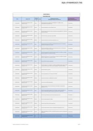 Τομέας 2ψήφιος NACE
Κωδικός
Δραστηριότη
τας
Επίπεδο
Περιγραφή Δραστηριότητας
ΑΝΑΓΡΑΦΟΝΤΑΙ ΜΟΝΟ ΟΙ ΕΠΙΛΕΞΙΜΟΙ ΚΑΔ
Τομείς Προτεραιότητας
ΝΕΟΦΥΗΣ ΕΠΙΧΕΙΜΑΤΙΚΟΤΗΤΑ
ΠΑΡΑΡΤΗΜΑ ΙΙ
ΕΠΙΛΕΞΙΜΟΙ ΚΑΔ
Γ. ΜΕΤΑΠΟΙΗΣΗ
28. Κατασκευή μηχανημάτων και ειδών
εξοπλισμού π.δ.κ.α.
28.30.51 6
Κατασκευή χορτοκοπτικών μηχανών (συμπεριλαμβάνονται οι ράβδοι κοπής για
συναρμολόγηση σε ελκυστήρες) π.δ.κ.α.
9. Υλικά-Κατασκ.
Γ. ΜΕΤΑΠΟΙΗΣΗ
28. Κατασκευή μηχανημάτων και ειδών
εξοπλισμού π.δ.κ.α.
28.30.52 6 Κατασκευή μηχανημάτων κοπής και ξήρανσης σανού 9. Υλικά-Κατασκ.
Γ. ΜΕΤΑΠΟΙΗΣΗ
28. Κατασκευή μηχανημάτων και ειδών
εξοπλισμού π.δ.κ.α.
28.30.53 6
Κατασκευή μηχανών δεματισμού άχυρου ή χορτονομής (συμπεριλαμβάνονται οι συλλεκτικές-
συμπιεστικές μηχανές)
9. Υλικά-Κατασκ.
Γ. ΜΕΤΑΠΟΙΗΣΗ
28. Κατασκευή μηχανημάτων και ειδών
εξοπλισμού π.δ.κ.α.
28.30.54 6 Κατασκευή θεριστικών μηχανημάτων ριζών ή βολβών 9. Υλικά-Κατασκ.
Γ. ΜΕΤΑΠΟΙΗΣΗ
28. Κατασκευή μηχανημάτων και ειδών
εξοπλισμού π.δ.κ.α.
28.30.59 6 Κατασκευή θεριστικών και αλωνιστικών μηχανημάτων π.δ.κ.α. 9. Υλικά-Κατασκ.
Γ. ΜΕΤΑΠΟΙΗΣΗ
28. Κατασκευή μηχανημάτων και ειδών
εξοπλισμού π.δ.κ.α.
28.30.6 5
Κατασκευή μηχανημάτων για εκτόξευση, διασπορά ή ψεκασμό υγρών ή κονιοποιημένων
προϊόντων για τη γεωργία ή την κηπουρική
9. Υλικά-Κατασκ.
Γ. ΜΕΤΑΠΟΙΗΣΗ
28. Κατασκευή μηχανημάτων και ειδών
εξοπλισμού π.δ.κ.α.
28.30.60 6
Κατασκευή μηχανημάτων για εκτόξευση, διασπορά ή ψεκασμό υγρών ή κονιοποιημένων
προϊόντων για τη γεωργία ή την κηπουρική
9. Υλικά-Κατασκ.
Γ. ΜΕΤΑΠΟΙΗΣΗ
28. Κατασκευή μηχανημάτων και ειδών
εξοπλισμού π.δ.κ.α.
28.30.7 5
Κατασκευή ρυμουλκούμενων ή ημιρυμουλκούμενων οχημάτων που διαθέτουν συστήματα
φόρτωσης ή εκφόρτωσης, για γεωργικούς σκοπούς
9. Υλικά-Κατασκ.
Γ. ΜΕΤΑΠΟΙΗΣΗ
28. Κατασκευή μηχανημάτων και ειδών
εξοπλισμού π.δ.κ.α.
28.30.70 6
Κατασκευή ρυμουλκούμενων ή ημιρυμουλκούμενων οχημάτων που διαθέτουν συστήματα
φόρτωσης ή εκφόρτωσης, για γεωργικούς σκοπούς
9. Υλικά-Κατασκ.
Γ. ΜΕΤΑΠΟΙΗΣΗ
28. Κατασκευή μηχανημάτων και ειδών
εξοπλισμού π.δ.κ.α.
28.30.8 5 Κατασκευή άλλων αγροτικών μηχανημάτων 9. Υλικά-Κατασκ.
Γ. ΜΕΤΑΠΟΙΗΣΗ
28. Κατασκευή μηχανημάτων και ειδών
εξοπλισμού π.δ.κ.α.
28.30.81 6
Κατασκευή μηχανών για τον καθαρισμό, τη διαλογή ή τη διαβάθμιση αβγών, φρούτων ή άλλων
γεωργικών προϊόντων, εκτός σπόρων, σιτηρών ή αποξηραμένων οσπριωδών λαχανικών
9. Υλικά-Κατασκ.
Γ. ΜΕΤΑΠΟΙΗΣΗ
28. Κατασκευή μηχανημάτων και ειδών
εξοπλισμού π.δ.κ.α.
28.30.82 6 Κατασκευή αρμεκτικών μηχανών 9. Υλικά-Κατασκ.
Γ. ΜΕΤΑΠΟΙΗΣΗ
28. Κατασκευή μηχανημάτων και ειδών
εξοπλισμού π.δ.κ.α.
28.30.83 6 Κατασκευή μηχανημάτων για την παρασκευή ζωοτροφών 9. Υλικά-Κατασκ.
Γ. ΜΕΤΑΠΟΙΗΣΗ
28. Κατασκευή μηχανημάτων και ειδών
εξοπλισμού π.δ.κ.α.
28.30.84 6 Κατασκευή επωαστήρων και αναθρεφτήρων πουλερικών 9. Υλικά-Κατασκ.
Γ. ΜΕΤΑΠΟΙΗΣΗ
28. Κατασκευή μηχανημάτων και ειδών
εξοπλισμού π.δ.κ.α.
28.30.85 6 Κατασκευή πτηνοτροφικών μηχανημάτων 9. Υλικά-Κατασκ.
Γ. ΜΕΤΑΠΟΙΗΣΗ
28. Κατασκευή μηχανημάτων και ειδών
εξοπλισμού π.δ.κ.α.
28.30.86 6
Κατασκευή γεωργικών, κηπευτικών, δασοκομικών, πτηνοτροφικών ή μελισσοκομικών
μηχανημάτων π.δ.κ.α.
9. Υλικά-Κατασκ.
Γ. ΜΕΤΑΠΟΙΗΣΗ
28. Κατασκευή μηχανημάτων και ειδών
εξοπλισμού π.δ.κ.α.
28.30.9 5
Κατασκευή μερών αγροτικών μηχανημάτων και εξοπλισμού· εργασίες υπεργολαβίας στο
πλαίσιο της διαδικασίας κατασκευής γεωργικών και δασοκομικών μηχανημάτων
9. Υλικά-Κατασκ.
Γ. ΜΕΤΑΠΟΙΗΣΗ
28. Κατασκευή μηχανημάτων και ειδών
εξοπλισμού π.δ.κ.α.
28.30.91 6 Κατασκευή μερών θεριστικών και αλωνιστικών μηχανημάτων π.δ.κ.α. 9. Υλικά-Κατασκ.
Γ. ΜΕΤΑΠΟΙΗΣΗ
28. Κατασκευή μηχανημάτων και ειδών
εξοπλισμού π.δ.κ.α.
28.30.92 6 Κατασκευή μερών μηχανημάτων εδάφους 9. Υλικά-Κατασκ.
Γ. ΜΕΤΑΠΟΙΗΣΗ
28. Κατασκευή μηχανημάτων και ειδών
εξοπλισμού π.δ.κ.α.
28.30.93 6 Κατασκευή μερών άλλων αγροτικών μηχανημάτων 9. Υλικά-Κατασκ.
Γ. ΜΕΤΑΠΟΙΗΣΗ
28. Κατασκευή μηχανημάτων και ειδών
εξοπλισμού π.δ.κ.α.
28.30.94 6 Κατασκευή μερών αρμεκτικών μηχανών και γαλακτοκομικών μηχανημάτων π.δ.κ.α. 9. Υλικά-Κατασκ.
Γ. ΜΕΤΑΠΟΙΗΣΗ
28. Κατασκευή μηχανημάτων και ειδών
εξοπλισμού π.δ.κ.α.
28.30.99 6
Εργασίες υπεργολαβίας στο πλαίσιο της διαδικασίας κατασκευής γεωργικών και δασοκομικών
μηχανημάτων
9. Υλικά-Κατασκ.
Γ. ΜΕΤΑΠΟΙΗΣΗ
28. Κατασκευή μηχανημάτων και ειδών
εξοπλισμού π.δ.κ.α.
28.4 3 Κατασκευή μηχανημάτων μορφοποίησης μετάλλου και εργαλειομηχανών 9. Υλικά-Κατασκ.
ΝΕΟΦΥΗΣ_ΕΠΙΛΕΞΙΜΟΙ_ΚΑΔ 1η ΤΡΟΠΟΠΟΙΗΣΗ_21.03.2016 98/170
ΑΔΑ: 6ΥΑΦ4653Ο7-7Χ6
 