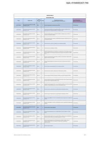 Τομέας 2ψήφιος NACE
Κωδικός
Δραστηριότη
τας
Επίπεδο
Περιγραφή Δραστηριότητας
ΑΝΑΓΡΑΦΟΝΤΑΙ ΜΟΝΟ ΟΙ ΕΠΙΛΕΞΙΜΟΙ ΚΑΔ
Τομείς Προτεραιότητας
ΝΕΟΦΥΗΣ ΕΠΙΧΕΙΜΑΤΙΚΟΤΗΤΑ
ΠΑΡΑΡΤΗΜΑ ΙΙ
ΕΠΙΛΕΞΙΜΟΙ ΚΑΔ
Γ. ΜΕΤΑΠΟΙΗΣΗ
28. Κατασκευή μηχανημάτων και ειδών
εξοπλισμού π.δ.κ.α.
28.41 4 Κατασκευή μηχανημάτων μορφοποίησης μετάλλου 9. Υλικά-Κατασκ.
Γ. ΜΕΤΑΠΟΙΗΣΗ
28. Κατασκευή μηχανημάτων και ειδών
εξοπλισμού π.δ.κ.α.
28.41.1 5
Κατασκευή εργαλειομηχανών για κατεργασία μετάλλου με λέιζερ και παρόμοιο τρόπο·
μηχανουργείων για κατεργασία μετάλλου και παρόμοιων ειδών
9. Υλικά-Κατασκ.
Γ. ΜΕΤΑΠΟΙΗΣΗ
28. Κατασκευή μηχανημάτων και ειδών
εξοπλισμού π.δ.κ.α.
28.41.11 6
Κατασκευή εργαλειομηχανών για κατεργασία μετάλλου με αφαίρεση ύλης, με λέιζερ, με
υπέρηχους και παρόμοιες μεθόδους
9. Υλικά-Κατασκ.
Γ. ΜΕΤΑΠΟΙΗΣΗ
28. Κατασκευή μηχανημάτων και ειδών
εξοπλισμού π.δ.κ.α.
28.41.12 6
Κατασκευή μηχανουργείων, μηχανών σταθερής θέσης και μηχανών πολλαπλών θέσεων, για
την κατεργασία μετάλλου
9. Υλικά-Κατασκ.
Γ. ΜΕΤΑΠΟΙΗΣΗ
28. Κατασκευή μηχανημάτων και ειδών
εξοπλισμού π.δ.κ.α.
28.41.2 5 Κατασκευή τόρνων, τρυπανιών και φρεζών για την κατεργασία μετάλλου 9. Υλικά-Κατασκ.
Γ. ΜΕΤΑΠΟΙΗΣΗ
28. Κατασκευή μηχανημάτων και ειδών
εξοπλισμού π.δ.κ.α.
28.41.21 6 Κατασκευή τόρνων για αφαίρεση μετάλλου 9. Υλικά-Κατασκ.
Γ. ΜΕΤΑΠΟΙΗΣΗ
28. Κατασκευή μηχανημάτων και ειδών
εξοπλισμού π.δ.κ.α.
28.41.22 6
Κατασκευή εργαλειομηχανών για τη διάτρηση, τη διάνοιξη οπών ή τη λειοτρίβηση μετάλλων·
εργαλειομηχανών για την κατασκευή εξωτερικών και εσωτερικών σπειρωμάτων σε μέτάλλα,
π.δ.κ.α.
9. Υλικά-Κατασκ.
Γ. ΜΕΤΑΠΟΙΗΣΗ
28. Κατασκευή μηχανημάτων και ειδών
εξοπλισμού π.δ.κ.α.
28.41.23 6
Κατασκευή εργαλειομηχανών για εξομάλυνση επιφανειών, για ακόνισμα, τρόχισμα ή άλλες
εργασίες τελειώματος σε μέταλλα
9. Υλικά-Κατασκ.
Γ. ΜΕΤΑΠΟΙΗΣΗ
28. Κατασκευή μηχανημάτων και ειδών
εξοπλισμού π.δ.κ.α.
28.41.24 6
Κατασκευή εργαλειομηχανών για πλάνισμα, πριόνισμα, κοπή ή άλλες εργασίες κοπής σε
μέταλλα
9. Υλικά-Κατασκ.
Γ. ΜΕΤΑΠΟΙΗΣΗ
28. Κατασκευή μηχανημάτων και ειδών
εξοπλισμού π.δ.κ.α.
28.41.3 5 Κατασκευή άλλων εργαλειομηχανών για την κατεργασία μετάλλου 9. Υλικά-Κατασκ.
Γ. ΜΕΤΑΠΟΙΗΣΗ
28. Κατασκευή μηχανημάτων και ειδών
εξοπλισμού π.δ.κ.α.
28.41.31 6 Κατασκευή μηχανών κάμψης, αναδίπλωσης και ευθυγράμμισης μετάλλου 9. Υλικά-Κατασκ.
Γ. ΜΕΤΑΠΟΙΗΣΗ
28. Κατασκευή μηχανημάτων και ειδών
εξοπλισμού π.δ.κ.α.
28.41.32 6 Κατασκευή μηχανών διάτμησης, διατμητικής διάτρησης και μερικής διάτμησης μετάλλου 9. Υλικά-Κατασκ.
Γ. ΜΕΤΑΠΟΙΗΣΗ
28. Κατασκευή μηχανημάτων και ειδών
εξοπλισμού π.δ.κ.α.
28.41.33 6
Κατασκευή μηχανών και σφυριών για σφυρηλασία ή ανισόπαχη τύπωση· υδραυλικών πρεσών
και πρεσών για την κατεργασία μετάλλου π.δ.κ.α.
9. Υλικά-Κατασκ.
Γ. ΜΕΤΑΠΟΙΗΣΗ
28. Κατασκευή μηχανημάτων και ειδών
εξοπλισμού π.δ.κ.α.
28.41.34 6
Κατασκευή εργαλειομηχανών π.δ.κ.α. για την κατεργασία μετάλλου, επιτηγμένων μεταλλικών
καρβιδίων ή κεραμομεταλλουργικών ενώσεων, χωρίς αφαίρεση υλικού
9. Υλικά-Κατασκ.
Γ. ΜΕΤΑΠΟΙΗΣΗ
28. Κατασκευή μηχανημάτων και ειδών
εξοπλισμού π.δ.κ.α.
28.41.4 5 Κατασκευή μερών και εξαρτημάτων για εργαλειομηχανές κατεργασίας μετάλλων 9. Υλικά-Κατασκ.
Γ. ΜΕΤΑΠΟΙΗΣΗ
28. Κατασκευή μηχανημάτων και ειδών
εξοπλισμού π.δ.κ.α.
28.41.40 6 Κατασκευή μερών και εξαρτημάτων για εργαλειομηχανές κατεργασίας μετάλλων 9. Υλικά-Κατασκ.
Γ. ΜΕΤΑΠΟΙΗΣΗ
28. Κατασκευή μηχανημάτων και ειδών
εξοπλισμού π.δ.κ.α.
28.41.9 5
Εργασίες υπεργολαβίας στο πλαίσιο της διαδικασίας κατασκευής μηχανημάτων μορφοποίησης
μετάλλου
9. Υλικά-Κατασκ.
Γ. ΜΕΤΑΠΟΙΗΣΗ
28. Κατασκευή μηχανημάτων και ειδών
εξοπλισμού π.δ.κ.α.
28.41.99 6
Εργασίες υπεργολαβίας στο πλαίσιο της διαδικασίας κατασκευής μηχανημάτων μορφοποίησης
μετάλλου
9. Υλικά-Κατασκ.
Γ. ΜΕΤΑΠΟΙΗΣΗ
28. Κατασκευή μηχανημάτων και ειδών
εξοπλισμού π.δ.κ.α.
28.49 4 Κατασκευή άλλων εργαλειομηχανών 9. Υλικά-Κατασκ.
Γ. ΜΕΤΑΠΟΙΗΣΗ
28. Κατασκευή μηχανημάτων και ειδών
εξοπλισμού π.δ.κ.α.
28.49.1 5
Κατασκευή εργαλειομηχανών για την κατεργασία λίθων, ξύλου και παρόμοιων σκληρών
υλικών
9. Υλικά-Κατασκ.
Γ. ΜΕΤΑΠΟΙΗΣΗ
28. Κατασκευή μηχανημάτων και ειδών
εξοπλισμού π.δ.κ.α.
28.49.11 6
Κατασκευή εργαλειομηχανών για την κατεργασία λίθων, κεραμικών υλικών, σκυροδέματος ή
παρόμοιων ορυκτών υλικών ή για την ψυχρή κατεργασία του γυαλιού
9. Υλικά-Κατασκ.
Γ. ΜΕΤΑΠΟΙΗΣΗ
28. Κατασκευή μηχανημάτων και ειδών
εξοπλισμού π.δ.κ.α.
28.49.12 6
Κατασκευή εργαλειομηχανών για την κατεργασία ξύλου, φελλού, κόκαλου, σκληρού
ελαστικού, σκληρού πλαστικού ή παρόμοιων σκληρών υλικών· μηχανημάτων
γαλβανοπλαστικής
9. Υλικά-Κατασκ.
Γ. ΜΕΤΑΠΟΙΗΣΗ
28. Κατασκευή μηχανημάτων και ειδών
εξοπλισμού π.δ.κ.α.
28.49.2 5 Κατασκευή εργαλειοφορέων 9. Υλικά-Κατασκ.
ΝΕΟΦΥΗΣ_ΕΠΙΛΕΞΙΜΟΙ_ΚΑΔ 1η ΤΡΟΠΟΠΟΙΗΣΗ_21.03.2016 99/170
ΑΔΑ: 6ΥΑΦ4653Ο7-7Χ6
 