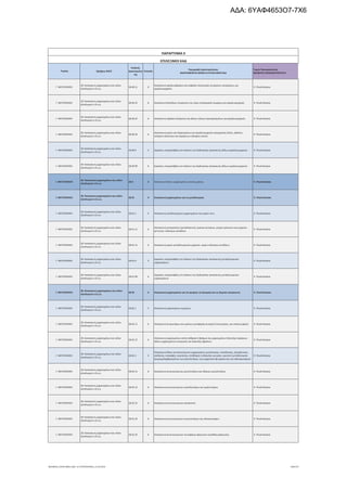 Τομέας 2ψήφιος NACE
Κωδικός
Δραστηριότη
τας
Επίπεδο
Περιγραφή Δραστηριότητας
ΑΝΑΓΡΑΦΟΝΤΑΙ ΜΟΝΟ ΟΙ ΕΠΙΛΕΞΙΜΟΙ ΚΑΔ
Τομείς Προτεραιότητας
ΝΕΟΦΥΗΣ ΕΠΙΧΕΙΜΑΤΙΚΟΤΗΤΑ
ΠΑΡΑΡΤΗΜΑ ΙΙ
ΕΠΙΛΕΞΙΜΟΙ ΚΑΔ
Γ. ΜΕΤΑΠΟΙΗΣΗ
28. Κατασκευή μηχανημάτων και ειδών
εξοπλισμού π.δ.κ.α.
28.49.21 6
Κατασκευή εργαλειοφορέων και κεφαλών ελικοτομής αυτόματου ανοίγματος, για
εργαλειομηχανές
9. Υλικά-Κατασκ.
Γ. ΜΕΤΑΠΟΙΗΣΗ
28. Κατασκευή μηχανημάτων και ειδών
εξοπλισμού π.δ.κ.α.
28.49.22 6 Κατασκευή διατάξεων στερέωσης των προς επεξεργασία τεμαχίων για εργαλειομηχανές 9. Υλικά-Κατασκ.
Γ. ΜΕΤΑΠΟΙΗΣΗ
28. Κατασκευή μηχανημάτων και ειδών
εξοπλισμού π.δ.κ.α.
28.49.23 6 Κατασκευή κεφαλών διαίρεσης και άλλων ειδικών προσαρτημάτων για εργαλειομηχανές 9. Υλικά-Κατασκ.
Γ. ΜΕΤΑΠΟΙΗΣΗ
28. Κατασκευή μηχανημάτων και ειδών
εξοπλισμού π.δ.κ.α.
28.49.24 6
Κατασκευή μερών και εξαρτημάτων για εργαλειομηχανές κατεργασίας ξύλου, φελλού,
σκληρού ελαστικού και παρόμοιων σκληρών υλικών
9. Υλικά-Κατασκ.
Γ. ΜΕΤΑΠΟΙΗΣΗ
28. Κατασκευή μηχανημάτων και ειδών
εξοπλισμού π.δ.κ.α.
28.49.9 5 Εργασίες υπεργολαβίας στο πλαίσιο της διαδικασίας κατασκευής άλλων εργαλειομηχανών 9. Υλικά-Κατασκ.
Γ. ΜΕΤΑΠΟΙΗΣΗ
28. Κατασκευή μηχανημάτων και ειδών
εξοπλισμού π.δ.κ.α.
28.49.99 6 Εργασίες υπεργολαβίας στο πλαίσιο της διαδικασίας κατασκευής άλλων εργαλειομηχανών 9. Υλικά-Κατασκ.
Γ. ΜΕΤΑΠΟΙΗΣΗ
28. Κατασκευή μηχανημάτων και ειδών
εξοπλισμού π.δ.κ.α.
28.9 3 Κατασκευή άλλων μηχανημάτων ειδικής χρήσης 9. Υλικά-Κατασκ.
Γ. ΜΕΤΑΠΟΙΗΣΗ
28. Κατασκευή μηχανημάτων και ειδών
εξοπλισμού π.δ.κ.α.
28.91 4 Κατασκευή μηχανημάτων για τη μεταλλουργία 9. Υλικά-Κατασκ.
Γ. ΜΕΤΑΠΟΙΗΣΗ
28. Κατασκευή μηχανημάτων και ειδών
εξοπλισμού π.δ.κ.α.
28.91.1 5 Κατασκευή μεταλλουργικών μηχανημάτων και μερών τους 9. Υλικά-Κατασκ.
Γ. ΜΕΤΑΠΟΙΗΣΗ
28. Κατασκευή μηχανημάτων και ειδών
εξοπλισμού π.δ.κ.α.
28.91.11 6
Κατασκευή μετατροπέων (μεταλλακτών), χοανών χυτηρίων, μητρών χελωνών και μηχανών
χύτευσης· ελάστρων μετάλλων
9. Υλικά-Κατασκ.
Γ. ΜΕΤΑΠΟΙΗΣΗ
28. Κατασκευή μηχανημάτων και ειδών
εξοπλισμού π.δ.κ.α.
28.91.12 6 Κατασκευή μερών μεταλλουργικών μηχανών· μερών ελάστρων μετάλλων 9. Υλικά-Κατασκ.
Γ. ΜΕΤΑΠΟΙΗΣΗ
28. Κατασκευή μηχανημάτων και ειδών
εξοπλισμού π.δ.κ.α.
28.91.9 5
Εργασίες υπεργολαβίας στο πλαίσιο της διαδικασίας κατασκευής μεταλλουργικών
μηχανημάτων
9. Υλικά-Κατασκ.
Γ. ΜΕΤΑΠΟΙΗΣΗ
28. Κατασκευή μηχανημάτων και ειδών
εξοπλισμού π.δ.κ.α.
28.91.99 6
Εργασίες υπεργολαβίας στο πλαίσιο της διαδικασίας κατασκευής μεταλλουργικών
μηχανημάτων
9. Υλικά-Κατασκ.
Γ. ΜΕΤΑΠΟΙΗΣΗ
28. Κατασκευή μηχανημάτων και ειδών
εξοπλισμού π.δ.κ.α.
28.92 4 Κατασκευή μηχανημάτων για τα ορυχεία, τα λατομεία και τις δομικές κατασκευές 9. Υλικά-Κατασκ.
Γ. ΜΕΤΑΠΟΙΗΣΗ
28. Κατασκευή μηχανημάτων και ειδών
εξοπλισμού π.δ.κ.α.
28.92.1 5 Κατασκευή μηχανημάτων ορυχείων 9. Υλικά-Κατασκ.
Γ. ΜΕΤΑΠΟΙΗΣΗ
28. Κατασκευή μηχανημάτων και ειδών
εξοπλισμού π.δ.κ.α.
28.92.11 6 Κατασκευή ανυψωτήρων και ιμάντων μεταφοράς συνεχούς λειτουργίας, για υπόγεια χρήση 9. Υλικά-Κατασκ.
Γ. ΜΕΤΑΠΟΙΗΣΗ
28. Κατασκευή μηχανημάτων και ειδών
εξοπλισμού π.δ.κ.α.
28.92.12 6
Κατασκευή μηχανημάτων κοπής άνθρακα ή βράχων και μηχανημάτων διάνοιξης σηράγγων·
άλλων μηχανημάτων γεώτρησης και διάνοιξης φρεάτων
9. Υλικά-Κατασκ.
Γ. ΜΕΤΑΠΟΙΗΣΗ
28. Κατασκευή μηχανημάτων και ειδών
εξοπλισμού π.δ.κ.α.
28.92.2 5
Κατασκευή άλλων αυτοκινούμενων μηχανημάτων μετακίνησης, ισοπέδωσης, εξομάλυνσης,
απόξεσης, εκσκαφής, συμπίεσης, σύνθλιψης ή εξόρυξης για γαίες, ορυκτά ή μεταλλεύματα
(συμπεριλαμβανομένων των μπουλντόζων, των μηχανικών φτυαριών και των οδοστρωτήρων)
9. Υλικά-Κατασκ.
Γ. ΜΕΤΑΠΟΙΗΣΗ
28. Κατασκευή μηχανημάτων και ειδών
εξοπλισμού π.δ.κ.α.
28.92.21 6 Κατασκευή αυτοκινούμενων μπουλντόζων και πλάγιων μπουλντόζων 9. Υλικά-Κατασκ.
Γ. ΜΕΤΑΠΟΙΗΣΗ
28. Κατασκευή μηχανημάτων και ειδών
εξοπλισμού π.δ.κ.α.
28.92.22 6 Κατασκευή αυτοκινούμενων ισοπεδωτήρων και ομαλυντήρων 9. Υλικά-Κατασκ.
Γ. ΜΕΤΑΠΟΙΗΣΗ
28. Κατασκευή μηχανημάτων και ειδών
εξοπλισμού π.δ.κ.α.
28.92.23 6 Κατασκευή αυτοκινούμενων αποξεστών 9. Υλικά-Κατασκ.
Γ. ΜΕΤΑΠΟΙΗΣΗ
28. Κατασκευή μηχανημάτων και ειδών
εξοπλισμού π.δ.κ.α.
28.92.24 6 Κατασκευή αυτοκινούμενων συμπιεστήρων και οδοστρωτήρων 9. Υλικά-Κατασκ.
Γ. ΜΕΤΑΠΟΙΗΣΗ
28. Κατασκευή μηχανημάτων και ειδών
εξοπλισμού π.δ.κ.α.
28.92.25 6 Κατασκευή αυτοκινούμενων πτυοφόρων φορτωτών πρόσθιας φόρτωσης 9. Υλικά-Κατασκ.
ΝΕΟΦΥΗΣ_ΕΠΙΛΕΞΙΜΟΙ_ΚΑΔ 1η ΤΡΟΠΟΠΟΙΗΣΗ_21.03.2016 100/170
ΑΔΑ: 6ΥΑΦ4653Ο7-7Χ6
 