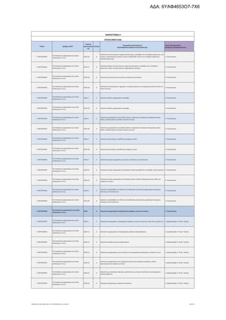 Τομέας 2ψήφιος NACE
Κωδικός
Δραστηριότη
τας
Επίπεδο
Περιγραφή Δραστηριότητας
ΑΝΑΓΡΑΦΟΝΤΑΙ ΜΟΝΟ ΟΙ ΕΠΙΛΕΞΙΜΟΙ ΚΑΔ
Τομείς Προτεραιότητας
ΝΕΟΦΥΗΣ ΕΠΙΧΕΙΜΑΤΙΚΟΤΗΤΑ
ΠΑΡΑΡΤΗΜΑ ΙΙ
ΕΠΙΛΕΞΙΜΟΙ ΚΑΔ
Γ. ΜΕΤΑΠΟΙΗΣΗ
28. Κατασκευή μηχανημάτων και ειδών
εξοπλισμού π.δ.κ.α.
28.92.26 6
Κατασκευή αυτοκινούμενων μηχανικών φτυαριών, εκσκαφέων και πτυοφόρων φορτωτών, στα
οποία η υπερκατασκευή μπορεί να κάνει στροφή 360º, εκτός των πτυοφόρων φορτωτών
πρόσθιας φόρτωσης
9. Υλικά-Κατασκ.
Γ. ΜΕΤΑΠΟΙΗΣΗ
28. Κατασκευή μηχανημάτων και ειδών
εξοπλισμού π.δ.κ.α.
28.92.27 6
Κατασκευή άλλων αυτοκινούμενων μηχανικών φτυαριών, εκσκαφέων και πτυοφόρων
φορτωτών· άλλων αυτοκινούμενων μηχανημάτων ορυχείων
9. Υλικά-Κατασκ.
Γ. ΜΕΤΑΠΟΙΗΣΗ
28. Κατασκευή μηχανημάτων και ειδών
εξοπλισμού π.δ.κ.α.
28.92.28 6 Κατασκευή μετωπικών και γωνιακών κοπτήρων μπουλντόζων 9. Υλικά-Κατασκ.
Γ. ΜΕΤΑΠΟΙΗΣΗ
28. Κατασκευή μηχανημάτων και ειδών
εξοπλισμού π.δ.κ.α.
28.92.29 6
Κατασκευή ανατρεπόμενων οχημάτων, κατασκευασμένων για να χρησιμοποιούνται εκτός του
οδικού δικτύου
9. Υλικά-Κατασκ.
Γ. ΜΕΤΑΠΟΙΗΣΗ
28. Κατασκευή μηχανημάτων και ειδών
εξοπλισμού π.δ.κ.α.
28.92.3 5 Κατασκευή άλλων μηχανημάτων εκσκαφής 9. Υλικά-Κατασκ.
Γ. ΜΕΤΑΠΟΙΗΣΗ
28. Κατασκευή μηχανημάτων και ειδών
εξοπλισμού π.δ.κ.α.
28.92.30 6 Κατασκευή άλλων μηχανημάτων εκσκαφής 9. Υλικά-Κατασκ.
Γ. ΜΕΤΑΠΟΙΗΣΗ
28. Κατασκευή μηχανημάτων και ειδών
εξοπλισμού π.δ.κ.α.
28.92.4 5
Κατασκευή μηχανημάτων για διαλογή, άλεση, ανάμειξη και παρόμοια επεξεργασία γαιών,
λίθων, μεταλλευμάτων και άλλων ορυκτών ουσιών
9. Υλικά-Κατασκ.
Γ. ΜΕΤΑΠΟΙΗΣΗ
28. Κατασκευή μηχανημάτων και ειδών
εξοπλισμού π.δ.κ.α.
28.92.40 6
Κατασκευή μηχανημάτων για διαλογή, άλεση, ανάμειξη και παρόμοια επεξεργασία γαιών,
λίθων, μεταλλευμάτων και άλλων ορυκτών ουσιών
9. Υλικά-Κατασκ.
Γ. ΜΕΤΑΠΟΙΗΣΗ
28. Κατασκευή μηχανημάτων και ειδών
εξοπλισμού π.δ.κ.α.
28.92.5 5 Κατασκευή ελκυστήρων τοποθέτησης τροχαίου υλικού 9. Υλικά-Κατασκ.
Γ. ΜΕΤΑΠΟΙΗΣΗ
28. Κατασκευή μηχανημάτων και ειδών
εξοπλισμού π.δ.κ.α.
28.92.50 6 Κατασκευή ελκυστήρων τοποθέτησης τροχαίου υλικού 9. Υλικά-Κατασκ.
Γ. ΜΕΤΑΠΟΙΗΣΗ
28. Κατασκευή μηχανημάτων και ειδών
εξοπλισμού π.δ.κ.α.
28.92.6 5 Κατασκευή μερών μηχανημάτων ορυχείων, λατομείων και κατασκευών 9. Υλικά-Κατασκ.
Γ. ΜΕΤΑΠΟΙΗΣΗ
28. Κατασκευή μηχανημάτων και ειδών
εξοπλισμού π.δ.κ.α.
28.92.61 6 Κατασκευή μερών μηχανημάτων γεώτρησης ή διάνοιξης φρεάτων ή εκσκαφής· μερών γερανών 9. Υλικά-Κατασκ.
Γ. ΜΕΤΑΠΟΙΗΣΗ
28. Κατασκευή μηχανημάτων και ειδών
εξοπλισμού π.δ.κ.α.
28.92.62 6
Κατασκευή μερών μηχανημάτων για διαλογή, άλεση ή άλλη επεξεργασία γαιών, λίθων και
παρόμοιων υλικών
9. Υλικά-Κατασκ.
Γ. ΜΕΤΑΠΟΙΗΣΗ
28. Κατασκευή μηχανημάτων και ειδών
εξοπλισμού π.δ.κ.α.
28.92.9 5
Εργασίες υπεργολαβίας στο πλαίσιο της διαδικασίας κατασκευής μηχανημάτων ορυχείων,
λατομείων και κατασκευών
9. Υλικά-Κατασκ.
Γ. ΜΕΤΑΠΟΙΗΣΗ
28. Κατασκευή μηχανημάτων και ειδών
εξοπλισμού π.δ.κ.α.
28.92.99 6
Εργασίες υπεργολαβίας στο πλαίσιο της διαδικασίας κατασκευής μηχανημάτων ορυχείων,
λατομείων και κατασκευών
9. Υλικά-Κατασκ.
Γ. ΜΕΤΑΠΟΙΗΣΗ
28. Κατασκευή μηχανημάτων και ειδών
εξοπλισμού π.δ.κ.α.
28.93 4 Κατασκευή μηχανημάτων επεξεργασίας τροφίμων, ποτών και καπνού 9. Υλικά-Κατασκ.
Γ. ΜΕΤΑΠΟΙΗΣΗ
28. Κατασκευή μηχανημάτων και ειδών
εξοπλισμού π.δ.κ.α.
28.93.1 5 Κατασκευή μηχανημάτων επεξεργασίας τροφίμων, ποτών και καπνού, εκτός από τα μέρη τους 1. Αγροδιατροφή, 9. Υλικά - Κατασκ.
Γ. ΜΕΤΑΠΟΙΗΣΗ
28. Κατασκευή μηχανημάτων και ειδών
εξοπλισμού π.δ.κ.α.
28.93.11 6 Κατασκευή μηχανημάτων αποκορύφωσης γάλακτος (κορυφολόγων) 1. Αγροδιατροφή, 9. Υλικά - Κατασκ.
Γ. ΜΕΤΑΠΟΙΗΣΗ
28. Κατασκευή μηχανημάτων και ειδών
εξοπλισμού π.δ.κ.α.
28.93.12 6 Κατασκευή γαλακτοκομικών μηχανημάτων 1. Αγροδιατροφή, 9. Υλικά - Κατασκ.
Γ. ΜΕΤΑΠΟΙΗΣΗ
28. Κατασκευή μηχανημάτων και ειδών
εξοπλισμού π.δ.κ.α.
28.93.13 6 Κατασκευή μηχανημάτων για την άλεση ή την κατεργασία δημητριακών ή οσπρίων π.δ.κ.α. 1. Αγροδιατροφή, 9. Υλικά - Κατασκ.
Γ. ΜΕΤΑΠΟΙΗΣΗ
28. Κατασκευή μηχανημάτων και ειδών
εξοπλισμού π.δ.κ.α.
28.93.14 6
Κατασκευή μηχανημάτων που χρησιμοποιούνται στην παρασκευή κρασιού, μηλίτη,
φρουτοχυμών και παρόμοιων ποτών
1. Αγροδιατροφή, 9. Υλικά - Κατασκ.
Γ. ΜΕΤΑΠΟΙΗΣΗ
28. Κατασκευή μηχανημάτων και ειδών
εξοπλισμού π.δ.κ.α.
28.93.15 6
Κατασκευή μη ηλεκτρικών φούρνων αρτοποιίας· μη οικιακού εξοπλισμού για μαγείρεμα ή
ζέσταμα φαγητού
1. Αγροδιατροφή, 9. Υλικά - Κατασκ.
Γ. ΜΕΤΑΠΟΙΗΣΗ
28. Κατασκευή μηχανημάτων και ειδών
εξοπλισμού π.δ.κ.α.
28.93.16 6 Κατασκευή ξηραντήρων γεωργικών προϊόντων 1. Αγροδιατροφή, 9. Υλικά - Κατασκ.
ΝΕΟΦΥΗΣ_ΕΠΙΛΕΞΙΜΟΙ_ΚΑΔ 1η ΤΡΟΠΟΠΟΙΗΣΗ_21.03.2016 101/170
ΑΔΑ: 6ΥΑΦ4653Ο7-7Χ6
 