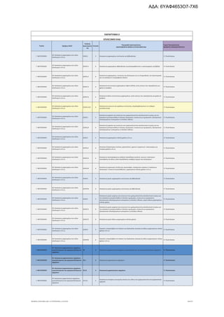 Τομέας 2ψήφιος NACE
Κωδικός
Δραστηριότη
τας
Επίπεδο
Περιγραφή Δραστηριότητας
ΑΝΑΓΡΑΦΟΝΤΑΙ ΜΟΝΟ ΟΙ ΕΠΙΛΕΞΙΜΟΙ ΚΑΔ
Τομείς Προτεραιότητας
ΝΕΟΦΥΗΣ ΕΠΙΧΕΙΜΑΤΙΚΟΤΗΤΑ
ΠΑΡΑΡΤΗΜΑ ΙΙ
ΕΠΙΛΕΞΙΜΟΙ ΚΑΔ
Γ. ΜΕΤΑΠΟΙΗΣΗ
28. Κατασκευή μηχανημάτων και ειδών
εξοπλισμού π.δ.κ.α.
28.99.1 5 Κατασκευή μηχανημάτων εκτύπωσης και βιβλιοδεσίας 9. Υλικά-Κατασκ.
Γ. ΜΕΤΑΠΟΙΗΣΗ
28. Κατασκευή μηχανημάτων και ειδών
εξοπλισμού π.δ.κ.α.
28.99.11 6 Κατασκευή μηχανημάτων βιβλιοδεσίας (συμπεριλαμβάνονται οι ραπτομηχανές για βιβλία) 9. Υλικά-Κατασκ.
Γ. ΜΕΤΑΠΟΙΗΣΗ
28. Κατασκευή μηχανημάτων και ειδών
εξοπλισμού π.δ.κ.α.
28.99.12 6
Κατασκευή μηχανημάτων, συσκευών και εξοπλισμού για τη στοιχειοθεσία, την προετοιμασία
και την κατασκευή τυπογραφικών πλακών
9. Υλικά-Κατασκ.
Γ. ΜΕΤΑΠΟΙΗΣΗ
28. Κατασκευή μηχανημάτων και ειδών
εξοπλισμού π.δ.κ.α.
28.99.13 6
Κατασκευή εκτυπωτικών μηχανημάτων όφσετ (offset), εκτός εκείνων που προορίζονται για
χρήση σε γραφεία
9. Υλικά-Κατασκ.
Γ. ΜΕΤΑΠΟΙΗΣΗ
28. Κατασκευή μηχανημάτων και ειδών
εξοπλισμού π.δ.κ.α.
28.99.14 6
Κατασκευή άλλων εκτυπωτικών μηχανημάτων, εκτός εκείνων που προορίζονται για χρήση σε
γραφεία
9. Υλικά-Κατασκ.
Γ. ΜΕΤΑΠΟΙΗΣΗ
28. Κατασκευή μηχανημάτων και ειδών
εξοπλισμού π.δ.κ.α.
28.99.14.01 8
Κατασκευή συσκευών και εργαλείων εκτύπωσης, (περιλαμβανομένων των τελάρων
μεεταξοτυπίας)
9. Υλικά-Κατασκ.
Γ. ΜΕΤΑΠΟΙΗΣΗ
28. Κατασκευή μηχανημάτων και ειδών
εξοπλισμού π.δ.κ.α.
28.99.2 5
Κατασκευή μηχανών και συσκευών που χρησιμοποιούνται αποκλειστικά ή κυρίως για την
κατασκευή μονοκρυστάλλων ή δισκίων ημιαγωγών, συσκευών με ημιαγωγούς, ηλεκτρονικών
ολοκληρωμένων κυκλωμάτων ή επίπεδων οθονών
9. Υλικά-Κατασκ.
Γ. ΜΕΤΑΠΟΙΗΣΗ
28. Κατασκευή μηχανημάτων και ειδών
εξοπλισμού π.δ.κ.α.
28.99.20 6
Κατασκευή μηχανών και συσκευών που χρησιμοποιούνται αποκλειστικά ή κυρίως για την
κατασκευή μονοκρυστάλλων ή δισκίων ημιαγωγών, συσκευών με ημιαγωγούς, ηλεκτρονικών
ολοκληρωμένων κυκλωμάτων ή επίπεδων οθονών
9. Υλικά-Κατασκ.
Γ. ΜΕΤΑΠΟΙΗΣΗ
28. Κατασκευή μηχανημάτων και ειδών
εξοπλισμού π.δ.κ.α.
28.99.3 5 Κατασκευή μηχανημάτων ειδικής χρήσης π.δ.κ.α. 9. Υλικά-Κατασκ.
Γ. ΜΕΤΑΠΟΙΗΣΗ
28. Κατασκευή μηχανημάτων και ειδών
εξοπλισμού π.δ.κ.α.
28.99.31 6
Κατασκευή ξηραντηρίων ξυλείας, χαρτοπολτού, χαρτιού ή χαρτονιού· στεγνωτηρίων μη
οικιακής χρήσης π.δ.κ.α.
9. Υλικά-Κατασκ.
Γ. ΜΕΤΑΠΟΙΗΣΗ
28. Κατασκευή μηχανημάτων και ειδών
εξοπλισμού π.δ.κ.α.
28.99.32 6
Κατασκευή περιστρεφόμενων εξεδρών διασκέδασης (μύλων), κούνιων, περίπτερων
σκοποβολής και άλλων ειδών διασκέδασης υπαίθριων χώρων και πανηγύρεων
9. Υλικά-Κατασκ.
Γ. ΜΕΤΑΠΟΙΗΣΗ
28. Κατασκευή μηχανημάτων και ειδών
εξοπλισμού π.δ.κ.α.
28.99.39 6
Κατασκευή μηχανισμού εκτόξευσης αεροσκαφών· ανασχετικών οργάνων ή παρόμοιου
εξοπλισμού· συσκευών ζυγοστάθμισης· μηχανημάτων ειδικής χρήσης π.δ.κ.α.
9. Υλικά-Κατασκ.
Γ. ΜΕΤΑΠΟΙΗΣΗ
28. Κατασκευή μηχανημάτων και ειδών
εξοπλισμού π.δ.κ.α.
28.99.4 5 Κατασκευή μερών μηχανημάτων εκτύπωσης και βιβλιοδεσίας 9. Υλικά-Κατασκ.
Γ. ΜΕΤΑΠΟΙΗΣΗ
28. Κατασκευή μηχανημάτων και ειδών
εξοπλισμού π.δ.κ.α.
28.99.40 6 Κατασκευή μερών μηχανημάτων εκτύπωσης και βιβλιοδεσίας 9. Υλικά-Κατασκ.
Γ. ΜΕΤΑΠΟΙΗΣΗ
28. Κατασκευή μηχανημάτων και ειδών
εξοπλισμού π.δ.κ.α.
28.99.5 5
Κατασκευή μερών μηχανών και συσκευών που χρησιμοποιούνται αποκλειστικά ή κυρίως για
την κατασκευή μονοκρυστάλλων ή δισκίων ημιαγωγών, συσκευών με ημιαγωγούς,
ηλεκτρονικών ολοκληρωμένων κυκλωμάτων ή επίπεδων οθονών· μερών άλλων μηχανημάτων
ειδικής χρήσης
9. Υλικά-Κατασκ.
Γ. ΜΕΤΑΠΟΙΗΣΗ
28. Κατασκευή μηχανημάτων και ειδών
εξοπλισμού π.δ.κ.α.
28.99.51 6
Κατασκευή μερών μηχανών και συσκευών που χρησιμοποιούνται αποκλειστικά ή κυρίως για
την κατασκευή μονοκρυστάλλων ή δισκίων ημιαγωγών, συσκευών με ημιαγωγούς,
ηλεκτρονικών ολοκληρωμένων κυκλωμάτων ή επίπεδων οθονών
9. Υλικά-Κατασκ.
Γ. ΜΕΤΑΠΟΙΗΣΗ
28. Κατασκευή μηχανημάτων και ειδών
εξοπλισμού π.δ.κ.α.
28.99.52 6 Κατασκευή μερών άλλων μηχανημάτων ειδικής χρήσης 9. Υλικά-Κατασκ.
Γ. ΜΕΤΑΠΟΙΗΣΗ
28. Κατασκευή μηχανημάτων και ειδών
εξοπλισμού π.δ.κ.α.
28.99.9 5
Εργασίες υπεργολαβίας στο πλαίσιο της διαδικασίας κατασκευής άλλων μηχανημάτων ειδικής
χρήσης π.δ.κ.α.
9. Υλικά-Κατασκ.
Γ. ΜΕΤΑΠΟΙΗΣΗ
28. Κατασκευή μηχανημάτων και ειδών
εξοπλισμού π.δ.κ.α.
28.99.99 6
Εργασίες υπεργολαβίας στο πλαίσιο της διαδικασίας κατασκευής άλλων μηχανημάτων ειδικής
χρήσης π.δ.κ.α.
9. Υλικά-Κατασκ.
Γ. ΜΕΤΑΠΟΙΗΣΗ
29. Κατασκευή μηχανοκίνητων οχημάτων,
ρυμουλκούμενων και ημιρυμουλκούμενων
οχημάτων
29 2 Κατασκευή μηχανοκίνητων οχημάτων, ρυμουλκούμενων και ημιρυμουλκούμενων οχημάτων 9. Υλικά-Κατασκ.
Γ. ΜΕΤΑΠΟΙΗΣΗ
29. Κατασκευή μηχανοκίνητων οχημάτων,
ρυμουλκούμενων και ημιρυμουλκούμενων
οχημάτων
29.1 3 Κατασκευή μηχανοκίνητων οχημάτων 9. Υλικά-Κατασκ.
Γ. ΜΕΤΑΠΟΙΗΣΗ
29. Κατασκευή μηχανοκίνητων οχημάτων,
ρυμουλκούμενων και ημιρυμουλκούμενων
οχημάτων
29.10 4 Κατασκευή μηχανοκίνητων οχημάτων 9. Υλικά-Κατασκ.
Γ. ΜΕΤΑΠΟΙΗΣΗ
29. Κατασκευή μηχανοκίνητων οχημάτων,
ρυμουλκούμενων και ημιρυμουλκούμενων
οχημάτων
29.10.1 5
Κατασκευή κινητήρων εσωτερικής καύσης του είδους που χρησιμοποιείται στα μηχανοκίνητα
οχήματα
9. Υλικά-Κατασκ.
ΝΕΟΦΥΗΣ_ΕΠΙΛΕΞΙΜΟΙ_ΚΑΔ 1η ΤΡΟΠΟΠΟΙΗΣΗ_21.03.2016 104/170
ΑΔΑ: 6ΥΑΦ4653Ο7-7Χ6
 