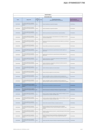 Τομέας 2ψήφιος NACE
Κωδικός
Δραστηριότη
τας
Επίπεδο
Περιγραφή Δραστηριότητας
ΑΝΑΓΡΑΦΟΝΤΑΙ ΜΟΝΟ ΟΙ ΕΠΙΛΕΞΙΜΟΙ ΚΑΔ
Τομείς Προτεραιότητας
ΝΕΟΦΥΗΣ ΕΠΙΧΕΙΜΑΤΙΚΟΤΗΤΑ
ΠΑΡΑΡΤΗΜΑ ΙΙ
ΕΠΙΛΕΞΙΜΟΙ ΚΑΔ
Γ. ΜΕΤΑΠΟΙΗΣΗ
29. Κατασκευή μηχανοκίνητων οχημάτων,
ρυμουλκούμενων και ημιρυμουλκούμενων
οχημάτων
29.20.1 5 Κατασκευή αμαξωμάτων για μηχανοκίνητα οχήματα 9. Υλικά-Κατασκ.
Γ. ΜΕΤΑΠΟΙΗΣΗ
29. Κατασκευή μηχανοκίνητων οχημάτων,
ρυμουλκούμενων και ημιρυμουλκούμενων
οχημάτων
29.20.10 6 Κατασκευή αμαξωμάτων για μηχανοκίνητα οχήματα 9. Υλικά-Κατασκ.
Γ. ΜΕΤΑΠΟΙΗΣΗ
29. Κατασκευή μηχανοκίνητων οχημάτων,
ρυμουλκούμενων και ημιρυμουλκούμενων
οχημάτων
29.20.2 5 Κατασκευή ρυμουλκούμενων και ημιρυμουλκούμενων· εμπορευματοκιβώτιων 9. Υλικά-Κατασκ.
Γ. ΜΕΤΑΠΟΙΗΣΗ
29. Κατασκευή μηχανοκίνητων οχημάτων,
ρυμουλκούμενων και ημιρυμουλκούμενων
οχημάτων
29.20.21 6
Κατασκευή εμπορευματοκιβώτιων ειδικά σχεδιασμένων για να μεταφέρονται από ένα ή
περισσότερα μεταφορικά μέσα
9. Υλικά-Κατασκ.
Γ. ΜΕΤΑΠΟΙΗΣΗ
29. Κατασκευή μηχανοκίνητων οχημάτων,
ρυμουλκούμενων και ημιρυμουλκούμενων
οχημάτων
29.20.22 6
Κατασκευή ρυμουλκούμενων και ημιρυμουλκούμενων τύπου τροχόσπιτου, για κατοίκηση ή
κατασκήνωση
9. Υλικά-Κατασκ.
Γ. ΜΕΤΑΠΟΙΗΣΗ
29. Κατασκευή μηχανοκίνητων οχημάτων,
ρυμουλκούμενων και ημιρυμουλκούμενων
οχημάτων
29.20.23 6 Κατασκευή άλλων ρυμουλκούμενων και ημιρυμουλκούμενων 9. Υλικά-Κατασκ.
Γ. ΜΕΤΑΠΟΙΗΣΗ
29. Κατασκευή μηχανοκίνητων οχημάτων,
ρυμουλκούμενων και ημιρυμουλκούμενων
οχημάτων
29.20.3 5
Κατασκευή μερών ρυμουλκούμενων, ημιρυμουλκούμενων και άλλων οχημάτων, μη
μηχανοκίνητων
9. Υλικά-Κατασκ.
Γ. ΜΕΤΑΠΟΙΗΣΗ
29. Κατασκευή μηχανοκίνητων οχημάτων,
ρυμουλκούμενων και ημιρυμουλκούμενων
οχημάτων
29.20.30 6
Κατασκευή μερών ρυμουλκούμενων, ημιρυμουλκούμενων και άλλων οχημάτων, μη
μηχανοκίνητων
9. Υλικά-Κατασκ.
Γ. ΜΕΤΑΠΟΙΗΣΗ
29. Κατασκευή μηχανοκίνητων οχημάτων,
ρυμουλκούμενων και ημιρυμουλκούμενων
οχημάτων
29.20.4 5
Υπηρεσίες ανακατασκευής, συναρμολόγησης, εξοπλισμού και εκτέλεσης εργασιών σε
αμαξώματα μηχανοκίνητων οχημάτων
9. Υλικά-Κατασκ.
Γ. ΜΕΤΑΠΟΙΗΣΗ
29. Κατασκευή μηχανοκίνητων οχημάτων,
ρυμουλκούμενων και ημιρυμουλκούμενων
οχημάτων
29.20.40 6
Υπηρεσίες ανακατασκευής, συναρμολόγησης, εξοπλισμού και εκτέλεσης εργασιών σε
αμαξώματα μηχανοκίνητων οχημάτων
9. Υλικά-Κατασκ.
Γ. ΜΕΤΑΠΟΙΗΣΗ
29. Κατασκευή μηχανοκίνητων οχημάτων,
ρυμουλκούμενων και ημιρυμουλκούμενων
οχημάτων
29.20.5 5 Υπηρεσίες εξοπλισμού τροχόσπιτων και κινητών κατοικιών 9. Υλικά-Κατασκ.
Γ. ΜΕΤΑΠΟΙΗΣΗ
29. Κατασκευή μηχανοκίνητων οχημάτων,
ρυμουλκούμενων και ημιρυμουλκούμενων
οχημάτων
29.20.50 6 Υπηρεσίες εξοπλισμού τροχόσπιτων και κινητών κατοικιών 9. Υλικά-Κατασκ.
Γ. ΜΕΤΑΠΟΙΗΣΗ
29. Κατασκευή μηχανοκίνητων οχημάτων,
ρυμουλκούμενων και ημιρυμουλκούμενων
οχημάτων
29.20.9 5
Εργασίες υπεργολαβίας στο πλαίσιο της διαδικασίας κατασκευής αμαξωμάτων για
μηχανοκίνητα οχήματα· κατασκευής ρυμουλκούμενων και ημιρυμουλκούμενων οχημάτων
9. Υλικά-Κατασκ.
Γ. ΜΕΤΑΠΟΙΗΣΗ
29. Κατασκευή μηχανοκίνητων οχημάτων,
ρυμουλκούμενων και ημιρυμουλκούμενων
οχημάτων
29.20.99 6
Εργασίες υπεργολαβίας στο πλαίσιο της διαδικασίας κατασκευής αμαξωμάτων για
μηχανοκίνητα οχήματα· κατασκευής ρυμουλκούμενων και ημιρυμουλκούμενων οχημάτων
9. Υλικά-Κατασκ.
Γ. ΜΕΤΑΠΟΙΗΣΗ
29. Κατασκευή μηχανοκίνητων οχημάτων,
ρυμουλκούμενων και ημιρυμουλκούμενων
οχημάτων
29.3 3 Κατασκευή μερών και εξαρτημάτων για μηχανοκίνητα οχήματα 9. Υλικά-Κατασκ.
Γ. ΜΕΤΑΠΟΙΗΣΗ
29. Κατασκευή μηχανοκίνητων οχημάτων,
ρυμουλκούμενων και ημιρυμουλκούμενων
οχημάτων
29.31 4 Κατασκευή ηλεκτρικού και ηλεκτρονικού εξοπλισμού για μηχανοκίνητα οχήματα 9. Υλικά-Κατασκ.
Γ. ΜΕΤΑΠΟΙΗΣΗ
29. Κατασκευή μηχανοκίνητων οχημάτων,
ρυμουλκούμενων και ημιρυμουλκούμενων
οχημάτων
29.31.1 5
Κατασκευή συρμάτινων διατάξεων ανάφλεξης και άλλων συρμάτινων διατάξεων των τύπων
που χρησιμοποιούνται σε οχήματα, αεροσκάφη ή πλοία
9. Υλικά-Κατασκ.
Γ. ΜΕΤΑΠΟΙΗΣΗ
29. Κατασκευή μηχανοκίνητων οχημάτων,
ρυμουλκούμενων και ημιρυμουλκούμενων
οχημάτων
29.31.10 6
Κατασκευή συρμάτινων διατάξεων ανάφλεξης και άλλων συρμάτινων διατάξεων των τύπων
που χρησιμοποιούνται σε οχήματα, αεροσκάφη ή πλοία
9. Υλικά-Κατασκ.
Γ. ΜΕΤΑΠΟΙΗΣΗ
29. Κατασκευή μηχανοκίνητων οχημάτων,
ρυμουλκούμενων και ημιρυμουλκούμενων
οχημάτων
29.31.2 5 Κατασκευή άλλου ηλεκτρικού εξοπλισμού, για οχήματα, και μέρη τους 9. Υλικά-Κατασκ.
Γ. ΜΕΤΑΠΟΙΗΣΗ
29. Κατασκευή μηχανοκίνητων οχημάτων,
ρυμουλκούμενων και ημιρυμουλκούμενων
οχημάτων
29.31.21 6
Κατασκευή σπινθηριστών (μπουζί), μαγνητοηλεκτρικών συσκευών ανάφλεξης·
δυναμομαγνητοηλεκτρικών συσκευών· μαγνητικών σφονδύλων· διανομέων· πηνίων
ανάφλεξης
9. Υλικά-Κατασκ.
Γ. ΜΕΤΑΠΟΙΗΣΗ
29. Κατασκευή μηχανοκίνητων οχημάτων,
ρυμουλκούμενων και ημιρυμουλκούμενων
οχημάτων
29.31.22 6
Κατασκευή κινητήρων εκκίνησης και εκκινητών - γεννητριών διπλής χρήσης· άλλων γεννητριών
και άλλου εξοπλισμού
9. Υλικά-Κατασκ.
Γ. ΜΕΤΑΠΟΙΗΣΗ
29. Κατασκευή μηχανοκίνητων οχημάτων,
ρυμουλκούμενων και ημιρυμουλκούμενων
οχημάτων
29.31.23 6
Κατασκευή ηλεκτρικού εξοπλισμού σηματοδότησης, υαλοκαθαριστήρων, ηλεκτρικών
διατάξεων για τη διάλυση του πάγου και του αχνού για μηχανοκίνητα οχήματα και
μοτοσικλέτες
9. Υλικά-Κατασκ.
Γ. ΜΕΤΑΠΟΙΗΣΗ
29. Κατασκευή μηχανοκίνητων οχημάτων,
ρυμουλκούμενων και ημιρυμουλκούμενων
οχημάτων
29.31.3 5 Κατασκευή μερών άλλου ηλεκτρικού εξοπλισμού για μηχανοκίνητα οχήματα και μοτοσικλέτες 9. Υλικά-Κατασκ.
ΝΕΟΦΥΗΣ_ΕΠΙΛΕΞΙΜΟΙ_ΚΑΔ 1η ΤΡΟΠΟΠΟΙΗΣΗ_21.03.2016 106/170
ΑΔΑ: 6ΥΑΦ4653Ο7-7Χ6
 