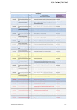 Τομέας 2ψήφιος NACE
Κωδικός
Δραστηριότη
τας
Επίπεδο
Περιγραφή Δραστηριότητας
ΑΝΑΓΡΑΦΟΝΤΑΙ ΜΟΝΟ ΟΙ ΕΠΙΛΕΞΙΜΟΙ ΚΑΔ
Τομείς Προτεραιότητας
ΝΕΟΦΥΗΣ ΕΠΙΧΕΙΜΑΤΙΚΟΤΗΤΑ
ΠΑΡΑΡΤΗΜΑ ΙΙ
ΕΠΙΛΕΞΙΜΟΙ ΚΑΔ
Γ. ΜΕΤΑΠΟΙΗΣΗ
29. Κατασκευή μηχανοκίνητων οχημάτων,
ρυμουλκούμενων και ημιρυμουλκούμενων
οχημάτων
29.31.30 6 Κατασκευή μερών άλλου ηλεκτρικού εξοπλισμού για μηχανοκίνητα οχήματα και μοτοσικλέτες 9. Υλικά-Κατασκ.
Γ. ΜΕΤΑΠΟΙΗΣΗ
29. Κατασκευή μηχανοκίνητων οχημάτων,
ρυμουλκούμενων και ημιρυμουλκούμενων
οχημάτων
29.31.9 5
Εργασίες υπεργολαβίας στο πλαίσιο της διαδικασίας κατασκευής ηλεκτρικού και ηλεκτρονικού
εξοπλισμού για μηχανοκίνητα οχήματα
9. Υλικά-Κατασκ.
Γ. ΜΕΤΑΠΟΙΗΣΗ
29. Κατασκευή μηχανοκίνητων οχημάτων,
ρυμουλκούμενων και ημιρυμουλκούμενων
οχημάτων
29.31.99 6
Εργασίες υπεργολαβίας στο πλαίσιο της διαδικασίας κατασκευής ηλεκτρικού και ηλεκτρονικού
εξοπλισμού για μηχανοκίνητα οχήματα
9. Υλικά-Κατασκ.
Γ. ΜΕΤΑΠΟΙΗΣΗ
29. Κατασκευή μηχανοκίνητων οχημάτων,
ρυμουλκούμενων και ημιρυμουλκούμενων
οχημάτων
29.32 4 Κατασκευή άλλων μερών και εξαρτημάτων για μηχανοκίνητα οχήματα 9. Υλικά-Κατασκ.
Γ. ΜΕΤΑΠΟΙΗΣΗ
29. Κατασκευή μηχανοκίνητων οχημάτων,
ρυμουλκούμενων και ημιρυμουλκούμενων
οχημάτων
29.32.1 5 Κατασκευή καθισμάτων για μηχανοκίνητα οχήματα 9. Υλικά-Κατασκ.
Γ. ΜΕΤΑΠΟΙΗΣΗ
29. Κατασκευή μηχανοκίνητων οχημάτων,
ρυμουλκούμενων και ημιρυμουλκούμενων
οχημάτων
29.32.10 6 Κατασκευή καθισμάτων για μηχανοκίνητα οχήματα 9. Υλικά-Κατασκ.
Γ. ΜΕΤΑΠΟΙΗΣΗ
29. Κατασκευή μηχανοκίνητων οχημάτων,
ρυμουλκούμενων και ημιρυμουλκούμενων
οχημάτων
29.32.2 5 Κατασκευή ζωνών ασφαλείας, αερόσακων και μερών και εξαρτημάτων αμαξωμάτων 9. Υλικά-Κατασκ.
Γ. ΜΕΤΑΠΟΙΗΣΗ
29. Κατασκευή μηχανοκίνητων οχημάτων,
ρυμουλκούμενων και ημιρυμουλκούμενων
οχημάτων
29.32.20 6 Κατασκευή ζωνών ασφαλείας, αερόσακων και μερών και εξαρτημάτων αμαξωμάτων 9. Υλικά-Κατασκ.
Γ. ΜΕΤΑΠΟΙΗΣΗ
29. Κατασκευή μηχανοκίνητων οχημάτων,
ρυμουλκούμενων και ημιρυμουλκούμενων
οχημάτων
29.32.3 5 Κατασκευή μερών και εξαρτημάτων π.δ.κ.α., για μηχανοκίνητα οχήματα 9. Υλικά-Κατασκ.
Γ. ΜΕΤΑΠΟΙΗΣΗ
29. Κατασκευή μηχανοκίνητων οχημάτων,
ρυμουλκούμενων και ημιρυμουλκούμενων
οχημάτων
29.32.30 6 Κατασκευή μερών και εξαρτημάτων π.δ.κ.α., για μηχανοκίνητα οχήματα 9. Υλικά-Κατασκ.
Γ. ΜΕΤΑΠΟΙΗΣΗ
29. Κατασκευή μηχανοκίνητων οχημάτων,
ρυμουλκούμενων και ημιρυμουλκούμενων
οχημάτων
29.32.30.01 8 Κατασκευή εξατμίσεων αυτοκινήτων 9. Υλικά-Κατασκ.
Γ. ΜΕΤΑΠΟΙΗΣΗ
29. Κατασκευή μηχανοκίνητων οχημάτων,
ρυμουλκούμενων και ημιρυμουλκούμενων
οχημάτων
29.32.30.02 8 Κατασκευή σουστών αυτοκινήτων 9. Υλικά-Κατασκ.
Γ. ΜΕΤΑΠΟΙΗΣΗ
29. Κατασκευή μηχανοκίνητων οχημάτων,
ρυμουλκούμενων και ημιρυμουλκούμενων
οχημάτων
29.32.9 5
Υπηρεσίες συναρμολόγησης μερών και εξαρτημάτων για μηχανοκίνητα οχήματα, π.δ.κ.α.·
υπηρεσίες συναρμολόγησης πλήρων συλλογών κατασκευής για αυτοκίνητα οχήματα στα
πλαίσια της παραγωγικής διεργασίας· εργασίες υπεργολαβίας στο πλαίσιο της κατασκευής
άλλων μερών και εξαρτημάτων για μηχανοκίνητα οχήματα
9. Υλικά-Κατασκ.
Γ. ΜΕΤΑΠΟΙΗΣΗ
29. Κατασκευή μηχανοκίνητων οχημάτων,
ρυμουλκούμενων και ημιρυμουλκούμενων
οχημάτων
29.32.91 6
Εργασίες υπεργολαβίας για τη συναρμολόγηση ολοκληρωμένων συνόλων μηχανοκίνητων
οχημάτων
9. Υλικά-Κατασκ.
Γ. ΜΕΤΑΠΟΙΗΣΗ
29. Κατασκευή μηχανοκίνητων οχημάτων,
ρυμουλκούμενων και ημιρυμουλκούμενων
οχημάτων
29.32.92 6 Υπηρεσίες συναρμολόγησης μερών και εξαρτημάτων για μηχανοκίνητα οχήματα, π.δ.κ.α. 9. Υλικά-Κατασκ.
Γ. ΜΕΤΑΠΟΙΗΣΗ
29. Κατασκευή μηχανοκίνητων οχημάτων,
ρυμουλκούμενων και ημιρυμουλκούμενων
οχημάτων
29.32.99 6
Εργασίες υπεργολαβίας στο πλαίσιο της διαδικασίας κατασκευής άλλων μερών και
εξαρτημάτων για μηχανοκίνητα οχήματα
9. Υλικά-Κατασκ.
Γ. ΜΕΤΑΠΟΙΗΣΗ
29. Κατασκευή μηχανοκίνητων οχημάτων,
ρυμουλκούμενων και ημιρυμουλκούμενων
οχημάτων
29.32.99.01 8 Υπηρεσίες ταπετσαρίσματος καθισμάτων για μηχανοκίνητα οχήματα 9. Υλικά-Κατασκ.
Γ. ΜΕΤΑΠΟΙΗΣΗ 30. Κατασκευή λοιπού εξοπλισμού μεταφορώ30.12 4 Ναυπήγηση σκαφών αναψυχής και αθλητισμού 9. Υλικά-Κατασκ.
Γ. ΜΕΤΑΠΟΙΗΣΗ 30. Κατασκευή λοιπού εξοπλισμού μεταφορώ 30.12.1 5 Ναυπήγηση σκαφών αναψυχής και αθλητισμού 9. Υλικά-Κατασκ.
Γ. ΜΕΤΑΠΟΙΗΣΗ 30. Κατασκευή λοιπού εξοπλισμού μεταφορώ 30.12.11 6
Ναυπήγηση ιστιοφόρων (εκτός των φουσκωτών) για αναψυχή ή αθλητισμό, με ή χωρίς
βοηθητικό κινητήρα
9. Υλικά-Κατασκ.
Γ. ΜΕΤΑΠΟΙΗΣΗ 30. Κατασκευή λοιπού εξοπλισμού μεταφορώ 30.12.12 6 Ναυπήγηση φουσκωτών σκαφών για αναψυχή ή αθλητισμό 9. Υλικά-Κατασκ.
Γ. ΜΕΤΑΠΟΙΗΣΗ 30. Κατασκευή λοιπού εξοπλισμού μεταφορώ 30.12.19 6 Ναυπήγηση άλλων σκαφών για αναψυχή ή αθλητισμό· κωπήλατων βαρκών και κανό 9. Υλικά-Κατασκ.
Γ. ΜΕΤΑΠΟΙΗΣΗ 30. Κατασκευή λοιπού εξοπλισμού μεταφορώ 30.12.9 5
Εργασίες υπεργολαβίας στο πλαίσιο της διαδικασίας κατασκευής σκαφών αναψυχής και
αθλητισμού
9. Υλικά-Κατασκ.
ΝΕΟΦΥΗΣ_ΕΠΙΛΕΞΙΜΟΙ_ΚΑΔ 1η ΤΡΟΠΟΠΟΙΗΣΗ_21.03.2016 107/170
ΑΔΑ: 6ΥΑΦ4653Ο7-7Χ6
 