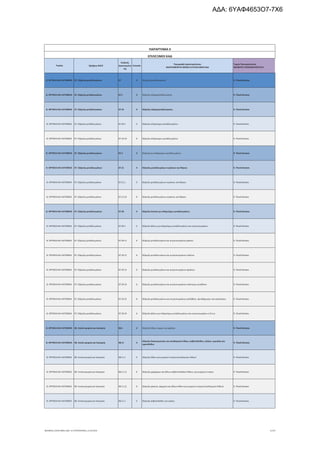 Τομέας 2ψήφιος NACE
Κωδικός
Δραστηριότη
τας
Επίπεδο
Περιγραφή Δραστηριότητας
ΑΝΑΓΡΑΦΟΝΤΑΙ ΜΟΝΟ ΟΙ ΕΠΙΛΕΞΙΜΟΙ ΚΑΔ
Τομείς Προτεραιότητας
ΝΕΟΦΥΗΣ ΕΠΙΧΕΙΜΑΤΙΚΟΤΗΤΑ
Β. ΟΡΥΧΕΙΑ ΚΑΙ ΛΑΤΟΜΕΙΑ 07. Εξόρυξη μεταλλευμάτων 07 2 Εξόρυξη μεταλλευμάτων 9. Υλικά-Κατασκ.
Β. ΟΡΥΧΕΙΑ ΚΑΙ ΛΑΤΟΜΕΙΑ 07. Εξόρυξη μεταλλευμάτων 07.1 3 Εξόρυξη σιδηρομεταλλεύματος 9. Υλικά-Κατασκ.
Β. ΟΡΥΧΕΙΑ ΚΑΙ ΛΑΤΟΜΕΙΑ 07. Εξόρυξη μεταλλευμάτων 07.10 4 Εξόρυξη σιδηρομεταλλεύματος 9. Υλικά-Κατασκ.
Β. ΟΡΥΧΕΙΑ ΚΑΙ ΛΑΤΟΜΕΙΑ 07. Εξόρυξη μεταλλευμάτων 07.10.1 5 Εξόρυξη σιδηρούχων μεταλλευμάτων 9. Υλικά-Κατασκ.
Β. ΟΡΥΧΕΙΑ ΚΑΙ ΛΑΤΟΜΕΙΑ 07. Εξόρυξη μεταλλευμάτων 07.10.10 6 Εξόρυξη σιδηρούχων μεταλλευμάτων 9. Υλικά-Κατασκ.
Β. ΟΡΥΧΕΙΑ ΚΑΙ ΛΑΤΟΜΕΙΑ 07. Εξόρυξη μεταλλευμάτων 07.2 3 Εξόρυξη μη σιδηρούχων μεταλλευμάτων 9. Υλικά-Κατασκ.
Β. ΟΡΥΧΕΙΑ ΚΑΙ ΛΑΤΟΜΕΙΑ 07. Εξόρυξη μεταλλευμάτων 07.21 4 Εξόρυξη μεταλλευμάτων ουράνιου και θόριου 9. Υλικά-Κατασκ.
Β. ΟΡΥΧΕΙΑ ΚΑΙ ΛΑΤΟΜΕΙΑ 07. Εξόρυξη μεταλλευμάτων 07.21.1 5 Εξόρυξη μεταλλευμάτων ουράνιου και θόριου 9. Υλικά-Κατασκ.
Β. ΟΡΥΧΕΙΑ ΚΑΙ ΛΑΤΟΜΕΙΑ 07. Εξόρυξη μεταλλευμάτων 07.21.10 6 Εξόρυξη μεταλλευμάτων ουράνιου και θόριου 9. Υλικά-Κατασκ.
Β. ΟΡΥΧΕΙΑ ΚΑΙ ΛΑΤΟΜΕΙΑ 07. Εξόρυξη μεταλλευμάτων 07.29 4 Εξόρυξη λοιπών μη σιδηρούχων μεταλλευμάτων 9. Υλικά-Κατασκ.
Β. ΟΡΥΧΕΙΑ ΚΑΙ ΛΑΤΟΜΕΙΑ 07. Εξόρυξη μεταλλευμάτων 07.29.1 5 Εξόρυξη άλλων μη σιδηρούχων μεταλλευμάτων και συμπυκνωμάτων 9. Υλικά-Κατασκ.
Β. ΟΡΥΧΕΙΑ ΚΑΙ ΛΑΤΟΜΕΙΑ 07. Εξόρυξη μεταλλευμάτων 07.29.11 6 Εξόρυξη μεταλλευμάτων και συμπυκνωμάτων χαλκού 9. Υλικά-Κατασκ.
Β. ΟΡΥΧΕΙΑ ΚΑΙ ΛΑΤΟΜΕΙΑ 07. Εξόρυξη μεταλλευμάτων 07.29.12 6 Εξόρυξη μεταλλευμάτων και συμπυκνωμάτων νικέλιου 9. Υλικά-Κατασκ.
Β. ΟΡΥΧΕΙΑ ΚΑΙ ΛΑΤΟΜΕΙΑ 07. Εξόρυξη μεταλλευμάτων 07.29.13 6 Εξόρυξη μεταλλευμάτων και συμπυκνωμάτων αργίλιου 9. Υλικά-Κατασκ.
Β. ΟΡΥΧΕΙΑ ΚΑΙ ΛΑΤΟΜΕΙΑ 07. Εξόρυξη μεταλλευμάτων 07.29.14 6 Εξόρυξη μεταλλευμάτων και συμπυκνωμάτων πολύτιμων μετάλλων 9. Υλικά-Κατασκ.
Β. ΟΡΥΧΕΙΑ ΚΑΙ ΛΑΤΟΜΕΙΑ 07. Εξόρυξη μεταλλευμάτων 07.29.15 6 Εξόρυξη μεταλλευμάτων και συμπυκνωμάτων μολύβδου, ψευδάργυρου και κασσίτερου 9. Υλικά-Κατασκ.
Β. ΟΡΥΧΕΙΑ ΚΑΙ ΛΑΤΟΜΕΙΑ 07. Εξόρυξη μεταλλευμάτων 07.29.19 6 Εξόρυξη άλλων μη σιδηρούχων μεταλλευμάτων και συμπυκνωμάτων π.δ.κ.α. 9. Υλικά-Κατασκ.
Β. ΟΡΥΧΕΙΑ ΚΑΙ ΛΑΤΟΜΕΙΑ 08. Λοιπά ορυχεία και λατομεία 08.1 3 Εξόρυξη λίθων, άμμου και αργίλου 9. Υλικά-Κατασκ.
Β. ΟΡΥΧΕΙΑ ΚΑΙ ΛΑΤΟΜΕΙΑ 08. Λοιπά ορυχεία και λατομεία 08.11 4
Εξόρυξη διακοσμητικών και οικοδομικών λίθων, ασβεστόλιθου, γύψου, κιμωλίας και
σχιστόλιθου
9. Υλικά-Κατασκ.
Β. ΟΡΥΧΕΙΑ ΚΑΙ ΛΑΤΟΜΕΙΑ 08. Λοιπά ορυχεία και λατομεία 08.11.1 5 Εξόρυξη λίθων για μνημεία ή κτίρια (οικοδομικών λίθων) 9. Υλικά-Κατασκ.
Β. ΟΡΥΧΕΙΑ ΚΑΙ ΛΑΤΟΜΕΙΑ 08. Λοιπά ορυχεία και λατομεία 08.11.11 6 Εξόρυξη μαρμάρων και άλλων ασβεστολιθικών λίθων, για μνημεία ή κτίρια 9. Υλικά-Κατασκ.
Β. ΟΡΥΧΕΙΑ ΚΑΙ ΛΑΤΟΜΕΙΑ 08. Λοιπά ορυχεία και λατομεία 08.11.12 6 Εξόρυξη γρανίτη, ψαμμίτη και άλλων λίθων για μνημεία ή κτίρια (οικοδομικών λίθων) 9. Υλικά-Κατασκ.
Β. ΟΡΥΧΕΙΑ ΚΑΙ ΛΑΤΟΜΕΙΑ 08. Λοιπά ορυχεία και λατομεία 08.11.2 5 Εξόρυξη ασβεστόλιθου και γύψου 9. Υλικά-Κατασκ.
ΠΑΡΑΡΤΗΜΑ ΙΙ
ΕΠΙΛΕΞΙΜΟΙ ΚΑΔ
ΝΕΟΦΥΗΣ_ΕΠΙΛΕΞΙΜΟΙ_ΚΑΔ 1η ΤΡΟΠΟΠΟΙΗΣΗ_21.03.2016 1/170
ΑΔΑ: 6ΥΑΦ4653Ο7-7Χ6
 