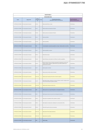 Τομέας 2ψήφιος NACE
Κωδικός
Δραστηριότη
τας
Επίπεδο
Περιγραφή Δραστηριότητας
ΑΝΑΓΡΑΦΟΝΤΑΙ ΜΟΝΟ ΟΙ ΕΠΙΛΕΞΙΜΟΙ ΚΑΔ
Τομείς Προτεραιότητας
ΝΕΟΦΥΗΣ ΕΠΙΧΕΙΜΑΤΙΚΟΤΗΤΑ
ΠΑΡΑΡΤΗΜΑ ΙΙ
ΕΠΙΛΕΞΙΜΟΙ ΚΑΔ
Β. ΟΡΥΧΕΙΑ ΚΑΙ ΛΑΤΟΜΕΙΑ 08. Λοιπά ορυχεία και λατομεία 08.11.20 6 Εξόρυξη ασβεστόλιθου και γύψου 9. Υλικά-Κατασκ.
Β. ΟΡΥΧΕΙΑ ΚΑΙ ΛΑΤΟΜΕΙΑ 08. Λοιπά ορυχεία και λατομεία 08.11.3 5 Εξόρυξη κιμωλίας και μη φρυγμένου δολομίτη 9. Υλικά-Κατασκ.
Β. ΟΡΥΧΕΙΑ ΚΑΙ ΛΑΤΟΜΕΙΑ 08. Λοιπά ορυχεία και λατομεία 08.11.30 6 Εξόρυξη κιμωλίας και μη φρυγμένου δολομίτη 9. Υλικά-Κατασκ.
Β. ΟΡΥΧΕΙΑ ΚΑΙ ΛΑΤΟΜΕΙΑ 08. Λοιπά ορυχεία και λατομεία 08.11.4 5 Εξόρυξη σχιστόλιθου 9. Υλικά-Κατασκ.
Β. ΟΡΥΧΕΙΑ ΚΑΙ ΛΑΤΟΜΕΙΑ 08. Λοιπά ορυχεία και λατομεία 08.11.40 6 Εξόρυξη σχιστόλιθου 9. Υλικά-Κατασκ.
Β. ΟΡΥΧΕΙΑ ΚΑΙ ΛΑΤΟΜΕΙΑ 08. Λοιπά ορυχεία και λατομεία 08.12 4 Λειτουργία φρεάτων παραγωγής αμμοχάλικου και άμμου· εξόρυξη αργίλου και καολίνης 9. Υλικά-Κατασκ.
Β. ΟΡΥΧΕΙΑ ΚΑΙ ΛΑΤΟΜΕΙΑ 08. Λοιπά ορυχεία και λατομεία 08.12.1 5 Εξόρυξη αμμοχάλικου και άμμου 9. Υλικά-Κατασκ.
Β. ΟΡΥΧΕΙΑ ΚΑΙ ΛΑΤΟΜΕΙΑ 08. Λοιπά ορυχεία και λατομεία 08.12.11 6 Εξόρυξη φυσικής άμμου 9. Υλικά-Κατασκ.
Β. ΟΡΥΧΕΙΑ ΚΑΙ ΛΑΤΟΜΕΙΑ 08. Λοιπά ορυχεία και λατομεία 08.12.12 6 Εξόρυξη λιθόκοκκων, ψιλού χαλικιού και λιθόσκονης· κροκάλων, αμμοχάλικου 9. Υλικά-Κατασκ.
Β. ΟΡΥΧΕΙΑ ΚΑΙ ΛΑΤΟΜΕΙΑ 08. Λοιπά ορυχεία και λατομεία 08.12.13 6
Εξόρυξη μειγμάτων σκωρίας και παρόμοιων βιομηχανικών απορριμμάτων, ακόμη και εάν
περιέχουν κροκάλες, αμμοχάλικο, ταβανοσάνιδα και πυρίτη λίθο και διαθέτονται για
κατασκευαστικούς σκοπούς
9. Υλικά-Κατασκ.
Β. ΟΡΥΧΕΙΑ ΚΑΙ ΛΑΤΟΜΕΙΑ 08. Λοιπά ορυχεία και λατομεία 08.12.2 5 Εξόρυξη αργίλων και καολίνη 9. Υλικά-Κατασκ.
Β. ΟΡΥΧΕΙΑ ΚΑΙ ΛΑΤΟΜΕΙΑ 08. Λοιπά ορυχεία και λατομεία 08.12.21 6 Εξόρυξη καολίνη και άλλων καολινικών αργίλων 9. Υλικά-Κατασκ.
Β. ΟΡΥΧΕΙΑ ΚΑΙ ΛΑΤΟΜΕΙΑ 08. Λοιπά ορυχεία και λατομεία 08.12.21.01 8 Παραγωγή μαζών κεραμικής από καολίνη και καολινικές αργίλους 9. Υλικά-Κατασκ.
Β. ΟΡΥΧΕΙΑ ΚΑΙ ΛΑΤΟΜΕΙΑ 08. Λοιπά ορυχεία και λατομεία 08.12.22 6
Εξόρυξη άλλων αργίλων, ανδαλουσίτη, κυανίτη και σιλιμανίτη· μουλλίτη· πυρίμαχων γαιών ή
γαιών από μείγμα αλεσμένου χαλαζίτη και αργίλου
9. Υλικά-Κατασκ.
Β. ΟΡΥΧΕΙΑ ΚΑΙ ΛΑΤΟΜΕΙΑ 08. Λοιπά ορυχεία και λατομεία 08.12.22.01 8 Παραγωγή μαζών κεραμικής από άλλες ύλες 9. Υλικά-Κατασκ.
Β. ΟΡΥΧΕΙΑ ΚΑΙ ΛΑΤΟΜΕΙΑ 08. Λοιπά ορυχεία και λατομεία 08.91 4 Εξόρυξη ορυκτών για τη χημική βιομηχανία και τη βιομηχανία λιπασμάτων 9. Υλικά-Κατασκ.
Β. ΟΡΥΧΕΙΑ ΚΑΙ ΛΑΤΟΜΕΙΑ 08. Λοιπά ορυχεία και λατομεία 08.91.1 5 Εξόρυξη χημικών ορυκτών και ορυκτών για τη βιομηχανία λιπασμάτων 9. Υλικά-Κατασκ.
Β. ΟΡΥΧΕΙΑ ΚΑΙ ΛΑΤΟΜΕΙΑ 08. Λοιπά ορυχεία και λατομεία 08.91.11 6 Εξόρυξη φυσικών φωσφορικών αλάτων ασβέστιου ή αργίλιου 9. Υλικά-Κατασκ.
Β. ΟΡΥΧΕΙΑ ΚΑΙ ΛΑΤΟΜΕΙΑ 08. Λοιπά ορυχεία και λατομεία 08.91.12 6 Εξόρυξη άφρυκτου σιδηροπυρίτη· ακατέργαστου ή μη εξευγενισμένου θείου 9. Υλικά-Κατασκ.
Β. ΟΡΥΧΕΙΑ ΚΑΙ ΛΑΤΟΜΕΙΑ 08. Λοιπά ορυχεία και λατομεία 08.91.19 6 Εξόρυξη άλλων χημικών ορυκτών και λιπασμάτων 9. Υλικά-Κατασκ.
Β. ΟΡΥΧΕΙΑ ΚΑΙ ΛΑΤΟΜΕΙΑ 08. Λοιπά ορυχεία και λατομεία 08.91.19.01 8 Εξόρυξη φυσικού θειικού βαρίου (βαριτίνης) 9. Υλικά-Κατασκ.
Β. ΟΡΥΧΕΙΑ ΚΑΙ ΛΑΤΟΜΕΙΑ 08. Λοιπά ορυχεία και λατομεία 08.91.19.02 8 Εξόρυξη φυσικού κρυόλιθου 9. Υλικά-Κατασκ.
Β. ΟΡΥΧΕΙΑ ΚΑΙ ΛΑΤΟΜΕΙΑ 08. Λοιπά ορυχεία και λατομεία 08.92 4 Εξόρυξη τύρφης 9. Υλικά-Κατασκ.
ΝΕΟΦΥΗΣ_ΕΠΙΛΕΞΙΜΟΙ_ΚΑΔ 1η ΤΡΟΠΟΠΟΙΗΣΗ_21.03.2016 2/170
ΑΔΑ: 6ΥΑΦ4653Ο7-7Χ6
 