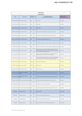 Τομέας 2ψήφιος NACE
Κωδικός
Δραστηριότη
τας
Επίπεδο
Περιγραφή Δραστηριότητας
ΑΝΑΓΡΑΦΟΝΤΑΙ ΜΟΝΟ ΟΙ ΕΠΙΛΕΞΙΜΟΙ ΚΑΔ
Τομείς Προτεραιότητας
ΝΕΟΦΥΗΣ ΕΠΙΧΕΙΜΑΤΙΚΟΤΗΤΑ
ΠΑΡΑΡΤΗΜΑ ΙΙ
ΕΠΙΛΕΞΙΜΟΙ ΚΑΔ
Β. ΟΡΥΧΕΙΑ ΚΑΙ ΛΑΤΟΜΕΙΑ 08. Λοιπά ορυχεία και λατομεία 08.92.1 5 Εξόρυξη τύρφης 9. Υλικά-Κατασκ.
Β. ΟΡΥΧΕΙΑ ΚΑΙ ΛΑΤΟΜΕΙΑ 08. Λοιπά ορυχεία και λατομεία 08.92.10 6 Εξόρυξη τύρφης 9. Υλικά-Κατασκ.
Β. ΟΡΥΧΕΙΑ ΚΑΙ ΛΑΤΟΜΕΙΑ 08. Λοιπά ορυχεία και λατομεία 08.93 4 Εξόρυξη αλατιού 9. Υλικά-Κατασκ.
Β. ΟΡΥΧΕΙΑ ΚΑΙ ΛΑΤΟΜΕΙΑ 08. Λοιπά ορυχεία και λατομεία 08.93.1 5 Εξόρυξη αλατιού και καθαρού χλωριούχου νάτριου, άντληση θαλασσινού νερού 9. Υλικά-Κατασκ.
Β. ΟΡΥΧΕΙΑ ΚΑΙ ΛΑΤΟΜΕΙΑ 08. Λοιπά ορυχεία και λατομεία 08.93.10 6 Εξόρυξη αλατιού και καθαρού χλωριούχου νάτριου, άντληση θαλασσινού νερού 9. Υλικά-Κατασκ.
Β. ΟΡΥΧΕΙΑ ΚΑΙ ΛΑΤΟΜΕΙΑ 08. Λοιπά ορυχεία και λατομεία 08.99 4 Άλλες εξορυκτικές και λατομικές δραστηριότητες π.δ.κ.α. 9. Υλικά-Κατασκ.
Β. ΟΡΥΧΕΙΑ ΚΑΙ ΛΑΤΟΜΕΙΑ 08. Λοιπά ορυχεία και λατομεία 08.99.1 5 Εξόρυξη βιτούμιου και ασφάλτων εν γένει φυσικών· ασφαλτιτών και ασφαλτικών πετρωμάτων 9. Υλικά-Κατασκ.
Β. ΟΡΥΧΕΙΑ ΚΑΙ ΛΑΤΟΜΕΙΑ 08. Λοιπά ορυχεία και λατομεία 08.99.10 6 Εξόρυξη βιτούμιου και ασφάλτων εν γένει φυσικών· ασφαλτιτών και ασφαλτικών πετρωμάτων 9. Υλικά-Κατασκ.
Β. ΟΡΥΧΕΙΑ ΚΑΙ ΛΑΤΟΜΕΙΑ 08. Λοιπά ορυχεία και λατομεία 08.99.2 5
Εξόρυξη πολύτιμων και ημιπολύτιμων λίθων· παραγωγή βιομηχανικών διαμαντιών, που
διαθέτονται ακατέργαστα ή απλώς κομμένα, σχισμένα ή προετοιμασμένα για στίλβωση·
εξόρυξη κισηρόλιθων (ελαφρόπετρων)· σμύριδας· φυσικού κορούνδιου, φυσικού γρανάτη και
άλλων φυσικών λειαντικών· εξόρυξη άλλων ορυκτών
9. Υλικά-Κατασκ.
Β. ΟΡΥΧΕΙΑ ΚΑΙ ΛΑΤΟΜΕΙΑ 08. Λοιπά ορυχεία και λατομεία 08.99.21 6
Εξόρυξη πολύτιμων και ημιπολύτιμων λίθων (εκτός των βιομηχανικών διαμαντιών), που
διαθέτονται ακατέργαστοι ή απλώς κομμένοι ή χονδρικά διαμορφωμένοι
9. Υλικά-Κατασκ.
Β. ΟΡΥΧΕΙΑ ΚΑΙ ΛΑΤΟΜΕΙΑ 08. Λοιπά ορυχεία και λατομεία 08.99.22 6
Εξόρυξη και παραγωγή βιομηχανικών διαμαντιών, που διαθέτονται ακατέργαστα ή απλώς
κομμένα, σχισμένα ή προετοιμασμένα για στίλβωση· εξόρυξη κισηρόλιθων (ελαφρόπετρων)·
σμύριδας· φυσικού κορούνδιου, φυσικού γρανάτη και άλλων φυσικών λειαντικών
9. Υλικά-Κατασκ.
Β. ΟΡΥΧΕΙΑ ΚΑΙ ΛΑΤΟΜΕΙΑ 08. Λοιπά ορυχεία και λατομεία 08.99.22.01 8 Εξόρυξη κισηρόλιθων (ελαφρόπετρων) 9. Υλικά-Κατασκ.
Β. ΟΡΥΧΕΙΑ ΚΑΙ ΛΑΤΟΜΕΙΑ 08. Λοιπά ορυχεία και λατομεία 08.99.22.02 8 Εξόρυξη σμύριδας 9. Υλικά-Κατασκ.
Β. ΟΡΥΧΕΙΑ ΚΑΙ ΛΑΤΟΜΕΙΑ 08. Λοιπά ορυχεία και λατομεία 08.99.29 6 Εξόρυξη άλλων ορυκτών 9. Υλικά-Κατασκ.
Β. ΟΡΥΧΕΙΑ ΚΑΙ ΛΑΤΟΜΕΙΑ
09. Υποστηρικτικές δραστηριότητες
εξόρυξης
09.9 3 Υποστηρικτικές δραστηριότητες για άλλες εξορυκτικές και λατομικές δραστηριότητες 9. Υλικά-Κατασκ.
Β. ΟΡΥΧΕΙΑ ΚΑΙ ΛΑΤΟΜΕΙΑ
09. Υποστηρικτικές δραστηριότητες
εξόρυξης
09.90 4 Υποστηρικτικές δραστηριότητες για άλλες εξορυκτικές και λατομικές δραστηριότητες 9. Υλικά-Κατασκ.
Β. ΟΡΥΧΕΙΑ ΚΑΙ ΛΑΤΟΜΕΙΑ 09. Υποστηρικτικές δραστηριότητες εξόρυξης 09.90.1 5 Υποστηρικτικές υπηρεσίες για λοιπές δραστηριότητες ορυχείων και λατομείων 9. Υλικά-Κατασκ.
Β. ΟΡΥΧΕΙΑ ΚΑΙ ΛΑΤΟΜΕΙΑ 09. Υποστηρικτικές δραστηριότητες εξόρυξης 09.90.11 6 Υποστηρικτικές υπηρεσίες για την εξαγωγή λιθάνθρακα 9. Υλικά-Κατασκ.
Β. ΟΡΥΧΕΙΑ ΚΑΙ ΛΑΤΟΜΕΙΑ 09. Υποστηρικτικές δραστηριότητες εξόρυξης 09.90.19 6 Υποστηρικτικές υπηρεσίες για λοιπές δραστηριότητες ορυχείων και λατομείων π.δ.κ.α. 9. Υλικά-Κατασκ.
Γ. ΜΕΤΑΠΟΙΗΣΗ 10. Βιομηχανία τροφίμων 10.52 4 Παραγωγή παγωτών 1. Αγροδιατροφή
Γ. ΜΕΤΑΠΟΙΗΣΗ 10. Βιομηχανία τροφίμων 10.52.1 5 Παραγωγή παγωτού και άλλων ειδών βρώσιμου πάγου 1. Αγροδιατροφή
Γ. ΜΕΤΑΠΟΙΗΣΗ 10. Βιομηχανία τροφίμων 10.52.10 6 Παραγωγή παγωτού και άλλων ειδών βρώσιμου πάγου 1. Αγροδιατροφή
Γ. ΜΕΤΑΠΟΙΗΣΗ 10. Βιομηχανία τροφίμων 10.52.9 5 Εργασίες υπεργολαβίας στο πλαίσιο της διαδικασίας επεξεργασίας παγωτών 1. Αγροδιατροφή
ΝΕΟΦΥΗΣ_ΕΠΙΛΕΞΙΜΟΙ_ΚΑΔ 1η ΤΡΟΠΟΠΟΙΗΣΗ_21.03.2016 3/170
ΑΔΑ: 6ΥΑΦ4653Ο7-7Χ6
 