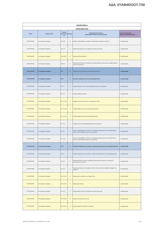 Τομέας 2ψήφιος NACE
Κωδικός
Δραστηριότη
τας
Επίπεδο
Περιγραφή Δραστηριότητας
ΑΝΑΓΡΑΦΟΝΤΑΙ ΜΟΝΟ ΟΙ ΕΠΙΛΕΞΙΜΟΙ ΚΑΔ
Τομείς Προτεραιότητας
ΝΕΟΦΥΗΣ ΕΠΙΧΕΙΜΑΤΙΚΟΤΗΤΑ
ΠΑΡΑΡΤΗΜΑ ΙΙ
ΕΠΙΛΕΞΙΜΟΙ ΚΑΔ
Γ. ΜΕΤΑΠΟΙΗΣΗ 10. Βιομηχανία τροφίμων 10.52.99 6 Εργασίες υπεργολαβίας στο πλαίσιο της διαδικασίας παραγωγής παγωτών 1. Αγροδιατροφή
Γ. ΜΕΤΑΠΟΙΗΣΗ 10. Βιομηχανία τροφίμων 10.61.24 6 Παραγωγή μειγμάτων για την παρασκευή υλικών αρτοποιίας 1. Αγροδιατροφή
Γ. ΜΕΤΑΠΟΙΗΣΗ 10. Βιομηχανία τροφίμων 10.61.24.01 8 Παραγωγή ζύμης σφολιάτας 1. Αγροδιατροφή
Γ. ΜΕΤΑΠΟΙΗΣΗ 10. Βιομηχανία τροφίμων 10.62.12 6
Παραγωγή ταπιόκας και υποκατάστατων παρασκευασμένων από άμυλο σε μορφή νιφάδων,
κόκκων και παρόμοιων
1. Αγροδιατροφή
Γ. ΜΕΤΑΠΟΙΗΣΗ 10. Βιομηχανία τροφίμων 10.7 3 Παραγωγή ειδών αρτοποιίας και αλευρωδών προϊόντων 1. Αγροδιατροφή
Γ. ΜΕΤΑΠΟΙΗΣΗ 10. Βιομηχανία τροφίμων 10.71 4 Αρτοποιία· παραγωγή νωπών ειδών ζαχαροπλαστικής 1. Αγροδιατροφή
Γ. ΜΕΤΑΠΟΙΗΣΗ 10. Βιομηχανία τροφίμων 10.71.1 5 Παραγωγή ψωμιού, νωπών ειδών ζαχαροπλαστικής και γλυκισμάτων 1. Αγροδιατροφή
Γ. ΜΕΤΑΠΟΙΗΣΗ 10. Βιομηχανία τροφίμων 10.71.11 6 Παραγωγή φρέσκου ψωμιού 1. Αγροδιατροφή
Γ. ΜΕΤΑΠΟΙΗΣΗ 10. Βιομηχανία τροφίμων 10.71.11.01 8 Παραγωγή τυροπιτών, σάντουιτς και παρόμοιων ειδών 1. Αγροδιατροφή
Γ. ΜΕΤΑΠΟΙΗΣΗ 10. Βιομηχανία τροφίμων 10.71.11.02 8 Παραγωγή φρέσκου ψωμιού με μηχανικό ζυμωτήριο 1. Αγροδιατροφή
Γ. ΜΕΤΑΠΟΙΗΣΗ 10. Βιομηχανία τροφίμων 10.71.11.03 8 Παραγωγή φρέσκου ψωμιού χωρίς μηχανικά μέσα 1. Αγροδιατροφή
Γ. ΜΕΤΑΠΟΙΗΣΗ 10. Βιομηχανία τροφίμων 10.71.12 6 Παραγωγή νωπών ειδών ζαχαροπλαστικής και γλυκισμάτων 1. Αγροδιατροφή
Γ. ΜΕΤΑΠΟΙΗΣΗ 10. Βιομηχανία τροφίμων 10.71.9 5
Εργασίες υπεργολαβίας στο πλαίσιο της διαδικασίας παραγωγής νωπού ή κατεψυγμένου
ψωμιού, ειδών ζαχαροπλαστικής και γλυκισμάτων
1. Αγροδιατροφή
Γ. ΜΕΤΑΠΟΙΗΣΗ 10. Βιομηχανία τροφίμων 10.71.99 6
Εργασίες υπεργολαβίας στο πλαίσιο της διαδικασίας παραγωγής νωπού ή κατεψυγμένου
ψωμιού, ειδών ζαχαροπλαστικής και γλυκισμάτων
1. Αγροδιατροφή
Γ. ΜΕΤΑΠΟΙΗΣΗ 10. Βιομηχανία τροφίμων 10.72 4 Παραγωγή παξιμαδιών και μπισκότων· παραγωγή διατηρούμενων ειδών ζαχαροπλαστικής 1. Αγροδιατροφή
Γ. ΜΕΤΑΠΟΙΗΣΗ 10. Βιομηχανία τροφίμων 10.72.1 5 Παραγωγή παξιμαδιών και μπισκότων· παραγωγή διατηρούμενων ειδών ζαχαροπλαστικής 1. Αγροδιατροφή
Γ. ΜΕΤΑΠΟΙΗΣΗ 10. Βιομηχανία τροφίμων 10.72.11 6
Παραγωγή τραγανού ψωμιού, παξιμαδιών, φρυγανισμένου ψωμιού και παρόμοιων
φρυγανισμένων προϊόντων
1. Αγροδιατροφή
Γ. ΜΕΤΑΠΟΙΗΣΗ 10. Βιομηχανία τροφίμων 10.72.12 6
Παραγωγή μελόψωμου και παρόμοιων ειδών· γλυκών μπισκότων· βαφλών (γκοφρών) και
γκοφρετών
1. Αγροδιατροφή
Γ. ΜΕΤΑΠΟΙΗΣΗ 10. Βιομηχανία τροφίμων 10.72.12.01 8 Παραγωγή λουκουμάδων και συναφών ειδών 1. Αγροδιατροφή
Γ. ΜΕΤΑΠΟΙΗΣΗ 10. Βιομηχανία τροφίμων 10.72.12.02 8 Παραγωγή μπισκότων 1. Αγροδιατροφή
Γ. ΜΕΤΑΠΟΙΗΣΗ 10. Βιομηχανία τροφίμων 10.72.19 6 Παραγωγή άλλων ξηρών ή διατηρούμενων ειδών αρτοποιίας 1. Αγροδιατροφή
Γ. ΜΕΤΑΠΟΙΗΣΗ 10. Βιομηχανία τροφίμων 10.72.19.01 8 Παραγωγή κουλουριών και πιτών 1. Αγροδιατροφή
Γ. ΜΕΤΑΠΟΙΗΣΗ 10. Βιομηχανία τροφίμων 10.72.19.02 8 Παραγωγή φύλλων κρούστας ή κανταϊφιού 1. Αγροδιατροφή
ΝΕΟΦΥΗΣ_ΕΠΙΛΕΞΙΜΟΙ_ΚΑΔ 1η ΤΡΟΠΟΠΟΙΗΣΗ_21.03.2016 4/170
ΑΔΑ: 6ΥΑΦ4653Ο7-7Χ6
 