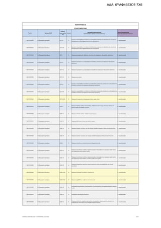 Τομέας 2ψήφιος NACE
Κωδικός
Δραστηριότη
τας
Επίπεδο
Περιγραφή Δραστηριότητας
ΑΝΑΓΡΑΦΟΝΤΑΙ ΜΟΝΟ ΟΙ ΕΠΙΛΕΞΙΜΟΙ ΚΑΔ
Τομείς Προτεραιότητας
ΝΕΟΦΥΗΣ ΕΠΙΧΕΙΜΑΤΙΚΟΤΗΤΑ
ΠΑΡΑΡΤΗΜΑ ΙΙ
ΕΠΙΛΕΞΙΜΟΙ ΚΑΔ
Γ. ΜΕΤΑΠΟΙΗΣΗ 10. Βιομηχανία τροφίμων 10.72.9 5
Εργασίες υπεργολαβίας στο πλαίσιο της διαδικασίας παρασκευής παξιμαδιών και μπισκότων·
διατηρούμενων ειδών ζαχαροπλαστικής και γλυκισμάτων
1. Αγροδιατροφή
Γ. ΜΕΤΑΠΟΙΗΣΗ 10. Βιομηχανία τροφίμων 10.72.99 6
Εργασίες υπεργολαβίας στο πλαίσιο της διαδικασίας παρασκευής παξιμαδιών και μπισκότων·
διατηρούμενων ειδών ζαχαροπλαστικής και γλυκισμάτων
1. Αγροδιατροφή
Γ. ΜΕΤΑΠΟΙΗΣΗ 10. Βιομηχανία τροφίμων 10.73 4 Παραγωγή μακαρονιών, λαζανιών, κουσκούς και παρόμοιων αλευρωδών προϊόντων 1. Αγροδιατροφή
Γ. ΜΕΤΑΠΟΙΗΣΗ 10. Βιομηχανία τροφίμων 10.73.1 5
Παραγωγή μακαρονιών, ρυζομακάρονων (noodles), κουσκούς και παρόμοιων αλευρωδών
προϊόντων
1. Αγροδιατροφή
Γ. ΜΕΤΑΠΟΙΗΣΗ 10. Βιομηχανία τροφίμων 10.73.11 6 Παραγωγή μακαρονιών, ρυζομακάρονων (noodles) και παρόμοιων αλευρωδών προϊόντων 1. Αγροδιατροφή
Γ. ΜΕΤΑΠΟΙΗΣΗ 10. Βιομηχανία τροφίμων 10.73.12 6 Παραγωγή κουσκούς 1. Αγροδιατροφή
Γ. ΜΕΤΑΠΟΙΗΣΗ 10. Βιομηχανία τροφίμων 10.73.9 5
Εργασίες υπεργολαβίας στο πλαίσιο της διαδικασίας παραγωγής μακαρονιών, ρυζομακάρονων
(noodles), κουσκούς και παρόμοιων αλευρωδών προϊόντων
1. Αγροδιατροφή
Γ. ΜΕΤΑΠΟΙΗΣΗ 10. Βιομηχανία τροφίμων 10.73.99 6
Εργασίες υπεργολαβίας στο πλαίσιο της διαδικασίας παραγωγής μακαρονιών, ρυζομακάρονων
(noodles), κουσκούς και παρόμοιων αλευρωδών προϊόντων
1. Αγροδιατροφή
Γ. ΜΕΤΑΠΟΙΗΣΗ 10. Βιομηχανία τροφίμων 10.73.99.01 8 Παραγωγή ζυμαρικών για λογαριασμό τρίτων, χωρίς υλικά 1. Αγροδιατροφή
Γ. ΜΕΤΑΠΟΙΗΣΗ 10. Βιομηχανία τροφίμων 10.82.1 5
Παραγωγή πάστας κακάου (κακαομάζας), αποβουτυρωμένης ή μη, βούτυρου, λίπους και
λαδιού κακάου και κακάου σε σκόνη
1. Αγροδιατροφή
Γ. ΜΕΤΑΠΟΙΗΣΗ 10. Βιομηχανία τροφίμων 10.82.11 6 Παραγωγή πάστας κακάου, αποβουτυρωμένης ή μη 1. Αγροδιατροφή
Γ. ΜΕΤΑΠΟΙΗΣΗ 10. Βιομηχανία τροφίμων 10.82.12 6 Παραγωγή βούτυρου, λίπους και λαδιού κακάου 1. Αγροδιατροφή
Γ. ΜΕΤΑΠΟΙΗΣΗ 10. Βιομηχανία τροφίμων 10.82.13 6 Παραγωγή κακάου σε σκόνη, που δεν περιέχει πρόσθετα ζάχαρης ή άλλης γλυκαντικής ύλης 1. Αγροδιατροφή
Γ. ΜΕΤΑΠΟΙΗΣΗ 10. Βιομηχανία τροφίμων 10.82.14 6 Παραγωγή κακάου σε σκόνη, που περιέχει πρόσθετα ζάχαρης ή άλλης γλυκαντικής ύλης 1. Αγροδιατροφή
Γ. ΜΕΤΑΠΟΙΗΣΗ 10. Βιομηχανία τροφίμων 10.82.2 5 Παραγωγή προϊόντων σοκολατοποιίας και ζαχαροπλαστικής 1. Αγροδιατροφή
Γ. ΜΕΤΑΠΟΙΗΣΗ 10. Βιομηχανία τροφίμων 10.82.21 6
Παραγωγή σοκολάτας και άλλων παρασκευασμάτων διατροφής που περιέχουν κακάο (εκτός
από ζαχαρούχα σκόνη κακάου), χύδην
1. Αγροδιατροφή
Γ. ΜΕΤΑΠΟΙΗΣΗ 10. Βιομηχανία τροφίμων 10.82.22 6
Παραγωγή σοκολάτας και άλλων παρασκευασμάτων διατροφής που περιέχουν κακάο (εκτός
από ζαχαρούχα σκόνη κακάου), σε άλλες μορφές εκτός χύδην
1. Αγροδιατροφή
Γ. ΜΕΤΑΠΟΙΗΣΗ 10. Βιομηχανία τροφίμων 10.82.23 6
Παραγωγή ζαχαρωδών προϊόντων χωρίς κακάο (στα οποία περιλαμβάνεται και η λευκή
σοκολάτα)
1. Αγροδιατροφή
Γ. ΜΕΤΑΠΟΙΗΣΗ 10. Βιομηχανία τροφίμων 10.82.23.01 8 Παραγωγή κολλύβων για δίσκους μνημόσυνων 1. Αγροδιατροφή
Γ. ΜΕΤΑΠΟΙΗΣΗ 10. Βιομηχανία τροφίμων 10.82.23.02 8 Παραγωγή χαλβάδων, κουφέτων και λουκουμιών 1. Αγροδιατροφή
Γ. ΜΕΤΑΠΟΙΗΣΗ 10. Βιομηχανία τροφίμων 10.83.14 6
Επεξεργασία εκχυλισμάτων, αποσταγμάτων, συμπυκνωμάτων και παρασκευασμάτων τσαγιού
ή μάτε
1. Αγροδιατροφή
Γ. ΜΕΤΑΠΟΙΗΣΗ 10. Βιομηχανία τροφίμων 10.83.15 6 Επεξεργασία αφεψημάτων βοτάνων 1. Αγροδιατροφή
Γ. ΜΕΤΑΠΟΙΗΣΗ 10. Βιομηχανία τροφίμων 10.84.12 6
Παραγωγή σαλτσών· μειγμάτων αρτυμάτων και μειγμάτων καρυκευμάτων, αλευριού και
χονδράλευρου από σινάπι και μουστάρδα παρασκευασμένη
1. Αγροδιατροφή
ΝΕΟΦΥΗΣ_ΕΠΙΛΕΞΙΜΟΙ_ΚΑΔ 1η ΤΡΟΠΟΠΟΙΗΣΗ_21.03.2016 5/170
ΑΔΑ: 6ΥΑΦ4653Ο7-7Χ6
 