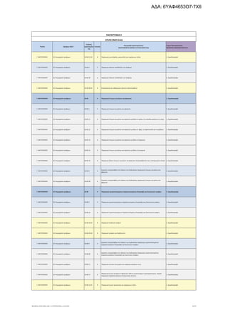 Τομέας 2ψήφιος NACE
Κωδικός
Δραστηριότη
τας
Επίπεδο
Περιγραφή Δραστηριότητας
ΑΝΑΓΡΑΦΟΝΤΑΙ ΜΟΝΟ ΟΙ ΕΠΙΛΕΞΙΜΟΙ ΚΑΔ
Τομείς Προτεραιότητας
ΝΕΟΦΥΗΣ ΕΠΙΧΕΙΜΑΤΙΚΟΤΗΤΑ
ΠΑΡΑΡΤΗΜΑ ΙΙ
ΕΠΙΛΕΞΙΜΟΙ ΚΑΔ
Γ. ΜΕΤΑΠΟΙΗΣΗ 10. Βιομηχανία τροφίμων 10.84.12.01 8 Παραγωγή μουστάρδας, μαγιονέζας και παρόμοιων ειδών 1. Αγροδιατροφή
Γ. ΜΕΤΑΠΟΙΗΣΗ 10. Βιομηχανία τροφίμων 10.84.3 5 Παραγωγή αλατιού κατάλληλου για τρόφιμα 1. Αγροδιατροφή
Γ. ΜΕΤΑΠΟΙΗΣΗ 10. Βιομηχανία τροφίμων 10.84.30 6 Παραγωγή αλατιού κατάλληλου για τρόφιμα 1. Αγροδιατροφή
Γ. ΜΕΤΑΠΟΙΗΣΗ 10. Βιομηχανία τροφίμων 10.84.30.01 8 Επεξεργασία και καθαρισμός αλατιού (αλατοτριβείο) 1. Αγροδιατροφή
Γ. ΜΕΤΑΠΟΙΗΣΗ 10. Βιομηχανία τροφίμων 10.85 4 Παραγωγή έτοιμων γευμάτων και φαγητών 1. Αγροδιατροφή
Γ. ΜΕΤΑΠΟΙΗΣΗ 10. Βιομηχανία τροφίμων 10.85.1 5 Παραγωγή έτοιμων γευμάτων και φαγητών 1. Αγροδιατροφή
Γ. ΜΕΤΑΠΟΙΗΣΗ 10. Βιομηχανία τροφίμων 10.85.11 6 Παραγωγή έτοιμων γευμάτων και φαγητών με βάση το κρέας, τα εντόσθια κρέατος ή το αίμα 1. Αγροδιατροφή
Γ. ΜΕΤΑΠΟΙΗΣΗ 10. Βιομηχανία τροφίμων 10.85.12 6 Παραγωγή έτοιμων γευμάτων και φαγητών με βάση το ψάρι, τα καρκινοειδή και τα μαλάκια 1. Αγροδιατροφή
Γ. ΜΕΤΑΠΟΙΗΣΗ 10. Βιομηχανία τροφίμων 10.85.13 6 Παραγωγή έτοιμων γευμάτων και φαγητών με βάση τα λαχανικά 1. Αγροδιατροφή
Γ. ΜΕΤΑΠΟΙΗΣΗ 10. Βιομηχανία τροφίμων 10.85.14 6 Παραγωγή έτοιμων γευμάτων και φαγητών με βάση τα ζυμαρικά 1. Αγροδιατροφή
Γ. ΜΕΤΑΠΟΙΗΣΗ 10. Βιομηχανία τροφίμων 10.85.19 6 Παραγωγή άλλων έτοιμων γευμάτων και φαγητών (περιλαμβάνεται και η κατεψυγμένη πίτσα) 1. Αγροδιατροφή
Γ. ΜΕΤΑΠΟΙΗΣΗ 10. Βιομηχανία τροφίμων 10.85.9 5
Εργασίες υπεργολαβίας στο πλαίσιο της διαδικασίας παραγωγής έτοιμων γευμάτων και
φαγητών
1. Αγροδιατροφή
Γ. ΜΕΤΑΠΟΙΗΣΗ 10. Βιομηχανία τροφίμων 10.85.99 6
Εργασίες υπεργολαβίας στο πλαίσιο της διαδικασίας παραγωγής έτοιμων γευμάτων και
φαγητών
1. Αγροδιατροφή
Γ. ΜΕΤΑΠΟΙΗΣΗ 10. Βιομηχανία τροφίμων 10.86 4 Παραγωγή ομογενοποιημένων παρασκευασμάτων διατροφής και διαιτητικών τροφών 1. Αγροδιατροφή
Γ. ΜΕΤΑΠΟΙΗΣΗ 10. Βιομηχανία τροφίμων 10.86.1 5 Παραγωγή ομογενοποιημένων παρασκευασμάτων διατροφής και διαιτητικών τροφών 1. Αγροδιατροφή
Γ. ΜΕΤΑΠΟΙΗΣΗ 10. Βιομηχανία τροφίμων 10.86.10 6 Παραγωγή ομογενοποιημένων παρασκευασμάτων διατροφής και διαιτητικών τροφών 1. Αγροδιατροφή
Γ. ΜΕΤΑΠΟΙΗΣΗ 10. Βιομηχανία τροφίμων 10.86.10.01 8 Παραγωγή παιδικών τροφών 1. Αγροδιατροφή
Γ. ΜΕΤΑΠΟΙΗΣΗ 10. Βιομηχανία τροφίμων 10.86.10.02 8 Παραγωγή τροφών για διαβητικούς 1. Αγροδιατροφή
Γ. ΜΕΤΑΠΟΙΗΣΗ 10. Βιομηχανία τροφίμων 10.86.9 5
Εργασίες υπεργολαβίας στο πλαίσιο της διαδικασίας παραγωγής ομογενοποιημένων
παρασκευασμάτων διατροφής και διαιτητικών τροφών
1. Αγροδιατροφή
Γ. ΜΕΤΑΠΟΙΗΣΗ 10. Βιομηχανία τροφίμων 10.86.99 6
Εργασίες υπεργολαβίας στο πλαίσιο της διαδικασίας παραγωγής ομογενοποιημένων
παρασκευασμάτων διατροφής και διαιτητικών τροφών
1. Αγροδιατροφή
Γ. ΜΕΤΑΠΟΙΗΣΗ 10. Βιομηχανία τροφίμων 10.89.11 6 Παραγωγή σουπών και ζωμών και παρασκευασμάτων τους 1. Αγροδιατροφή
Γ. ΜΕΤΑΠΟΙΗΣΗ 10. Βιομηχανία τροφίμων 10.89.13 6
Παραγωγή ζυμών (ενεργών ή αδρανών)· άλλων μονοκύτταρων μικροοργανισμών, νεκρών·
παραγωγή παρασκευασμένων διογκωτικών σκονών
1. Αγροδιατροφή
Γ. ΜΕΤΑΠΟΙΗΣΗ 10. Βιομηχανία τροφίμων 10.89.13.01 8 Παραγωγή ζυμών αρτοποιίας και παρόμοιων ειδών 1. Αγροδιατροφή
ΝΕΟΦΥΗΣ_ΕΠΙΛΕΞΙΜΟΙ_ΚΑΔ 1η ΤΡΟΠΟΠΟΙΗΣΗ_21.03.2016 6/170
ΑΔΑ: 6ΥΑΦ4653Ο7-7Χ6
 