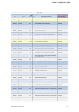 Τομέας 2ψήφιος NACE
Κωδικός
Δραστηριότη
τας
Επίπεδο
Περιγραφή Δραστηριότητας
ΑΝΑΓΡΑΦΟΝΤΑΙ ΜΟΝΟ ΟΙ ΕΠΙΛΕΞΙΜΟΙ ΚΑΔ
Τομείς Προτεραιότητας
ΝΕΟΦΥΗΣ ΕΠΙΧΕΙΜΑΤΙΚΟΤΗΤΑ
ΠΑΡΑΡΤΗΜΑ ΙΙ
ΕΠΙΛΕΞΙΜΟΙ ΚΑΔ
Γ. ΜΕΤΑΠΟΙΗΣΗ 10. Βιομηχανία τροφίμων 10.89.13.02 8 Παραγωγή μπέικιγκ πάουντερ 1. Αγροδιατροφή
Γ. ΜΕΤΑΠΟΙΗΣΗ 11. Ποτοποιία 11.01 4 Απόσταξη, ανακαθαρισμός και ανάμιξη αλκοολούχων ποτών 1. Αγροδιατροφή
Γ. ΜΕΤΑΠΟΙΗΣΗ 11. Ποτοποιία 11.01.1 5 Παραγωγή αποσταγμένων αλκοολούχων ποτών 1. Αγροδιατροφή
Γ. ΜΕΤΑΠΟΙΗΣΗ 11. Ποτοποιία 11.01.10 6 Παραγωγή αποσταγμένων αλκοολούχων ποτών 1. Αγροδιατροφή
Γ. ΜΕΤΑΠΟΙΗΣΗ 11. Ποτοποιία 11.01.9 5 Εργασίες υπεργολαβίας στο πλαίσιο της διαδικασίας απόσταξης αλκοολούχων ποτών 1. Αγροδιατροφή
Γ. ΜΕΤΑΠΟΙΗΣΗ 11. Ποτοποιία 11.01.99 6 Εργασίες υπεργολαβίας για την απόσταξη αλκοολούχων ποτών 1. Αγροδιατροφή
Γ. ΜΕΤΑΠΟΙΗΣΗ 11. Ποτοποιία 11.01.99.01 8 Υπηρεσίες αποσταγματοποιού, για λογαριασμό τρίτων 1. Αγροδιατροφή
Γ. ΜΕΤΑΠΟΙΗΣΗ 11. Ποτοποιία 11.04 4 Παραγωγή άλλων μη αποσταγμένων ποτών που υφίστανται ζύμωση 1. Αγροδιατροφή
Γ. ΜΕΤΑΠΟΙΗΣΗ 11. Ποτοποιία 11.04.1 5 Παραγωγή βερμούτ και άλλων ειδών αρωματικού κρασιού από νωπά σταφύλια 1. Αγροδιατροφή
Γ. ΜΕΤΑΠΟΙΗΣΗ 11. Ποτοποιία 11.04.10 6 Παραγωγή βερμούτ και άλλων ειδών αρωματικού κρασιού από νωπά σταφύλια 1. Αγροδιατροφή
Γ. ΜΕΤΑΠΟΙΗΣΗ 11. Ποτοποιία 11.04.9 5
Εργασίες υπεργολαβίας στο πλαίσιο της διαδικασίας παραγωγής άλλων μη αποσταγμένων
ποτών που προέρχονται από ζύμωση
1. Αγροδιατροφή
Γ. ΜΕΤΑΠΟΙΗΣΗ 11. Ποτοποιία 11.04.99 6
Εργασίες υπεργολαβίας στο πλαίσιο της διαδικασίας παραγωγής άλλων μη αποσταγμένων
ποτών που προέρχονται από ζύμωση
1. Αγροδιατροφή
Γ. ΜΕΤΑΠΟΙΗΣΗ 11. Ποτοποιία 11.05 4 Ζυθοποιία 1. Αγροδιατροφή
Γ. ΜΕΤΑΠΟΙΗΣΗ 11. Ποτοποιία 11.05.1 5 Παραγωγή μπίρας, εκτός από κατάλοιπα ζυθοποιίας 1. Αγροδιατροφή
Γ. ΜΕΤΑΠΟΙΗΣΗ 11. Ποτοποιία 11.05.10 6 Παραγωγή μπίρας, εκτός από κατάλοιπα ζυθοποιίας 1. Αγροδιατροφή
Γ. ΜΕΤΑΠΟΙΗΣΗ 11. Ποτοποιία 11.05.2 5 Παραγωγή κατάλοιπων ζυθοποιίας ή απόσταξης 1. Αγροδιατροφή
Γ. ΜΕΤΑΠΟΙΗΣΗ 11. Ποτοποιία 11.05.20 6 Παραγωγή κατάλοιπων ζυθοποιίας ή απόσταξης 1. Αγροδιατροφή
Γ. ΜΕΤΑΠΟΙΗΣΗ 11. Ποτοποιία 11.05.9 5 Εργασίες υπεργολαβίας στο πλαίσιο της διαδικασίας παραγωγής μπίρας 1. Αγροδιατροφή
Γ. ΜΕΤΑΠΟΙΗΣΗ 11. Ποτοποιία 11.05.99 6 Εργασίες υπεργολαβίας στο πλαίσιο της διαδικασίας παραγωγής μπίρας 1. Αγροδιατροφή
Γ. ΜΕΤΑΠΟΙΗΣΗ 11. Ποτοποιία 11.07 4 Παραγωγή αναψυκτικών· παραγωγή μεταλλικού νερού και άλλων εμφιαλωμένων νερών 1. Αγροδιατροφή
Γ. ΜΕΤΑΠΟΙΗΣΗ 11. Ποτοποιία 11.07.1 5 Παραγωγή μεταλλικών νερών και αναψυκτικών 1. Αγροδιατροφή
Γ. ΜΕΤΑΠΟΙΗΣΗ 11. Ποτοποιία 11.07.11 6 Παραγωγή μεταλλικών νερών και αεριούχων νερών, που δεν έχουν γλυκαθεί ή αρωματισθεί 1. Αγροδιατροφή
Γ. ΜΕΤΑΠΟΙΗΣΗ 11. Ποτοποιία 11.07.19 6 Παραγωγή άλλων μη αλκοολούχων ποτών 1. Αγροδιατροφή
ΝΕΟΦΥΗΣ_ΕΠΙΛΕΞΙΜΟΙ_ΚΑΔ 1η ΤΡΟΠΟΠΟΙΗΣΗ_21.03.2016 7/170
ΑΔΑ: 6ΥΑΦ4653Ο7-7Χ6
 