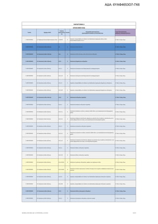 Τομέας 2ψήφιος NACE
Κωδικός
Δραστηριότη
τας
Επίπεδο
Περιγραφή Δραστηριότητας
ΑΝΑΓΡΑΦΟΝΤΑΙ ΜΟΝΟ ΟΙ ΕΠΙΛΕΞΙΜΟΙ ΚΑΔ
Τομείς Προτεραιότητας
ΝΕΟΦΥΗΣ ΕΠΙΧΕΙΜΑΤΙΚΟΤΗΤΑ
ΠΑΡΑΡΤΗΜΑ ΙΙ
ΕΠΙΛΕΞΙΜΟΙ ΚΑΔ
Γ. ΜΕΤΑΠΟΙΗΣΗ 13. Παραγωγή κλωστοϋφαντουργικών υλών 13.99.99 6
Εργασίες υπεργολαβίας στο πλαίσιο της διαδικασίας παραγωγής άλλων ειδών
κλωστοϋφαντουργίας π.δ.κ.α.
4. Πολιτ. & Δημ. Βιομ.
Γ. ΜΕΤΑΠΟΙΗΣΗ 14. Κατασκευή ειδών ένδυσης 14 2 Κατασκευή ειδών ένδυσης 4. Πολιτ. & Δημ. Βιομ.
Γ. ΜΕΤΑΠΟΙΗΣΗ 14. Κατασκευή ειδών ένδυσης 14.1 3 Κατασκευή ειδών ένδυσης, εκτός από γούνινα ενδύματα 4. Πολιτ. & Δημ. Βιομ.
Γ. ΜΕΤΑΠΟΙΗΣΗ 14. Κατασκευή ειδών ένδυσης 14.11 4 Κατασκευή δερμάτινων ενδυμάτων 4. Πολιτ. & Δημ. Βιομ.
Γ. ΜΕΤΑΠΟΙΗΣΗ 14. Κατασκευή ειδών ένδυσης 14.11.1 5 Κατασκευή ενδυμάτων από δέρμα φυσικό ή ανασχηματισμένο 4. Πολιτ. & Δημ. Βιομ.
Γ. ΜΕΤΑΠΟΙΗΣΗ 14. Κατασκευή ειδών ένδυσης 14.11.10 6 Κατασκευή ενδυμάτων από δέρμα φυσικό ή ανασχηματισμένο 4. Πολιτ. & Δημ. Βιομ.
Γ. ΜΕΤΑΠΟΙΗΣΗ 14. Κατασκευή ειδών ένδυσης 14.11.9 5 Εργασίες υπεργολαβίας στο πλαίσιο της διαδικασίας παραγωγής δερμάτινων ενδυμάτων 4. Πολιτ. & Δημ. Βιομ.
Γ. ΜΕΤΑΠΟΙΗΣΗ 14. Κατασκευή ειδών ένδυσης 14.11.99 6 Εργασίες υπεργολαβίας στο πλαίσιο της διαδικασίας παραγωγής δερμάτινων ενδυμάτων 4. Πολιτ. & Δημ. Βιομ.
Γ. ΜΕΤΑΠΟΙΗΣΗ 14. Κατασκευή ειδών ένδυσης 14.12 4 Κατασκευή ενδυμάτων εργασίας 4. Πολιτ. & Δημ. Βιομ.
Γ. ΜΕΤΑΠΟΙΗΣΗ 14. Κατασκευή ειδών ένδυσης 14.12.1 5 Κατασκευή ανδρικών ενδυμάτων εργασίας 4. Πολιτ. & Δημ. Βιομ.
Γ. ΜΕΤΑΠΟΙΗΣΗ 14. Κατασκευή ειδών ένδυσης 14.12.11 6
Κατασκευή ανδρικών συνόλων, σακακιών κάθε είδους, για επαγγελματική και βιομηχανική
χρήση
4. Πολιτ. & Δημ. Βιομ.
Γ. ΜΕΤΑΠΟΙΗΣΗ 14. Κατασκευή ειδών ένδυσης 14.12.12 6
Κατασκευή ανδρικών παντελονιών, φορμών με μπούστο και με τιράντες, παντελονιών ως το
γόνατο (βερμούδων) και σορτς, για επαγγελματική και βιομηχανική χρήση
4. Πολιτ. & Δημ. Βιομ.
Γ. ΜΕΤΑΠΟΙΗΣΗ 14. Κατασκευή ειδών ένδυσης 14.12.2 5 Κατασκευή γυναικείων ενδυμάτων εργασίας 4. Πολιτ. & Δημ. Βιομ.
Γ. ΜΕΤΑΠΟΙΗΣΗ 14. Κατασκευή ειδών ένδυσης 14.12.21 6
Κατασκευή γυναικείων συνόλων, σακακιών κάθε είδους, για επαγγελματική και βιομηχανική
χρήση
4. Πολιτ. & Δημ. Βιομ.
Γ. ΜΕΤΑΠΟΙΗΣΗ 14. Κατασκευή ειδών ένδυσης 14.12.22 6
Κατασκευή γυναικείων παντελονιών, φορμών με μπούστο και με τιράντες, παντελονιών ως το
γόνατο (βερμούδων) και σορτς, για επαγγελματική χρήση
4. Πολιτ. & Δημ. Βιομ.
Γ. ΜΕΤΑΠΟΙΗΣΗ 14. Κατασκευή ειδών ένδυσης 14.12.3 5 Κατασκευή άλλων ενδυμάτων εργασίας 4. Πολιτ. & Δημ. Βιομ.
Γ. ΜΕΤΑΠΟΙΗΣΗ 14. Κατασκευή ειδών ένδυσης 14.12.30 6 Κατασκευή άλλων ενδυμάτων εργασίας 4. Πολιτ. & Δημ. Βιομ.
Γ. ΜΕΤΑΠΟΙΗΣΗ 14. Κατασκευή ειδών ένδυσης 14.12.30.01 8 Κατασκευή ιερατικών ενδυμασιών, αμφίων και παρόμοιων ειδών 4. Πολιτ. & Δημ. Βιομ.
Γ. ΜΕΤΑΠΟΙΗΣΗ 14. Κατασκευή ειδών ένδυσης 14.12.30.02 8
Κατασκευή στολών προσωπικού ενόπλων δυνάμεων και σωμάτων ασφαλείας (στρατιωτικών
στολών)
4. Πολιτ. & Δημ. Βιομ.
Γ. ΜΕΤΑΠΟΙΗΣΗ 14. Κατασκευή ειδών ένδυσης 14.12.9 5 Εργασίες υπεργολαβίας στο πλαίσιο της διαδικασίας παραγωγής ενδυμάτων εργασίας 4. Πολιτ. & Δημ. Βιομ.
Γ. ΜΕΤΑΠΟΙΗΣΗ 14. Κατασκευή ειδών ένδυσης 14.12.99 6 Εργασίες υπεργολαβίας στο πλαίσιο της διαδικασίας παραγωγής ενδυμάτων εργασίας 4. Πολιτ. & Δημ. Βιομ.
Γ. ΜΕΤΑΠΟΙΗΣΗ 14. Κατασκευή ειδών ένδυσης 14.13 4 Κατασκευή άλλων εξωτερικών ενδυμάτων 4. Πολιτ. & Δημ. Βιομ.
Γ. ΜΕΤΑΠΟΙΗΣΗ 14. Κατασκευή ειδών ένδυσης 14.13.1 5 Κατασκευή εξωτερικών ενδυμάτων, πλεκτών ή κροσέ 4. Πολιτ. & Δημ. Βιομ.
ΝΕΟΦΥΗΣ_ΕΠΙΛΕΞΙΜΟΙ_ΚΑΔ 1η ΤΡΟΠΟΠΟΙΗΣΗ_21.03.2016 15/170
ΑΔΑ: 6ΥΑΦ4653Ο7-7Χ6
 