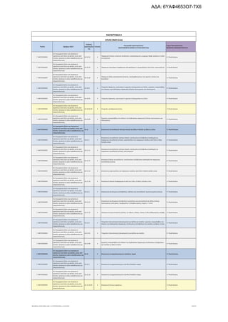 Τομέας 2ψήφιος NACE
Κωδικός
Δραστηριότη
τας
Επίπεδο
Περιγραφή Δραστηριότητας
ΑΝΑΓΡΑΦΟΝΤΑΙ ΜΟΝΟ ΟΙ ΕΠΙΛΕΞΙΜΟΙ ΚΑΔ
Τομείς Προτεραιότητας
ΝΕΟΦΥΗΣ ΕΠΙΧΕΙΜΑΤΙΚΟΤΗΤΑ
ΠΑΡΑΡΤΗΜΑ ΙΙ
ΕΠΙΛΕΞΙΜΟΙ ΚΑΔ
Γ. ΜΕΤΑΠΟΙΗΣΗ
16. Βιομηχανία ξύλου και κατασκευή
προϊόντων από ξύλο και φελλό, εκτός από
έπιπλα· κατασκευή ειδών καλαθοποιίας και
σπαρτοπλεκτικής
16.10.31 6
Παραγωγή ξυλείας σε φυσική κατάσταση, επεξεργασμένης με χρώμα, βαφή, κρεόζωτο ή άλλα
συντηρητικά
9. Υλικά-Κατασκ.
Γ. ΜΕΤΑΠΟΙΗΣΗ
16. Βιομηχανία ξύλου και κατασκευή
προϊόντων από ξύλο και φελλό, εκτός από
έπιπλα· κατασκευή ειδών καλαθοποιίας και
σπαρτοπλεκτικής
16.10.32 6 Παραγωγή στρωτήρων (τραβερσών) σιδηροδρόμων ή τροχιοδρόμων από ξύλο, εμποτισμένων 9. Υλικά-Κατασκ.
Γ. ΜΕΤΑΠΟΙΗΣΗ
16. Βιομηχανία ξύλου και κατασκευή
προϊόντων από ξύλο και φελλό, εκτός από
έπιπλα· κατασκευή ειδών καλαθοποιίας και
σπαρτοπλεκτικής
16.10.39 6
Παραγωγή άλλης ακατέργαστης ξυλείας, περιλαμβανομένων των σχιστών στύλων και
πασσάλων
9. Υλικά-Κατασκ.
Γ. ΜΕΤΑΠΟΙΗΣΗ
16. Βιομηχανία ξύλου και κατασκευή
προϊόντων από ξύλο και φελλό, εκτός από
έπιπλα· κατασκευή ειδών καλαθοποιίας και
σπαρτοπλεκτικής
16.10.9 5
Υπηρεσίες ξήρανσης, εμποτισμού ή χημικής επεξεργασίας του ξύλου· εργασίες υπεργολαβίας
στο πλαίσιο της διαδικασίας παραγωγής ξυλείας πριονισμένης και πλανισμένης
9. Υλικά-Κατασκ.
Γ. ΜΕΤΑΠΟΙΗΣΗ
16. Βιομηχανία ξύλου και κατασκευή
προϊόντων από ξύλο και φελλό, εκτός από
έπιπλα· κατασκευή ειδών καλαθοποιίας και
σπαρτοπλεκτικής
16.10.91 6 Υπηρεσίες ξήρανσης, εμποτισμού ή χημικής επεξεργασίας του ξύλου 9. Υλικά-Κατασκ.
Γ. ΜΕΤΑΠΟΙΗΣΗ
16. Βιομηχανία ξύλου και κατασκευή
προϊόντων από ξύλο και φελλό, εκτός από
έπιπλα· κατασκευή ειδών καλαθοποιίας και
σπαρτοπλεκτικής
16.10.91.01 8 Υπηρεσίες αποξήρανσης ξύλου 9. Υλικά-Κατασκ.
Γ. ΜΕΤΑΠΟΙΗΣΗ
16. Βιομηχανία ξύλου και κατασκευή
προϊόντων από ξύλο και φελλό, εκτός από
έπιπλα· κατασκευή ειδών καλαθοποιίας και
σπαρτοπλεκτικής
16.10.99 6
Εργασίες υπεργολαβίας στο πλαίσιο της διαδικασίας παραγωγής ξυλείας πριονισμένης και
πλανισμένης
9. Υλικά-Κατασκ.
Γ. ΜΕΤΑΠΟΙΗΣΗ
16. Βιομηχανία ξύλου και κατασκευή
προϊόντων από ξύλο και φελλό, εκτός από
έπιπλα· κατασκευή ειδών καλαθοποιίας και
σπαρτοπλεκτικής
16.21 4 Κατασκευή αντικολλητών (κόντρα-πλακέ) και άλλων πλακών με βάση το ξύλο 9. Υλικά-Κατασκ.
Γ. ΜΕΤΑΠΟΙΗΣΗ
16. Βιομηχανία ξύλου και κατασκευή
προϊόντων από ξύλο και φελλό, εκτός από
έπιπλα· κατασκευή ειδών καλαθοποιίας και
σπαρτοπλεκτικής
16.21.1 5
Κατασκευή αντικολλητών (κόντρα πλακέ), επενδυμένων ξυλόφυλλων (καπλαμά) και
παρόμοιας επικολλητής ξυλείας· μοριοσανίδων και παρόμοιων σανίδων από ξύλο ή άλλα
ξυλώδη υλικά
9. Υλικά-Κατασκ.
Γ. ΜΕΤΑΠΟΙΗΣΗ
16. Βιομηχανία ξύλου και κατασκευή
προϊόντων από ξύλο και φελλό, εκτός από
έπιπλα· κατασκευή ειδών καλαθοποιίας και
σπαρτοπλεκτικής
16.21.11 6
Κατασκευή αντικολλητών (κόντρα πλακέ), επενδυμένων ξυλόφυλλων (καπλαμά) και
παρόμοιας επικολλητής ξυλείας, από μπαμπού
9. Υλικά-Κατασκ.
Γ. ΜΕΤΑΠΟΙΗΣΗ
16. Βιομηχανία ξύλου και κατασκευή
προϊόντων από ξύλο και φελλό, εκτός από
έπιπλα· κατασκευή ειδών καλαθοποιίας και
σπαρτοπλεκτικής
16.21.12 6
Κατασκευή άλλων αντικολλητών, επενδυμένων ξυλόφυλλων (καπλαμά) και παρόμοιας
επικολλητής ξυλείας
9. Υλικά-Κατασκ.
Γ. ΜΕΤΑΠΟΙΗΣΗ
16. Βιομηχανία ξύλου και κατασκευή
προϊόντων από ξύλο και φελλό, εκτός από
έπιπλα· κατασκευή ειδών καλαθοποιίας και
σπαρτοπλεκτικής
16.21.13 6 Κατασκευή μοριοσανίδων και παρόμοιων σανίδων από ξύλο ή άλλα ξυλώδη υλικά 9. Υλικά-Κατασκ.
Γ. ΜΕΤΑΠΟΙΗΣΗ
16. Βιομηχανία ξύλου και κατασκευή
προϊόντων από ξύλο και φελλό, εκτός από
έπιπλα· κατασκευή ειδών καλαθοποιίας και
σπαρτοπλεκτικής
16.21.14 6 Κατασκευή πλακών-διαφραγμάτων από ίνες ξύλου ή άλλες ξυλώδεις ύλες 9. Υλικά-Κατασκ.
Γ. ΜΕΤΑΠΟΙΗΣΗ
16. Βιομηχανία ξύλου και κατασκευή
προϊόντων από ξύλο και φελλό, εκτός από
έπιπλα· κατασκευή ειδών καλαθοποιίας και
σπαρτοπλεκτικής
16.21.2 5 Κατασκευή επενδυμένων ξυλόφυλλων- φύλλων για αντικολλητά· συμπυκνωμένης ξυλείας 9. Υλικά-Κατασκ.
Γ. ΜΕΤΑΠΟΙΗΣΗ
16. Βιομηχανία ξύλου και κατασκευή
προϊόντων από ξύλο και φελλό, εκτός από
έπιπλα· κατασκευή ειδών καλαθοποιίας και
σπαρτοπλεκτικής
16.21.21 6
Κατασκευή επενδυμένων ξυλόφυλλων και φύλλων για αντικολλητά και άλλης ξυλείας
πριονισμένης κατά μήκος, τεμαχισμένης ή αποφλοιωμένης, πάχους <= 6mm
9. Υλικά-Κατασκ.
Γ. ΜΕΤΑΠΟΙΗΣΗ
16. Βιομηχανία ξύλου και κατασκευή
προϊόντων από ξύλο και φελλό, εκτός από
έπιπλα· κατασκευή ειδών καλαθοποιίας και
σπαρτοπλεκτικής
16.21.22 6 Κατασκευή συμπυκνωμένης ξυλείας, σε κύβους, πλάκες, ταινίες ή είδη καθορισμένης μορφής 9. Υλικά-Κατασκ.
Γ. ΜΕΤΑΠΟΙΗΣΗ
16. Βιομηχανία ξύλου και κατασκευή
προϊόντων από ξύλο και φελλό, εκτός από
έπιπλα· κατασκευή ειδών καλαθοποιίας και
σπαρτοπλεκτικής
16.21.9 5
Υπηρεσίες τελειοποίησης (φινιρίσματος) για φύλλα και σανίδες· εργασίες υπεργολαβίας στο
πλαίσιο της διαδικασίας παραγωγής επενδυμένων ξυλόφυλλων και σανίδων με βάση το ξύλο
9. Υλικά-Κατασκ.
Γ. ΜΕΤΑΠΟΙΗΣΗ
16. Βιομηχανία ξύλου και κατασκευή
προϊόντων από ξύλο και φελλό, εκτός από
έπιπλα· κατασκευή ειδών καλαθοποιίας και
σπαρτοπλεκτικής
16.21.91 6 Υπηρεσίες τελειοποίησης (φινιρίσματος) για φύλλα και σανίδες 9. Υλικά-Κατασκ.
Γ. ΜΕΤΑΠΟΙΗΣΗ
16. Βιομηχανία ξύλου και κατασκευή
προϊόντων από ξύλο και φελλό, εκτός από
έπιπλα· κατασκευή ειδών καλαθοποιίας και
σπαρτοπλεκτικής
16.21.99 6
Εργασίες υπεργολαβίας στο πλαίσιο της διαδικασίας παραγωγής επενδυμένων ξυλόφυλλων
και σανίδων με βάση το ξύλο
9. Υλικά-Κατασκ.
Γ. ΜΕΤΑΠΟΙΗΣΗ
16. Βιομηχανία ξύλου και κατασκευή
προϊόντων από ξύλο και φελλό, εκτός από
έπιπλα· κατασκευή ειδών καλαθοποιίας και
σπαρτοπλεκτικής
16.22 4 Κατασκευή συναρμολογούμενων δαπέδων παρκέ 9. Υλικά-Κατασκ.
Γ. ΜΕΤΑΠΟΙΗΣΗ
16. Βιομηχανία ξύλου και κατασκευή
προϊόντων από ξύλο και φελλό, εκτός από
έπιπλα· κατασκευή ειδών καλαθοποιίας και
σπαρτοπλεκτικής
16.22.1 5 Κατασκευή συναρμολογούμενων σανίδων δαπέδων παρκέ 9. Υλικά-Κατασκ.
Γ. ΜΕΤΑΠΟΙΗΣΗ
16. Βιομηχανία ξύλου και κατασκευή
προϊόντων από ξύλο και φελλό, εκτός από
έπιπλα· κατασκευή ειδών καλαθοποιίας και
σπαρτοπλεκτικής
16.22.10 6 Κατασκευή συναρμολογούμενων σανίδων δαπέδων παρκέ 9. Υλικά-Κατασκ.
Γ. ΜΕΤΑΠΟΙΗΣΗ
16. Βιομηχανία ξύλου και κατασκευή
προϊόντων από ξύλο και φελλό, εκτός από
έπιπλα· κατασκευή ειδών καλαθοποιίας και
σπαρτοπλεκτικής
16.22.10.01 8 Κατασκευή ξύλινων παρκέτων 9. Υλικά-Κατασκ.
ΝΕΟΦΥΗΣ_ΕΠΙΛΕΞΙΜΟΙ_ΚΑΔ 1η ΤΡΟΠΟΠΟΙΗΣΗ_21.03.2016 23/170
ΑΔΑ: 6ΥΑΦ4653Ο7-7Χ6
 