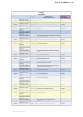 Τομέας 2ψήφιος NACE
Κωδικός
Δραστηριότη
τας
Επίπεδο
Περιγραφή Δραστηριότητας
ΑΝΑΓΡΑΦΟΝΤΑΙ ΜΟΝΟ ΟΙ ΕΠΙΛΕΞΙΜΟΙ ΚΑΔ
Τομείς Προτεραιότητας
ΝΕΟΦΥΗΣ ΕΠΙΧΕΙΜΑΤΙΚΟΤΗΤΑ
ΠΑΡΑΡΤΗΜΑ ΙΙ
ΕΠΙΛΕΞΙΜΟΙ ΚΑΔ
Γ. ΜΕΤΑΠΟΙΗΣΗ
16. Βιομηχανία ξύλου και κατασκευή
προϊόντων από ξύλο και φελλό, εκτός από
έπιπλα· κατασκευή ειδών καλαθοποιίας και
σπαρτοπλεκτικής
16.22.10.02 8 Κατασκευή ξύλινων πατωμάτων 9. Υλικά-Κατασκ.
Γ. ΜΕΤΑΠΟΙΗΣΗ
16. Βιομηχανία ξύλου και κατασκευή
προϊόντων από ξύλο και φελλό, εκτός από
έπιπλα· κατασκευή ειδών καλαθοποιίας και
σπαρτοπλεκτικής
16.22.9 5
Εργασίες υπεργολαβίας στο πλαίσιο της διαδικασίας παραγωγής συναρμολογούμενων
δαπέδων παρκέ
9. Υλικά-Κατασκ.
Γ. ΜΕΤΑΠΟΙΗΣΗ
16. Βιομηχανία ξύλου και κατασκευή
προϊόντων από ξύλο και φελλό, εκτός από
έπιπλα· κατασκευή ειδών καλαθοποιίας και
σπαρτοπλεκτικής
16.22.99 6
Εργασίες υπεργολαβίας στο πλαίσιο της διαδικασίας παραγωγής συναρμολογούμενων
δαπέδων παρκέ
9. Υλικά-Κατασκ.
Γ. ΜΕΤΑΠΟΙΗΣΗ
16. Βιομηχανία ξύλου και κατασκευή
προϊόντων από ξύλο και φελλό, εκτός από
έπιπλα· κατασκευή ειδών καλαθοποιίας και
σπαρτοπλεκτικής
16.23 4 Κατασκευή άλλων ξυλουργικών προϊόντων οικοδομικής 9. Υλικά-Κατασκ.
Γ. ΜΕΤΑΠΟΙΗΣΗ
16. Βιομηχανία ξύλου και κατασκευή
προϊόντων από ξύλο και φελλό, εκτός από
έπιπλα· κατασκευή ειδών καλαθοποιίας και
σπαρτοπλεκτικής
16.23.1 5
Κατασκευή τεχνουργημάτων λεπτοξυλουργικής και χονδροξυλουργικής για οικοδομές (εκτός
από τα προκατασκευασμένα κτίρια), από ξύλο
9. Υλικά-Κατασκ.
Γ. ΜΕΤΑΠΟΙΗΣΗ
16. Βιομηχανία ξύλου και κατασκευή
προϊόντων από ξύλο και φελλό, εκτός από
έπιπλα· κατασκευή ειδών καλαθοποιίας και
σπαρτοπλεκτικής
16.23.11 6
Κατασκευή παράθυρων, μπαλκονόπορτων και πλαισίων τους, πορτών και κασών και
κατωφλίων για πόρτες, από ξύλο
9. Υλικά-Κατασκ.
Γ. ΜΕΤΑΠΟΙΗΣΗ
16. Βιομηχανία ξύλου και κατασκευή
προϊόντων από ξύλο και φελλό, εκτός από
έπιπλα· κατασκευή ειδών καλαθοποιίας και
σπαρτοπλεκτικής
16.23.11.01 8 Κατασκευή ξύλινων κουφωμάτων γενικά 9. Υλικά-Κατασκ.
Γ. ΜΕΤΑΠΟΙΗΣΗ
16. Βιομηχανία ξύλου και κατασκευή
προϊόντων από ξύλο και φελλό, εκτός από
έπιπλα· κατασκευή ειδών καλαθοποιίας και
σπαρτοπλεκτικής
16.23.12 6 Κατασκευή καλουπιών για οικοδομικό σκυρόδεμα, σανιδιών πετσώματος, από ξύλο 9. Υλικά-Κατασκ.
Γ. ΜΕΤΑΠΟΙΗΣΗ
16. Βιομηχανία ξύλου και κατασκευή
προϊόντων από ξύλο και φελλό, εκτός από
έπιπλα· κατασκευή ειδών καλαθοποιίας και
σπαρτοπλεκτικής
16.23.19 6
Κατασκευή τεχνουργημάτων λεπτοξυλουργικής και χονδροξυλουργικής για οικοδομές, από
ξύλο, π.δ.κ.α.
9. Υλικά-Κατασκ.
Γ. ΜΕΤΑΠΟΙΗΣΗ
16. Βιομηχανία ξύλου και κατασκευή
προϊόντων από ξύλο και φελλό, εκτός από
έπιπλα· κατασκευή ειδών καλαθοποιίας και
σπαρτοπλεκτικής
16.23.2 5 Κατασκευή προκατασκευασμένων ξύλινων κτιρίων 9. Υλικά-Κατασκ.
Γ. ΜΕΤΑΠΟΙΗΣΗ
16. Βιομηχανία ξύλου και κατασκευή
προϊόντων από ξύλο και φελλό, εκτός από
έπιπλα· κατασκευή ειδών καλαθοποιίας και
σπαρτοπλεκτικής
16.23.20 6 Κατασκευή προκατασκευασμένων ξύλινων κτιρίων 9. Υλικά-Κατασκ.
Γ. ΜΕΤΑΠΟΙΗΣΗ
16. Βιομηχανία ξύλου και κατασκευή
προϊόντων από ξύλο και φελλό, εκτός από
έπιπλα· κατασκευή ειδών καλαθοποιίας και
σπαρτοπλεκτικής
16.23.9 5
Εργασίες υπεργολαβίας στο πλαίσιο της διαδικασίας παραγωγής άλλων τεχνουργημάτων
χονδροξυλουργικής και λεπτοξυλουργικής για οικοδομές
9. Υλικά-Κατασκ.
Γ. ΜΕΤΑΠΟΙΗΣΗ
16. Βιομηχανία ξύλου και κατασκευή
προϊόντων από ξύλο και φελλό, εκτός από
έπιπλα· κατασκευή ειδών καλαθοποιίας και
σπαρτοπλεκτικής
16.23.99 6
Εργασίες υπεργολαβίας στο πλαίσιο της διαδικασίας παραγωγής άλλων τεχνουργημάτων
χονδροξυλουργικής και λεπτοξυλουργικής για οικοδομές
9. Υλικά-Κατασκ.
Γ. ΜΕΤΑΠΟΙΗΣΗ
16. Βιομηχανία ξύλου και κατασκευή
προϊόντων από ξύλο και φελλό, εκτός από
έπιπλα· κατασκευή ειδών καλαθοποιίας και
σπαρτοπλεκτικής
16.24 4 Κατασκευή ξύλινων εμπορευματοκιβώτιων 9. Υλικά-Κατασκ.
Γ. ΜΕΤΑΠΟΙΗΣΗ
16. Βιομηχανία ξύλου και κατασκευή
προϊόντων από ξύλο και φελλό, εκτός από
έπιπλα· κατασκευή ειδών καλαθοποιίας και
σπαρτοπλεκτικής
16.24.1 5 Κατασκευή ξύλινων εμπορευματοκιβώτιων 9. Υλικά-Κατασκ.
Γ. ΜΕΤΑΠΟΙΗΣΗ
16. Βιομηχανία ξύλου και κατασκευή
προϊόντων από ξύλο και φελλό, εκτός από
έπιπλα· κατασκευή ειδών καλαθοποιίας και
σπαρτοπλεκτικής
16.24.11 6
Κατασκευή πλαισίων στοιβασίας υλικών (παλετών), κιβωτιοειδών πλαισίων στοιβασίας και
άλλων σανίδων μεταφοράς φορτίων, από ξύλο
9. Υλικά-Κατασκ.
Γ. ΜΕΤΑΠΟΙΗΣΗ
16. Βιομηχανία ξύλου και κατασκευή
προϊόντων από ξύλο και φελλό, εκτός από
έπιπλα· κατασκευή ειδών καλαθοποιίας και
σπαρτοπλεκτικής
16.24.12 6 Κατασκευή βαρελιών και προϊόντων βαρελοποιίας, από ξύλο 9. Υλικά-Κατασκ.
Γ. ΜΕΤΑΠΟΙΗΣΗ
16. Βιομηχανία ξύλου και κατασκευή
προϊόντων από ξύλο και φελλό, εκτός από
έπιπλα· κατασκευή ειδών καλαθοποιίας και
σπαρτοπλεκτικής
16.24.12.01 8 Κατασκευή ξύλινων βαρελιών 9. Υλικά-Κατασκ.
Γ. ΜΕΤΑΠΟΙΗΣΗ
16. Βιομηχανία ξύλου και κατασκευή
προϊόντων από ξύλο και φελλό, εκτός από
έπιπλα· κατασκευή ειδών καλαθοποιίας και
σπαρτοπλεκτικής
16.24.13 6 Κατασκευή άλλων ξύλινων εμπορευματοκιβωτίων και μερών τους 9. Υλικά-Κατασκ.
Γ. ΜΕΤΑΠΟΙΗΣΗ
16. Βιομηχανία ξύλου και κατασκευή
προϊόντων από ξύλο και φελλό, εκτός από
έπιπλα· κατασκευή ειδών καλαθοποιίας και
σπαρτοπλεκτικής
16.24.13.01 8 Κατασκευή κουτιών από λεπτό ξύλο 9. Υλικά-Κατασκ.
Γ. ΜΕΤΑΠΟΙΗΣΗ
16. Βιομηχανία ξύλου και κατασκευή
προϊόντων από ξύλο και φελλό, εκτός από
έπιπλα· κατασκευή ειδών καλαθοποιίας και
σπαρτοπλεκτικής
16.24.13.02 8 Κατασκευή κυψελών 9. Υλικά-Κατασκ.
Γ. ΜΕΤΑΠΟΙΗΣΗ
16. Βιομηχανία ξύλου και κατασκευή
προϊόντων από ξύλο και φελλό, εκτός από
έπιπλα· κατασκευή ειδών καλαθοποιίας και
σπαρτοπλεκτικής
16.24.9 5
Εργασίες υπεργολαβίας στο πλαίσιο της διαδικασίας παραγωγής ξύλινων
εμπορευματοκιβώτιων
9. Υλικά-Κατασκ.
Γ. ΜΕΤΑΠΟΙΗΣΗ
16. Βιομηχανία ξύλου και κατασκευή
προϊόντων από ξύλο και φελλό, εκτός από
έπιπλα· κατασκευή ειδών καλαθοποιίας και
σπαρτοπλεκτικής
16.24.99 6
Εργασίες υπεργολαβίας στο πλαίσιο της διαδικασίας παραγωγής ξύλινων
εμπορευματοκιβώτιων
9. Υλικά-Κατασκ.
ΝΕΟΦΥΗΣ_ΕΠΙΛΕΞΙΜΟΙ_ΚΑΔ 1η ΤΡΟΠΟΠΟΙΗΣΗ_21.03.2016 24/170
ΑΔΑ: 6ΥΑΦ4653Ο7-7Χ6
 