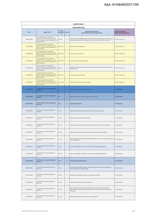 Τομέας 2ψήφιος NACE
Κωδικός
Δραστηριότη
τας
Επίπεδο
Περιγραφή Δραστηριότητας
ΑΝΑΓΡΑΦΟΝΤΑΙ ΜΟΝΟ ΟΙ ΕΠΙΛΕΞΙΜΟΙ ΚΑΔ
Τομείς Προτεραιότητας
ΝΕΟΦΥΗΣ ΕΠΙΧΕΙΜΑΤΙΚΟΤΗΤΑ
ΠΑΡΑΡΤΗΜΑ ΙΙ
ΕΠΙΛΕΞΙΜΟΙ ΚΑΔ
Γ. ΜΕΤΑΠΟΙΗΣΗ
16. Βιομηχανία ξύλου και κατασκευή
προϊόντων από ξύλο και φελλό, εκτός από
έπιπλα· κατασκευή ειδών καλαθοποιίας και
σπαρτοπλεκτικής
16.29.13 6
Κατασκευή ξύλινων ψηφιδοθετημάτων και ενθετικής ξύλινης διακόσμησης επίπλων, θηκών για
κοσμήματα ή μαχαιροπίρουνα, αγαλματίων και άλλων διακοσμητικών ειδών, από ξύλο
4. Πολιτ. & Δημ. Βιομ.
Γ. ΜΕΤΑΠΟΙΗΣΗ
16. Βιομηχανία ξύλου και κατασκευή
προϊόντων από ξύλο και φελλό, εκτός από
έπιπλα· κατασκευή ειδών καλαθοποιίας και
σπαρτοπλεκτικής
16.29.13.01 8 Κατασκευή ξύλινων ψηφιδωτών 4. Πολιτ. & Δημ. Βιομ.
Γ. ΜΕΤΑΠΟΙΗΣΗ
16. Βιομηχανία ξύλου και κατασκευή
προϊόντων από ξύλο και φελλό, εκτός από
έπιπλα· κατασκευή ειδών καλαθοποιίας και
σπαρτοπλεκτικής
16.29.14.01 8 Κατασκευή ξύλινων κορνιζών 4. Πολιτ. & Δημ. Βιομ.
Γ. ΜΕΤΑΠΟΙΗΣΗ
16. Βιομηχανία ξύλου και κατασκευή
προϊόντων από ξύλο και φελλό, εκτός από
έπιπλα· κατασκευή ειδών καλαθοποιίας και
σπαρτοπλεκτικής
16.29.14.03 8 Κατασκευή ξύλινων μικροαντικειμένων 4. Πολιτ. & Δημ. Βιομ.
Γ. ΜΕΤΑΠΟΙΗΣΗ
16. Βιομηχανία ξύλου και κατασκευή
προϊόντων από ξύλο και φελλό, εκτός από
έπιπλα· κατασκευή ειδών καλαθοποιίας και
σπαρτοπλεκτικής
16.29.25 6
Κατασκευή μεταποιημένων ειδών από άχυρο, σπάρτο ή άλλα υλικά σπαρτοπλεκτικής· ειδών
καλαθοπλεκτικής
4. Πολιτ. & Δημ. Βιομ.
Γ. ΜΕΤΑΠΟΙΗΣΗ
16. Βιομηχανία ξύλου και κατασκευή
προϊόντων από ξύλο και φελλό, εκτός από
έπιπλα· κατασκευή ειδών καλαθοποιίας και
σπαρτοπλεκτικής
16.29.25.01 8 Κατασκευή κοφινιών και ψαθών 4. Πολιτ. & Δημ. Βιομ.
Γ. ΜΕΤΑΠΟΙΗΣΗ
16. Βιομηχανία ξύλου και κατασκευή
προϊόντων από ξύλο και φελλό, εκτός από
έπιπλα· κατασκευή ειδών καλαθοποιίας και
σπαρτοπλεκτικής
16.29.25.02 8 Κατασκευή πλεκτών ειδών, εκτός από έπιπλα 4. Πολιτ. & Δημ. Βιομ.
Γ. ΜΕΤΑΠΟΙΗΣΗ
17. Χαρτοποιία και κατασκευή χάρτινων
προϊόντων
17 2 Χαρτοποιία και κατασκευή χάρτινων προϊόντων 9. Υλικά-Κατασκ.
Γ. ΜΕΤΑΠΟΙΗΣΗ
17. Χαρτοποιία και κατασκευή χάρτινων
προϊόντων
17.1 3 Παραγωγή χαρτοπολτού· κατασκευή χαρτιού και χαρτονιού 9. Υλικά-Κατασκ.
Γ. ΜΕΤΑΠΟΙΗΣΗ
17. Χαρτοποιία και κατασκευή χάρτινων
προϊόντων
17.11 4 Παραγωγή χαρτοπολτού 9. Υλικά-Κατασκ.
Γ. ΜΕΤΑΠΟΙΗΣΗ
17. Χαρτοποιία και κατασκευή χάρτινων
προϊόντων
17.11.1 5 Παραγωγή χαρτοπολτών από ξύλο ή άλλες ινώδεις και κυτταρινικές ύλες 9. Υλικά-Κατασκ.
Γ. ΜΕΤΑΠΟΙΗΣΗ
17. Χαρτοποιία και κατασκευή χάρτινων
προϊόντων
17.11.11 6 Παραγωγή χημικού ξυλοπολτού, για διάλυση 9. Υλικά-Κατασκ.
Γ. ΜΕΤΑΠΟΙΗΣΗ
17. Χαρτοποιία και κατασκευή χάρτινων
προϊόντων
17.11.12 6 Παραγωγή χημικού ξυλοπολτού, σόδας ή θειικού άλατος, εκτός από πολτό για διάλυση 9. Υλικά-Κατασκ.
Γ. ΜΕΤΑΠΟΙΗΣΗ
17. Χαρτοποιία και κατασκευή χάρτινων
προϊόντων
17.11.13 6 Παραγωγή χημικού ξυλοπολτού, θειώδους άλατος, εκτός από πολτό για διάλυση 9. Υλικά-Κατασκ.
Γ. ΜΕΤΑΠΟΙΗΣΗ
17. Χαρτοποιία και κατασκευή χάρτινων
προϊόντων
17.11.14 6
Παραγωγή μηχανικού ξυλοπολτού· ημιχημικού ξυλοπολτού· πολτών από ινώδεις κυτταρινικές
ύλες, εκτός από ξύλο
9. Υλικά-Κατασκ.
Γ. ΜΕΤΑΠΟΙΗΣΗ
17. Χαρτοποιία και κατασκευή χάρτινων
προϊόντων
17.11.9 5 Εργασίες υπεργολαβίας στο πλαίσιο της διαδικασίας παραγωγής χαρτοπολτού 9. Υλικά-Κατασκ.
Γ. ΜΕΤΑΠΟΙΗΣΗ
17. Χαρτοποιία και κατασκευή χάρτινων
προϊόντων
17.11.99 6 Εργασίες υπεργολαβίας στο πλαίσιο της διαδικασίας παραγωγής χαρτοπολτού 9. Υλικά-Κατασκ.
Γ. ΜΕΤΑΠΟΙΗΣΗ
17. Χαρτοποιία και κατασκευή χάρτινων
προϊόντων
17.12 4 Κατασκευή χαρτιού και χαρτονιού 9. Υλικά-Κατασκ.
Γ. ΜΕΤΑΠΟΙΗΣΗ
17. Χαρτοποιία και κατασκευή χάρτινων
προϊόντων
17.12.1 5
Κατασκευή δημοσιογραφικού χαρτιού, χειροποίητου χαρτιού και άλλου μη επιχρισμένου
χαρτιού ή χαρτονιού για γραφική χρήση
9. Υλικά-Κατασκ.
Γ. ΜΕΤΑΠΟΙΗΣΗ
17. Χαρτοποιία και κατασκευή χάρτινων
προϊόντων
17.12.11 6 Κατασκευή δημοσιογραφικού χαρτιού σε κυλίνδρους ή σε φύλλα 9. Υλικά-Κατασκ.
Γ. ΜΕΤΑΠΟΙΗΣΗ
17. Χαρτοποιία και κατασκευή χάρτινων
προϊόντων
17.12.12 6 Κατασκευή χειροποίητου χαρτιού και χαρτονιού 9. Υλικά-Κατασκ.
Γ. ΜΕΤΑΠΟΙΗΣΗ
17. Χαρτοποιία και κατασκευή χάρτινων
προϊόντων
17.12.13 6
Κατασκευή χαρτιού και χαρτονιού που χρησιμοποιείται ως βάση για φωτοευαίσθητο,
θερμοευαίσθητο ή ηλεκτροευαίσθητο χαρτί· χαρτιού αποτυπωτικής βάσης· βάσης χαρτιού
ταπετσαρίας
9. Υλικά-Κατασκ.
Γ. ΜΕΤΑΠΟΙΗΣΗ
17. Χαρτοποιία και κατασκευή χάρτινων
προϊόντων
17.12.14 6 Κατασκευή άλλου χαρτιού και χαρτονιού για γραφική χρήση 9. Υλικά-Κατασκ.
ΝΕΟΦΥΗΣ_ΕΠΙΛΕΞΙΜΟΙ_ΚΑΔ 1η ΤΡΟΠΟΠΟΙΗΣΗ_21.03.2016 25/170
ΑΔΑ: 6ΥΑΦ4653Ο7-7Χ6
 