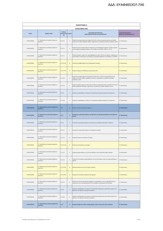 Τομέας 2ψήφιος NACE
Κωδικός
Δραστηριότη
τας
Επίπεδο
Περιγραφή Δραστηριότητας
ΑΝΑΓΡΑΦΟΝΤΑΙ ΜΟΝΟ ΟΙ ΕΠΙΛΕΞΙΜΟΙ ΚΑΔ
Τομείς Προτεραιότητας
ΝΕΟΦΥΗΣ ΕΠΙΧΕΙΜΑΤΙΚΟΤΗΤΑ
ΠΑΡΑΡΤΗΜΑ ΙΙ
ΕΠΙΛΕΞΙΜΟΙ ΚΑΔ
Γ. ΜΕΤΑΠΟΙΗΣΗ
17. Χαρτοποιία και κατασκευή χάρτινων
προϊόντων
17.12.75 6
Κατασκευή χονδρού χαρτονιού κραφτ (εκτός από το είδος που χρησιμοποιείται για γραφή,
εκτύπωση ή σε άλλες γραφικές τέχνες), επιχρισμένου με καολίνη ή με άλλες ανόργανες ουσίες
9. Υλικά-Κατασκ.
Γ. ΜΕΤΑΠΟΙΗΣΗ
17. Χαρτοποιία και κατασκευή χάρτινων
προϊόντων
17.12.76 6
Κατασκευή αποτυπωτικού χαρτιού (καρμπόν), αυτοαντιγραφικού χαρτιού και άλλων χαρτιών
για αντιγραφή ή μεταφορά κειμένων, σε κυλίνδρους ή σε φύλλα, πλάτους > 36 cm
9. Υλικά-Κατασκ.
Γ. ΜΕΤΑΠΟΙΗΣΗ
17. Χαρτοποιία και κατασκευή χάρτινων
προϊόντων
17.12.77 6
Κατασκευή χαρτιού, χαρτονιού, χαρτοβάμβακα και ρολών από ίνες κυτταρίνης, επιχρισμένων,
εμποτισμένων, επενδυμένων, με έγχρωμη ή τυπωμένη επιφάνεια, σε κυλίνδρους ή σε φύλλα
9. Υλικά-Κατασκ.
Γ. ΜΕΤΑΠΟΙΗΣΗ
17. Χαρτοποιία και κατασκευή χάρτινων
προϊόντων
17.12.77.01 8 Κατασκευή παραφινόχαρτου και γομμαρισμένου χαρτιού 9. Υλικά-Κατασκ.
Γ. ΜΕΤΑΠΟΙΗΣΗ
17. Χαρτοποιία και κατασκευή χάρτινων
προϊόντων
17.12.77.02 8 Κατασκευή χαρτιού κατάλληλου για μονωτικό υλικό 9. Υλικά-Κατασκ.
Γ. ΜΕΤΑΠΟΙΗΣΗ
17. Χαρτοποιία και κατασκευή χάρτινων
προϊόντων
17.12.78 6
Κατασκευή χονδρού χαρτιού και χαρτονιού (εκτός από το είδος που χρησιμοποιείται για
γραφή, εκτύπωση ή άλλους γραφικούς σκοπούς), επιχρισμένου με καολίνη ή με άλλες
ανόργανες ουσίες
9. Υλικά-Κατασκ.
Γ. ΜΕΤΑΠΟΙΗΣΗ
17. Χαρτοποιία και κατασκευή χάρτινων
προϊόντων
17.12.79 6
Κατασκευή άλλου χαρτονιού (εκτός από το είδος που χρησιμοποιείται για γραφή, εκτύπωση ή
άλλους γραφικούς σκοπούς), επιχρισμένου με καολίνη ή με άλλες ανόργανες ουσίες
9. Υλικά-Κατασκ.
Γ. ΜΕΤΑΠΟΙΗΣΗ
17. Χαρτοποιία και κατασκευή χάρτινων
προϊόντων
17.12.9 5 Εργασίες υπεργολαβίας στο πλαίσιο της διαδικασίας παραγωγής χαρτιού και χαρτονιού 9. Υλικά-Κατασκ.
Γ. ΜΕΤΑΠΟΙΗΣΗ
17. Χαρτοποιία και κατασκευή χάρτινων
προϊόντων
17.12.99 6 Εργασίες υπεργολαβίας στο πλαίσιο της διαδικασίας παραγωγής χαρτιού και χαρτονιού 9. Υλικά-Κατασκ.
Γ. ΜΕΤΑΠΟΙΗΣΗ
17. Χαρτοποιία και κατασκευή χάρτινων
προϊόντων
17.2 3 Κατασκευή ειδών από χαρτί και χαρτόνι 9. Υλικά-Κατασκ.
Γ. ΜΕΤΑΠΟΙΗΣΗ
17. Χαρτοποιία και κατασκευή χάρτινων
προϊόντων
17.21 4
Κατασκευή κυματοειδούς χαρτιού και χαρτονιού και εμπορευματοκιβώτιων από χαρτί και
χαρτόνι
9. Υλικά-Κατασκ.
Γ. ΜΕΤΑΠΟΙΗΣΗ
17. Χαρτοποιία και κατασκευή χάρτινων
προϊόντων
17.21.1 5 Κατασκευή κυματοειδούς χαρτιού και χαρτονιού και κιβωτίων από χαρτί και χαρτόνι 9. Υλικά-Κατασκ.
Γ. ΜΕΤΑΠΟΙΗΣΗ
17. Χαρτοποιία και κατασκευή χάρτινων
προϊόντων
17.21.11 6 Κατασκευή κυματοειδούς χαρτιού σε κυλίνδρους ή φύλλα 9. Υλικά-Κατασκ.
Γ. ΜΕΤΑΠΟΙΗΣΗ
17. Χαρτοποιία και κατασκευή χάρτινων
προϊόντων
17.21.12 6 Κατασκευή σάκων και τσαντών από χαρτί 9. Υλικά-Κατασκ.
Γ. ΜΕΤΑΠΟΙΗΣΗ
17. Χαρτοποιία και κατασκευή χάρτινων
προϊόντων
17.21.12.01 8 Κατασκευή αλευρόσακων από χαρτί 9. Υλικά-Κατασκ.
Γ. ΜΕΤΑΠΟΙΗΣΗ
17. Χαρτοποιία και κατασκευή χάρτινων
προϊόντων
17.21.13 6 Κατασκευή χαρτοκιβώτιων, κουτιών και κιβωτίων, από κυματοειδές χαρτί ή χαρτόνι 9. Υλικά-Κατασκ.
Γ. ΜΕΤΑΠΟΙΗΣΗ
17. Χαρτοποιία και κατασκευή χάρτινων
προϊόντων
17.21.14 6
Κατασκευή πτυσσόμενων χαρτοκιβώτιων, κουτιών και κιβωτίων από μη κυματοειδές χαρτί ή
χαρτόνι
9. Υλικά-Κατασκ.
Γ. ΜΕΤΑΠΟΙΗΣΗ
17. Χαρτοποιία και κατασκευή χάρτινων
προϊόντων
17.21.14.02 8 Κατασκευή άλλων κουτιών από χαρτί ή χαρτόνι 9. Υλικά-Κατασκ.
Γ. ΜΕΤΑΠΟΙΗΣΗ
17. Χαρτοποιία και κατασκευή χάρτινων
προϊόντων
17.21.14.01 8 Κατασκευή πτυσσόμενων κιβώτιων από χαρτόνι 9. Υλικά-Κατασκ.
Γ. ΜΕΤΑΠΟΙΗΣΗ
17. Χαρτοποιία και κατασκευή χάρτινων
προϊόντων
17.21.15 6
Κατασκευή κουτιών ταξινόμησης εγγράφων, επιστολοθηκών, κουτιών αρχειοθέτησης και
παρόμοιων ειδών που χρησιμοποιούνται σε γραφεία, καταστήματα κλπ από χαρτί
9. Υλικά-Κατασκ.
Γ. ΜΕΤΑΠΟΙΗΣΗ
17. Χαρτοποιία και κατασκευή χάρτινων
προϊόντων
17.21.9 5
Εργασίες υπεργολαβίας στο πλαίσιο της διαδικασίας παραγωγής κυματοειδούς χαρτιού και
χαρτονιού και κιβωτίων από χαρτί και χαρτόνι
9. Υλικά-Κατασκ.
Γ. ΜΕΤΑΠΟΙΗΣΗ
17. Χαρτοποιία και κατασκευή χάρτινων
προϊόντων
17.21.99 6
Εργασίες υπεργολαβίας στο πλαίσιο της διαδικασίας παραγωγής κυματοειδούς χαρτιού και
χαρτονιού και κιβωτίων από χαρτί και χαρτόνι
9. Υλικά-Κατασκ.
Γ. ΜΕΤΑΠΟΙΗΣΗ
17. Χαρτοποιία και κατασκευή χάρτινων
προϊόντων
17.22 4 Κατασκευή χάρτινων ειδών οικιακής χρήσης, ειδών υγιεινής και ειδών τουαλέτας 9. Υλικά-Κατασκ.
ΝΕΟΦΥΗΣ_ΕΠΙΛΕΞΙΜΟΙ_ΚΑΔ 1η ΤΡΟΠΟΠΟΙΗΣΗ_21.03.2016 27/170
ΑΔΑ: 6ΥΑΦ4653Ο7-7Χ6
 