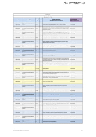 Τομέας 2ψήφιος NACE
Κωδικός
Δραστηριότη
τας
Επίπεδο
Περιγραφή Δραστηριότητας
ΑΝΑΓΡΑΦΟΝΤΑΙ ΜΟΝΟ ΟΙ ΕΠΙΛΕΞΙΜΟΙ ΚΑΔ
Τομείς Προτεραιότητας
ΝΕΟΦΥΗΣ ΕΠΙΧΕΙΜΑΤΙΚΟΤΗΤΑ
ΠΑΡΑΡΤΗΜΑ ΙΙ
ΕΠΙΛΕΞΙΜΟΙ ΚΑΔ
Γ. ΜΕΤΑΠΟΙΗΣΗ
17. Χαρτοποιία και κατασκευή χάρτινων
προϊόντων
17.22.1 5 Κατασκευή χαρτιού οικιακής χρήσης και χαρτιού υγείας και προϊόντων από χαρτί 9. Υλικά-Κατασκ.
Γ. ΜΕΤΑΠΟΙΗΣΗ
17. Χαρτοποιία και κατασκευή χάρτινων
προϊόντων
17.22.11 6
Κατασκευή χαρτιού υγείας, χαρτομάντιλων, μαντιλιών και πετσετών καθαρισμού προσώπου,
τραπεζομάντιλων και πετσετών φαγητού από χαρτοπολτό, χαρτί, χαρτοβάμβακα ή επίπεδες
επιφάνειες ινών κυτταρίνης
9. Υλικά-Κατασκ.
Γ. ΜΕΤΑΠΟΙΗΣΗ
17. Χαρτοποιία και κατασκευή χάρτινων
προϊόντων
17.22.12 6
Κατασκευή πετσετών (σερβιετών) και ταμπόν υγείας, απορροφητικών πανών για βρέφη και
παρόμοιων υγειονομικά ειδών, ενδυμάτων και εξαρτημάτων ένδυσης, από χαρτοπολτό, χαρτί,
χαρτοβάμβακα ή επίπεδες επιφάνειες ινών κυτταρίνης
9. Υλικά-Κατασκ.
Γ. ΜΕΤΑΠΟΙΗΣΗ
17. Χαρτοποιία και κατασκευή χάρτινων
προϊόντων
17.22.13 6
Κατασκευή δίσκων, πιάτων κάθε είδους και φλιτζανιών και παρόμοιων ειδών, από χαρτί ή
χαρτόνι
9. Υλικά-Κατασκ.
Γ. ΜΕΤΑΠΟΙΗΣΗ
17. Χαρτοποιία και κατασκευή χάρτινων
προϊόντων
17.22.9 5
Εργασίες υπεργολαβίας στο πλαίσιο της διαδικασίας παραγωγής ειδών οικιακής χρήσης,
υγειονομικών ειδών και ειδών τουαλέτας
9. Υλικά-Κατασκ.
Γ. ΜΕΤΑΠΟΙΗΣΗ
17. Χαρτοποιία και κατασκευή χάρτινων
προϊόντων
17.22.99 6
Εργασίες υπεργολαβίας στο πλαίσιο της διαδικασίας παραγωγής ειδών οικιακής χρήσης,
υγειονομικών ειδών και ειδών τουαλέτας
9. Υλικά-Κατασκ.
Γ. ΜΕΤΑΠΟΙΗΣΗ
17. Χαρτοποιία και κατασκευή χάρτινων
προϊόντων
17.23 4 Κατασκευή ειδών χαρτοπωλείου (χαρτικών) 9. Υλικά-Κατασκ.
Γ. ΜΕΤΑΠΟΙΗΣΗ
17. Χαρτοποιία και κατασκευή χάρτινων
προϊόντων
17.23.1 5 Κατασκευή ειδών χαρτοπωλείου (χαρτικών) 9. Υλικά-Κατασκ.
Γ. ΜΕΤΑΠΟΙΗΣΗ
17. Χαρτοποιία και κατασκευή χάρτινων
προϊόντων
17.23.11 6
Κατασκευή αποτυπωτικού χαρτιού (καρμπόν), αυτοαντιγραφικού χαρτιού και άλλων χαρτιών
για αντιγραφή ή μεταφορά κειμένων· μεμβρανών πολυγράφων και πλακών όφσετ από χαρτί·
χαρτιού με γόμα ή αυτοκόλλητου
9. Υλικά-Κατασκ.
Γ. ΜΕΤΑΠΟΙΗΣΗ
17. Χαρτοποιία και κατασκευή χάρτινων
προϊόντων
17.23.12 6
Κατασκευή φακέλων, επιστολικών δελταρίων, ταχυδρομικών δελταρίων και δελταρίων
αλληλογραφίας από χαρτί ή χαρτόνι· κουτιών, θηκών και παρόμοιων μορφών από χαρτί ή
χαρτόνι, που περιέχουν συλλογή ειδών αλληλογραφίας
9. Υλικά-Κατασκ.
Γ. ΜΕΤΑΠΟΙΗΣΗ
17. Χαρτοποιία και κατασκευή χάρτινων
προϊόντων
17.23.12.01 8 Κατασκευή φακέλων 9. Υλικά-Κατασκ.
Γ. ΜΕΤΑΠΟΙΗΣΗ
17. Χαρτοποιία και κατασκευή χάρτινων
προϊόντων
17.23.13 6
Κατασκευή βιβλίων μητρώων, λογιστικών βιβλίων, κλασέρ, εντύπων προς συμπλήρωση και
άλλων ειδών γραφικής ύλης, από χαρτί ή χαρτόνι
9. Υλικά-Κατασκ.
Γ. ΜΕΤΑΠΟΙΗΣΗ
17. Χαρτοποιία και κατασκευή χάρτινων
προϊόντων
17.23.14 6
Κατασκευή άλλου χαρτιού και χαρτονιού που χρησιμοποιείται για γραφή, εκτύπωση ή άλλους
γραφικούς σκοπούς, τυπωμένο, ανάγλυφο ή διάτρητο
9. Υλικά-Κατασκ.
Γ. ΜΕΤΑΠΟΙΗΣΗ
17. Χαρτοποιία και κατασκευή χάρτινων
προϊόντων
17.23.14.01 8 Υπηρεσίες γραμμογράφησης χάρτου 9. Υλικά-Κατασκ.
Γ. ΜΕΤΑΠΟΙΗΣΗ
17. Χαρτοποιία και κατασκευή χάρτινων
προϊόντων
17.23.9 5
Εργασίες υπεργολαβίας στο πλαίσιο της διαδικασίας παραγωγής ειδών χαρτοπωλείου
(χαρτικών))
9. Υλικά-Κατασκ.
Γ. ΜΕΤΑΠΟΙΗΣΗ
17. Χαρτοποιία και κατασκευή χάρτινων
προϊόντων
17.23.99 6
Εργασίες υπεργολαβίας στο πλαίσιο της διαδικασίας παραγωγής ειδών χαρτοπωλείου
(χαρτικών)
9. Υλικά-Κατασκ.
Γ. ΜΕΤΑΠΟΙΗΣΗ
17. Χαρτοποιία και κατασκευή χάρτινων
προϊόντων
17.24 4 Κατασκευή χαρτιού για επενδύσεις τοίχων (ταπετσαρίας) 9. Υλικά-Κατασκ.
Γ. ΜΕΤΑΠΟΙΗΣΗ
17. Χαρτοποιία και κατασκευή χάρτινων
προϊόντων
17.24.1 5 Κατασκευή χαρτιού για επενδύσεις τοίχων (ταπετσαρίας) 9. Υλικά-Κατασκ.
Γ. ΜΕΤΑΠΟΙΗΣΗ
17. Χαρτοποιία και κατασκευή χάρτινων
προϊόντων
17.24.11 6
Κατασκευή χαρτιού για επενδύσεις τοίχων (ταπετσαρίας) και παρόμοιες επενδύσεις τοίχων·
διαφανών διακοσμήσεων παράθυρων από χαρτί
9. Υλικά-Κατασκ.
Γ. ΜΕΤΑΠΟΙΗΣΗ
17. Χαρτοποιία και κατασκευή χάρτινων
προϊόντων
17.24.12 6 Κατασκευή επενδύσεων τοίχων από υφαντικές ύλες 9. Υλικά-Κατασκ.
Γ. ΜΕΤΑΠΟΙΗΣΗ
17. Χαρτοποιία και κατασκευή χάρτινων
προϊόντων
17.24.9 5 Εργασίες υπεργολαβίας στο πλαίσιο της διαδικασίας παραγωγής χαρτιού ταπετσαρίας 9. Υλικά-Κατασκ.
Γ. ΜΕΤΑΠΟΙΗΣΗ
17. Χαρτοποιία και κατασκευή χάρτινων
προϊόντων
17.24.99 6 Εργασίες υπεργολαβίας στο πλαίσιο της διαδικασίας παραγωγής χαρτιού ταπετσαρίας 9. Υλικά-Κατασκ.
Γ. ΜΕΤΑΠΟΙΗΣΗ
17. Χαρτοποιία και κατασκευή χάρτινων
προϊόντων
17.29 4 Κατασκευή άλλων ειδών από χαρτί και χαρτόνι 9. Υλικά-Κατασκ.
ΝΕΟΦΥΗΣ_ΕΠΙΛΕΞΙΜΟΙ_ΚΑΔ 1η ΤΡΟΠΟΠΟΙΗΣΗ_21.03.2016 28/170
ΑΔΑ: 6ΥΑΦ4653Ο7-7Χ6
 