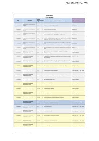 Τομέας 2ψήφιος NACE
Κωδικός
Δραστηριότη
τας
Επίπεδο
Περιγραφή Δραστηριότητας
ΑΝΑΓΡΑΦΟΝΤΑΙ ΜΟΝΟ ΟΙ ΕΠΙΛΕΞΙΜΟΙ ΚΑΔ
Τομείς Προτεραιότητας
ΝΕΟΦΥΗΣ ΕΠΙΧΕΙΜΑΤΙΚΟΤΗΤΑ
ΠΑΡΑΡΤΗΜΑ ΙΙ
ΕΠΙΛΕΞΙΜΟΙ ΚΑΔ
Γ. ΜΕΤΑΠΟΙΗΣΗ
17. Χαρτοποιία και κατασκευή χάρτινων
προϊόντων
17.29.1 5 Κατασκευή άλλων ειδών από χαρτί και χαρτόνι 9. Υλικά-Κατασκ.
Γ. ΜΕΤΑΠΟΙΗΣΗ
17. Χαρτοποιία και κατασκευή χάρτινων
προϊόντων
17.29.11 6 Κατασκευή ετικετών από χαρτί ή χαρτόνι 9. Υλικά-Κατασκ.
Γ. ΜΕΤΑΠΟΙΗΣΗ
17. Χαρτοποιία και κατασκευή χάρτινων
προϊόντων
17.29.12 6 Κατασκευή διηθητικών δεσμών, πλακών και φύλλων, από χαρτοπολτό 9. Υλικά-Κατασκ.
Γ. ΜΕΤΑΠΟΙΗΣΗ
17. Χαρτοποιία και κατασκευή χάρτινων
προϊόντων
17.29.19 6
Κατασκευή τσιγαρόχαρτου· μασουριών, καρουλιών και παρόμοιων ειδών· διηθητικού χαρτιού
και χαρτονιού· άλλων ειδών από χαρτί και χαρτόνι π.δ.κ.α.
9. Υλικά-Κατασκ.
Γ. ΜΕΤΑΠΟΙΗΣΗ
17. Χαρτοποιία και κατασκευή χάρτινων
προϊόντων
17.29.9 5
Εργασίες υπεργολαβίας στο πλαίσιο της διαδικασίας παραγωγής άλλων ειδών από χαρτί και
χαρτόνι
9. Υλικά-Κατασκ.
Γ. ΜΕΤΑΠΟΙΗΣΗ
17. Χαρτοποιία και κατασκευή χάρτινων
προϊόντων
17.29.99 6
Εργασίες υπεργολαβίας στο πλαίσιο της διαδικασίας παραγωγής άλλων ειδών από χαρτί και
χαρτόνι
9. Υλικά-Κατασκ.
Γ. ΜΕΤΑΠΟΙΗΣΗ
18. Εκτυπώσεις και αναπαραγωγή
προεγγεγραμμένων μέσων
18.12.12 6
Υπηρεσίες εκτύπωσης διαφημιστικών καταλόγων, φυλλαδίων, αφισών και άλλου
διαφημιστικού υλικού
4. Πολιτ. & Δημ. Βιομ.
Γ. ΜΕΤΑΠΟΙΗΣΗ
18. Εκτυπώσεις και αναπαραγωγή
προεγγεγραμμένων μέσων
18.12.13 6
Υπηρεσίες εκτύπωσης εφημερίδων και περιοδικών, που εκδίδονται λιγότερο από τέσσερις
φορές την εβδομάδα
4. Πολιτ. & Δημ. Βιομ.
Γ. ΜΕΤΑΠΟΙΗΣΗ
18. Εκτυπώσεις και αναπαραγωγή
προεγγεγραμμένων μέσων
18.12.14 6
Υπηρεσίες εκτύπωσης βιβλίων, χαρτών, υδρογραφικών ή παρόμοιων διαγραμμάτων κάθε
είδους, εικόνων, σχεδίων και φωτογραφιών, ταχυδρομικών δελταρίων
4. Πολιτ. & Δημ. Βιομ.
Γ. ΜΕΤΑΠΟΙΗΣΗ
18. Εκτυπώσεις και αναπαραγωγή
προεγγεγραμμένων μέσων
18.12.14.01 8 Καλλιτεχνική εκτύπωση εντύπων (επισκεπτηρίων, προσκλήσεων γάμων κλπ) 4. Πολιτ. & Δημ. Βιομ.
Γ. ΜΕΤΑΠΟΙΗΣΗ
18. Εκτυπώσεις και αναπαραγωγή
προεγγεγραμμένων μέσων
18.12.15 6 Υπηρεσίες εκτύπωσης ετικετών και πινακίδων 4. Πολιτ.& Δημ.Βιομ., 9. Υλικά - Κατασκ.
Γ. ΜΕΤΑΠΟΙΗΣΗ
18. Εκτυπώσεις και αναπαραγωγή
προεγγεγραμμένων μέσων
18.12.16 6 Υπηρεσίες εκτύπωσης απευθείας σε πλαστικό, γυαλί, μέταλλο, ξύλο και πηλό 4. Πολιτ.& Δημ.Βιομ., 9. Υλικά - Κατασκ.
Γ. ΜΕΤΑΠΟΙΗΣΗ
18. Εκτυπώσεις και αναπαραγωγή
προεγγεγραμμένων μέσων
18.12.19 6 Άλλες υπηρεσίες εκτύπωσης π.δ.κ.α. 4. Πολιτ. & Δημ. Βιομ.
Γ. ΜΕΤΑΠΟΙΗΣΗ
18. Εκτυπώσεις και αναπαραγωγή
προεγγεγραμμένων μέσων
18.12.19.01 8 Εργασίες εκτύπωσης με χρυσό 4. Πολιτ. & Δημ. Βιομ.
Γ. ΜΕΤΑΠΟΙΗΣΗ
18. Εκτυπώσεις και αναπαραγωγή
προεγγεγραμμένων μέσων
18.12.19.02 8 Υπηρεσίες εκτύπωσης υφασμάτων 4. Πολιτ. & Δημ. Βιομ.
Γ. ΜΕΤΑΠΟΙΗΣΗ
18. Εκτυπώσεις και αναπαραγωγή
προεγγεγραμμένων μέσων
18.12.19.03 8 Υπηρεσίες μεταξοτυπίας 4. Πολιτ. & Δημ. Βιομ.
Γ. ΜΕΤΑΠΟΙΗΣΗ
18. Εκτυπώσεις και αναπαραγωγή
προεγγεγραμμένων μέσων
18.12.19.04 8 Υπηρεσίες σταμπώματος ή επικόλλησης χαλκομανίας επί ενδυμάτων 4. Πολιτ. & Δημ. Βιομ.
Γ. ΜΕΤΑΠΟΙΗΣΗ
18. Εκτυπώσεις και αναπαραγωγή
προεγγεγραμμένων μέσων
18.13 4 Υπηρεσίες προεκτύπωσης και προεγγραφής μέσων 4. Πολιτ.& Δημ.Βιομ., 9. Υλικά - Κατασκ.
Γ. ΜΕΤΑΠΟΙΗΣΗ
18. Εκτυπώσεις και αναπαραγωγή
προεγγεγραμμένων μέσων
18.13.1 5 Υπηρεσίες προεκτύπωσης 4. Πολιτ.& Δημ.Βιομ., 9. Υλικά - Κατασκ.
Γ. ΜΕΤΑΠΟΙΗΣΗ
18. Εκτυπώσεις και αναπαραγωγή
προεγγεγραμμένων μέσων
18.13.10 6 Υπηρεσίες προεκτύπωσης 4. Πολιτ.& Δημ.Βιομ., 9. Υλικά - Κατασκ.
Γ. ΜΕΤΑΠΟΙΗΣΗ
18. Εκτυπώσεις και αναπαραγωγή
προεγγεγραμμένων μέσων
18.13.10.01 8 Υπηρεσίες γραφίστα ή μακετίστα, εκτός διαφήμισης 4. Πολιτ.& Δημ.Βιομ., 9. Υλικά - Κατασκ.
Γ. ΜΕΤΑΠΟΙΗΣΗ
18. Εκτυπώσεις και αναπαραγωγή
προεγγεγραμμένων μέσων
18.13.10.02 8 Υπηρεσίες οπτικής αναγνώρισης χαρακτήρων 4. Πολιτ.& Δημ.Βιομ., 9. Υλικά - Κατασκ.
Γ. ΜΕΤΑΠΟΙΗΣΗ
18. Εκτυπώσεις και αναπαραγωγή
προεγγεγραμμένων μέσων
18.13.10.03 8 Υπηρεσίες στερεοτυπίας 4. Πολιτ.& Δημ.Βιομ., 9. Υλικά - Κατασκ.
ΝΕΟΦΥΗΣ_ΕΠΙΛΕΞΙΜΟΙ_ΚΑΔ 1η ΤΡΟΠΟΠΟΙΗΣΗ_21.03.2016 29/170
ΑΔΑ: 6ΥΑΦ4653Ο7-7Χ6
 