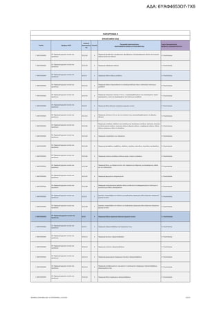 Τομέας 2ψήφιος NACE
Κωδικός
Δραστηριότη
τας
Επίπεδο
Περιγραφή Δραστηριότητας
ΑΝΑΓΡΑΦΟΝΤΑΙ ΜΟΝΟ ΟΙ ΕΠΙΛΕΞΙΜΟΙ ΚΑΔ
Τομείς Προτεραιότητας
ΝΕΟΦΥΗΣ ΕΠΙΧΕΙΜΑΤΙΚΟΤΗΤΑ
ΠΑΡΑΡΤΗΜΑ ΙΙ
ΕΠΙΛΕΞΙΜΟΙ ΚΑΔ
Γ. ΜΕΤΑΠΟΙΗΣΗ
20. Παραγωγή χημικών ουσιών και
προϊόντων
20.13.42 6
Παραγωγή φωσφινικών, φωσφονικών, φωσφορικών, πολυφωσφορικών αλάτων και νιτρικών
αλάτων (εκτός του κάλιου)
9. Υλικά-Κατασκ.
Γ. ΜΕΤΑΠΟΙΗΣΗ
20. Παραγωγή χημικών ουσιών και
προϊόντων
20.13.43 6 Παραγωγή ανθρακικών αλάτων 9. Υλικά-Κατασκ.
Γ. ΜΕΤΑΠΟΙΗΣΗ
20. Παραγωγή χημικών ουσιών και
προϊόντων
20.13.5 5 Παραγωγή αλάτων άλλων μετάλλων 9. Υλικά-Κατασκ.
Γ. ΜΕΤΑΠΟΙΗΣΗ
20. Παραγωγή χημικών ουσιών και
προϊόντων
20.13.51 6
Παραγωγή αλάτων οξομεταλλικών ή υπεροξομεταλλικών οξέων· κολλοειδών πολύτιμων
μετάλλων
9. Υλικά-Κατασκ.
Γ. ΜΕΤΑΠΟΙΗΣΗ
20. Παραγωγή χημικών ουσιών και
προϊόντων
20.13.52 6
Παραγωγή ανόργανων ενώσεων π.δ.κ.α., συμπεριλαμβανομένου του αποσταγμένου νερού·
αμαλγαμάτων, εκτός των αμαλγαμάτων των πολύτιμων μετάλλων
9. Υλικά-Κατασκ.
Γ. ΜΕΤΑΠΟΙΗΣΗ
20. Παραγωγή χημικών ουσιών και
προϊόντων
20.13.6 5 Παραγωγή άλλων βασικών ανόργανων χημικών ουσιών 9. Υλικά-Κατασκ.
Γ. ΜΕΤΑΠΟΙΗΣΗ
20. Παραγωγή χημικών ουσιών και
προϊόντων
20.13.61 6
Παραγωγή ισότοπων π.δ.κ.α. και των ενώσεών τους (συμπεριλαμβανομένου του βαρέως
ύδατος)
9. Υλικά-Κατασκ.
Γ. ΜΕΤΑΠΟΙΗΣΗ
20. Παραγωγή χημικών ουσιών και
προϊόντων
20.13.62 6
Παραγωγή κυανίδιων, οξείδιων των κυανίδιων και σύμπλοκων κυανίδιων· κροτικών, κυανικών
και θειοκυανικών αλάτων· πυριτικών αλάτων· βορικών αλάτων· υπερβορικών αλάτων· άλλων
αλάτων ανόργανων οξέων ή υπεροξέων
9. Υλικά-Κατασκ.
Γ. ΜΕΤΑΠΟΙΗΣΗ
20. Παραγωγή χημικών ουσιών και
προϊόντων
20.13.63 6 Παραγωγή υπεροξείδιου του υδρογόνου 9. Υλικά-Κατασκ.
Γ. ΜΕΤΑΠΟΙΗΣΗ
20. Παραγωγή χημικών ουσιών και
προϊόντων
20.13.64 6 Παραγωγή φωσφιδίων, καρβιδίων, υδριδίων, νιτριδίων, αζωτιδίων, πυριτιδίων και βοριδίων 9. Υλικά-Κατασκ.
Γ. ΜΕΤΑΠΟΙΗΣΗ
20. Παραγωγή χημικών ουσιών και
προϊόντων
20.13.65 6 Παραγωγή ενώσεων μετάλλων σπάνιων γαιών, ύττριου ή σκάνδιου 9. Υλικά-Κατασκ.
Γ. ΜΕΤΑΠΟΙΗΣΗ
20. Παραγωγή χημικών ουσιών και
προϊόντων
20.13.66 6
Παραγωγή θείου, με εξαίρεση αυτού που παράγεται με εξάχνωση, με κατακρήμνιση, καθώς
και του κολλοειδούς
9. Υλικά-Κατασκ.
Γ. ΜΕΤΑΠΟΙΗΣΗ
20. Παραγωγή χημικών ουσιών και
προϊόντων
20.13.67 6 Παραγωγή φρυγμένων σιδηροπυριτών 9. Υλικά-Κατασκ.
Γ. ΜΕΤΑΠΟΙΗΣΗ
20. Παραγωγή χημικών ουσιών και
προϊόντων
20.13.68 6
Παραγωγή πιεζοηλεκτρικού χαλαζία· άλλων συνθετικών ή ανασχηματισμένων πολύτιμων ή
ημιπολύτιμων λίθων, ακατέργαστων
9. Υλικά-Κατασκ.
Γ. ΜΕΤΑΠΟΙΗΣΗ
20. Παραγωγή χημικών ουσιών και
προϊόντων
20.13.9 5
Εργασίες υπεργολαβίας στο πλαίσιο της διαδικασίας παραγωγής άλλων βασικών ανόργανων
χημικών ουσιών
9. Υλικά-Κατασκ.
Γ. ΜΕΤΑΠΟΙΗΣΗ
20. Παραγωγή χημικών ουσιών και
προϊόντων
20.13.99 6
Εργασίες υπεργολαβίας στο πλαίσιο της διαδικασίας παραγωγής άλλων βασικών ανόργανων
χημικών ουσιών
9. Υλικά-Κατασκ.
Γ. ΜΕΤΑΠΟΙΗΣΗ
20. Παραγωγή χημικών ουσιών και
προϊόντων
20.14 4 Παραγωγή άλλων οργανικών βασικών χημικών ουσιών 9. Υλικά-Κατασκ.
Γ. ΜΕΤΑΠΟΙΗΣΗ
20. Παραγωγή χημικών ουσιών και
προϊόντων
20.14.1 5 Παραγωγή υδρογονανθράκων και παραγώγων τους 9. Υλικά-Κατασκ.
Γ. ΜΕΤΑΠΟΙΗΣΗ
20. Παραγωγή χημικών ουσιών και
προϊόντων
20.14.11 6 Παραγωγή άκυκλων υδρογονανθράκων 9. Υλικά-Κατασκ.
Γ. ΜΕΤΑΠΟΙΗΣΗ
20. Παραγωγή χημικών ουσιών και
προϊόντων
20.14.12 6 Παραγωγή κυκλικών υδρογονανθράκων 9. Υλικά-Κατασκ.
Γ. ΜΕΤΑΠΟΙΗΣΗ
20. Παραγωγή χημικών ουσιών και
προϊόντων
20.14.13 6 Παραγωγή χλωριωμένων παράγωγων άκυκλων υδρογονανθράκων 9. Υλικά-Κατασκ.
Γ. ΜΕΤΑΠΟΙΗΣΗ
20. Παραγωγή χημικών ουσιών και
προϊόντων
20.14.14 6
Παραγωγή σουλφονωμένων, νιτρωμένων ή νιτριδωμένων παράγωγων υδρογονανθράκων,
αλογονωμένων ή όχι
9. Υλικά-Κατασκ.
Γ. ΜΕΤΑΠΟΙΗΣΗ
20. Παραγωγή χημικών ουσιών και
προϊόντων
20.14.19 6 Παραγωγή άλλων παράγωγων υδρογονανθράκων 9. Υλικά-Κατασκ.
ΝΕΟΦΥΗΣ_ΕΠΙΛΕΞΙΜΟΙ_ΚΑΔ 1η ΤΡΟΠΟΠΟΙΗΣΗ_21.03.2016 33/170
ΑΔΑ: 6ΥΑΦ4653Ο7-7Χ6
 