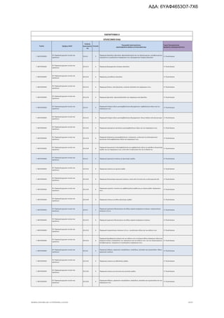 Τομέας 2ψήφιος NACE
Κωδικός
Δραστηριότη
τας
Επίπεδο
Περιγραφή Δραστηριότητας
ΑΝΑΓΡΑΦΟΝΤΑΙ ΜΟΝΟ ΟΙ ΕΠΙΛΕΞΙΜΟΙ ΚΑΔ
Τομείς Προτεραιότητας
ΝΕΟΦΥΗΣ ΕΠΙΧΕΙΜΑΤΙΚΟΤΗΤΑ
ΠΑΡΑΡΤΗΜΑ ΙΙ
ΕΠΙΛΕΞΙΜΟΙ ΚΑΔ
Γ. ΜΕΤΑΠΟΙΗΣΗ
20. Παραγωγή χημικών ουσιών και
προϊόντων
20.14.2 5
Παραγωγή αλκοολών, φαινολών, φαινολοαλκοολών και των αλογονωμένων, σουλφονωμένων,
νιτρωμένων ή νιτριδωμένων παραγώγων τους· βιομηχανικών λιπαρών αλκοολών
9. Υλικά-Κατασκ.
Γ. ΜΕΤΑΠΟΙΗΣΗ
20. Παραγωγή χημικών ουσιών και
προϊόντων
20.14.21 6 Παραγωγή βιομηχανικών λιπαρών αλκοολών 9. Υλικά-Κατασκ.
Γ. ΜΕΤΑΠΟΙΗΣΗ
20. Παραγωγή χημικών ουσιών και
προϊόντων
20.14.22 6 Παραγωγή μονοσθενών αλκοολών 9. Υλικά-Κατασκ.
Γ. ΜΕΤΑΠΟΙΗΣΗ
20. Παραγωγή χημικών ουσιών και
προϊόντων
20.14.23 6 Παραγωγή διολών, πολυαλκοολών, κυκλικών αλκοολών και παραγώγων τους 9. Υλικά-Κατασκ.
Γ. ΜΕΤΑΠΟΙΗΣΗ
20. Παραγωγή χημικών ουσιών και
προϊόντων
20.14.24 6 Παραγωγή φαινολών· φαινολοαλκοολών και παραγώγων από φαινόλες 9. Υλικά-Κατασκ.
Γ. ΜΕΤΑΠΟΙΗΣΗ
20. Παραγωγή χημικών ουσιών και
προϊόντων
20.14.3 5
Παραγωγή λιπαρών οξέων μονοκαρβοξυλικών βιομηχανικών· καρβοξυλικών οξέων και των
παραγώγων τους
9. Υλικά-Κατασκ.
Γ. ΜΕΤΑΠΟΙΗΣΗ
20. Παραγωγή χημικών ουσιών και
προϊόντων
20.14.31 6 Παραγωγή λιπαρών οξέων μονοκαρβοξυλικών βιομηχανικών· όξινων λαδιών από εξευγενισμό 9. Υλικά-Κατασκ.
Γ. ΜΕΤΑΠΟΙΗΣΗ
20. Παραγωγή χημικών ουσιών και
προϊόντων
20.14.32 6 Παραγωγή κορεσμένων ακυκλικών μονοκαρβοξυλικών οξέων και των παραγώγων τους 9. Υλικά-Κατασκ.
Γ. ΜΕΤΑΠΟΙΗΣΗ
20. Παραγωγή χημικών ουσιών και
προϊόντων
20.14.33 6
Παραγωγή ακόρεστων μονοκαρβοξυλικών, κυκλανικών, κυκλενικών ή κυκλοτερπενικών
ακυκλικών πολυκαρβοξυλικών οξέων και παραγώγων τους
9. Υλικά-Κατασκ.
Γ. ΜΕΤΑΠΟΙΗΣΗ
20. Παραγωγή χημικών ουσιών και
προϊόντων
20.14.34 6
Παραγωγή αρωματικών πολυκαρβοξυλικών και καρβοξυλικών οξέων με πρόσθετη οξυγονούχο
ομάδα· και των παραγώγων τους, εκτός από το σαλικυλικό οξύ και τα άλατά του
9. Υλικά-Κατασκ.
Γ. ΜΕΤΑΠΟΙΗΣΗ
20. Παραγωγή χημικών ουσιών και
προϊόντων
20.14.4 5 Παραγωγή οργανικών ενώσεων με αζωτούχες ομάδες 9. Υλικά-Κατασκ.
Γ. ΜΕΤΑΠΟΙΗΣΗ
20. Παραγωγή χημικών ουσιών και
προϊόντων
20.14.41 6 Παραγωγή ενώσεων με αμινική ομάδα 9. Υλικά-Κατασκ.
Γ. ΜΕΤΑΠΟΙΗΣΗ
20. Παραγωγή χημικών ουσιών και
προϊόντων
20.14.42 6 Παραγωγή οξυγονούχων αμινικών ενώσεων, εκτός από τη λυσίνη και το γλουταμινικό οξύ 9. Υλικά-Κατασκ.
Γ. ΜΕΤΑΠΟΙΗΣΗ
20. Παραγωγή χημικών ουσιών και
προϊόντων
20.14.43 6
Παραγωγή ουρεϊνών· ενώσεων με καρβοξυϊμιδική ομάδα και με νιτρική ομάδα· παραγώγων
τους
9. Υλικά-Κατασκ.
Γ. ΜΕΤΑΠΟΙΗΣΗ
20. Παραγωγή χημικών ουσιών και
προϊόντων
20.14.44 6 Παραγωγή ενώσεων με άλλες αζωτούχες ομάδες 9. Υλικά-Κατασκ.
Γ. ΜΕΤΑΠΟΙΗΣΗ
20. Παραγωγή χημικών ουσιών και
προϊόντων
20.14.5 5
Παραγωγή οργανικών θειοενώσεων και άλλων οργανο-ανόργανων ενώσεων· ετεροκυκλικών
ενώσεων π.δ.κ.α.
9. Υλικά-Κατασκ.
Γ. ΜΕΤΑΠΟΙΗΣΗ
20. Παραγωγή χημικών ουσιών και
προϊόντων
20.14.51 6 Παραγωγή οργανικών θειοενώσεων και άλλων οργανο-ανόργανων ενώσεων 9. Υλικά-Κατασκ.
Γ. ΜΕΤΑΠΟΙΗΣΗ
20. Παραγωγή χημικών ουσιών και
προϊόντων
20.14.52 6 Παραγωγή ετεροκυκλικών ενώσεων π.δ.κ.α.· νουκλεϊνικών οξέων και των αλάτων τους 9. Υλικά-Κατασκ.
Γ. ΜΕΤΑΠΟΙΗΣΗ
20. Παραγωγή χημικών ουσιών και
προϊόντων
20.14.53 6
Παραγωγή φωσφορικών εστέρων και των αλάτων τους ή εστέρων άλλων ανόργανων οξέων (με
εξαίρεση εστέρες υπεροξείδιου του υδρογόνου) και των αλάτων τους· και των αλογονωμένων,
σουλφονωμένων, νιτρωμένων ή νιτριδωμένων παραγώγων τους
9. Υλικά-Κατασκ.
Γ. ΜΕΤΑΠΟΙΗΣΗ
20. Παραγωγή χημικών ουσιών και
προϊόντων
20.14.6 5
Παραγωγή αιθέρων, οργανικών υπεροξείδιων, εποξείδιων, ακεταλών και ημιακεταλών· άλλων
οργανικών ενώσεων
9. Υλικά-Κατασκ.
Γ. ΜΕΤΑΠΟΙΗΣΗ
20. Παραγωγή χημικών ουσιών και
προϊόντων
20.14.61 6 Παραγωγή ενώσεων με αλδεϋδικές ομάδες 9. Υλικά-Κατασκ.
Γ. ΜΕΤΑΠΟΙΗΣΗ
20. Παραγωγή χημικών ουσιών και
προϊόντων
20.14.62 6 Παραγωγή ενώσεων με κετονικές και κινονικές ομάδες 9. Υλικά-Κατασκ.
Γ. ΜΕΤΑΠΟΙΗΣΗ
20. Παραγωγή χημικών ουσιών και
προϊόντων
20.14.63 6
Παραγωγή αιθέρων, οργανικών υπεροξείδιων, εποξείδιων, ακεταλών και ημιακεταλών και των
παραγώγων τους
9. Υλικά-Κατασκ.
ΝΕΟΦΥΗΣ_ΕΠΙΛΕΞΙΜΟΙ_ΚΑΔ 1η ΤΡΟΠΟΠΟΙΗΣΗ_21.03.2016 34/170
ΑΔΑ: 6ΥΑΦ4653Ο7-7Χ6
 