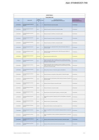 Τομέας 2ψήφιος NACE
Κωδικός
Δραστηριότη
τας
Επίπεδο
Περιγραφή Δραστηριότητας
ΑΝΑΓΡΑΦΟΝΤΑΙ ΜΟΝΟ ΟΙ ΕΠΙΛΕΞΙΜΟΙ ΚΑΔ
Τομείς Προτεραιότητας
ΝΕΟΦΥΗΣ ΕΠΙΧΕΙΜΑΤΙΚΟΤΗΤΑ
ΠΑΡΑΡΤΗΜΑ ΙΙ
ΕΠΙΛΕΞΙΜΟΙ ΚΑΔ
Γ. ΜΕΤΑΠΟΙΗΣΗ
20. Παραγωγή χημικών ουσιών και
προϊόντων
20.16 4 Παραγωγή πλαστικών σε πρωτογενείς μορφές 9. Υλικά-Κατασκ.
Γ. ΜΕΤΑΠΟΙΗΣΗ
20. Παραγωγή χημικών ουσιών και
προϊόντων
20.16.1 5 Παραγωγή πολυμερών του αιθυλένιου, σε πρωτογενείς μορφές 9. Υλικά-Κατασκ.
Γ. ΜΕΤΑΠΟΙΗΣΗ
20. Παραγωγή χημικών ουσιών και
προϊόντων
20.16.10 6 Παραγωγή πολυμερών του αιθυλένιου, σε πρωτογενείς μορφές 9. Υλικά-Κατασκ.
Γ. ΜΕΤΑΠΟΙΗΣΗ
20. Παραγωγή χημικών ουσιών και
προϊόντων
20.16.2 5 Παραγωγή πολυμερών του στυρόλιου, σε πρωτογενείς μορφές 9. Υλικά-Κατασκ.
Γ. ΜΕΤΑΠΟΙΗΣΗ
20. Παραγωγή χημικών ουσιών και
προϊόντων
20.16.20 6 Παραγωγή πολυμερών του στυρόλιου, σε πρωτογενείς μορφές 9. Υλικά-Κατασκ.
Γ. ΜΕΤΑΠΟΙΗΣΗ
20. Παραγωγή χημικών ουσιών και
προϊόντων
20.16.3 5
Παραγωγή πολυμερών του χλωριούχου βινύλιου ή άλλων αλογονωμένων ολεφινών, σε
πρωτογενείς μορφές
9. Υλικά-Κατασκ.
Γ. ΜΕΤΑΠΟΙΗΣΗ
20. Παραγωγή χημικών ουσιών και
προϊόντων
20.16.30 6
Παραγωγή πολυμερών του χλωριούχου βινύλιου ή άλλων αλογονωμένων ολεφινών, σε
πρωτογενείς μορφές
9. Υλικά-Κατασκ.
Γ. ΜΕΤΑΠΟΙΗΣΗ
20. Παραγωγή χημικών ουσιών και
προϊόντων
20.16.30.01 8 Παραγωγή χλωριούχου πολυβινύλιου (PVC) 9. Υλικά-Κατασκ.
Γ. ΜΕΤΑΠΟΙΗΣΗ
20. Παραγωγή χημικών ουσιών και
προϊόντων
20.16.4 5
Παραγωγή πολυακεταλών, άλλων πολυαιθέρων και ρητινών· εποξείδιων σε πρωτογενείς
μορφές· πολυανθρακικών αλάτων, ρητινών· αλκυδίων, πολυεστέρων αλλυλικών και άλλων
πολυεστέρων, σε πρωτογενείς μορφές
9. Υλικά-Κατασκ.
Γ. ΜΕΤΑΠΟΙΗΣΗ
20. Παραγωγή χημικών ουσιών και
προϊόντων
20.16.40 6
Παραγωγή πολυακεταλών, άλλων πολυαιθέρων και ρητινών· εποξείδιων σε πρωτογενείς
μορφές· πολυανθρακικών αλάτων, ρητινών· αλκυδίων, πολυεστέρων αλλυλικών και άλλων
πολυεστέρων, σε πρωτογενείς μορφές
9. Υλικά-Κατασκ.
Γ. ΜΕΤΑΠΟΙΗΣΗ
20. Παραγωγή χημικών ουσιών και
προϊόντων
20.16.5 5 Παραγωγή άλλων πλαστικών, σε πρωτογενείς μορφές· ιοντοανταλλακτών 9. Υλικά-Κατασκ.
Γ. ΜΕΤΑΠΟΙΗΣΗ
20. Παραγωγή χημικών ουσιών και
προϊόντων
20.16.51 6 Παραγωγή πολυμερών του προπυλένιου ή άλλων ολεφινών, σε πρωτογενείς μορφές 9. Υλικά-Κατασκ.
Γ. ΜΕΤΑΠΟΙΗΣΗ
20. Παραγωγή χημικών ουσιών και
προϊόντων
20.16.52 6
Παραγωγή πολυμερών του οξικού βινύλιου ή άλλων εστέρων και πολυμερών του βινύλιου, σε
πρωτογενείς μορφές
9. Υλικά-Κατασκ.
Γ. ΜΕΤΑΠΟΙΗΣΗ
20. Παραγωγή χημικών ουσιών και
προϊόντων
20.16.53 6 Παραγωγή ακρυλικών πολυμερών, σε πρωτογενείς μορφές 9. Υλικά-Κατασκ.
Γ. ΜΕΤΑΠΟΙΗΣΗ
20. Παραγωγή χημικών ουσιών και
προϊόντων
20.16.54 6 Παραγωγή πολυαμίδιων, σε πρωτογενείς μορφές 9. Υλικά-Κατασκ.
Γ. ΜΕΤΑΠΟΙΗΣΗ
20. Παραγωγή χημικών ουσιών και
προϊόντων
20.16.55 6 Παραγωγή ρητινών ουρίας, θειουρίας και μελαμίνης, σε πρωτογενείς μορφές 9. Υλικά-Κατασκ.
Γ. ΜΕΤΑΠΟΙΗΣΗ
20. Παραγωγή χημικών ουσιών και
προϊόντων
20.16.56 6
Παραγωγή άλλων αμινορητινών, φαινολικών ρητινών και πολυουρεθανών, σε πρωτογενείς
μορφές
9. Υλικά-Κατασκ.
Γ. ΜΕΤΑΠΟΙΗΣΗ
20. Παραγωγή χημικών ουσιών και
προϊόντων
20.16.57 6 Παραγωγή σιλικόνων, σε πρωτογενείς μορφές 9. Υλικά-Κατασκ.
Γ. ΜΕΤΑΠΟΙΗΣΗ
20. Παραγωγή χημικών ουσιών και
προϊόντων
20.16.59 6 Παραγωγή άλλων πλαστικών, σε πρωτογενείς μορφές, π.δ.κ.α. 9. Υλικά-Κατασκ.
Γ. ΜΕΤΑΠΟΙΗΣΗ
20. Παραγωγή χημικών ουσιών και
προϊόντων
20.16.9 5
Εργασίες υπεργολαβίας στο πλαίσιο της διαδικασίας παραγωγής πλαστικών σε πρωτογενείς
μορφές
9. Υλικά-Κατασκ.
Γ. ΜΕΤΑΠΟΙΗΣΗ
20. Παραγωγή χημικών ουσιών και
προϊόντων
20.16.99 6
Εργασίες υπεργολαβίας στο πλαίσιο της διαδικασίας παραγωγής πλαστικών σε πρωτογενείς
μορφές
9. Υλικά-Κατασκ.
Γ. ΜΕΤΑΠΟΙΗΣΗ
20. Παραγωγή χημικών ουσιών και
προϊόντων
20.17 4 Παραγωγή συνθετικού ελαστικού (συνθετικού καουτσούκ) σε πρωτογενείς μορφές 9. Υλικά-Κατασκ.
Γ. ΜΕΤΑΠΟΙΗΣΗ
20. Παραγωγή χημικών ουσιών και
προϊόντων
20.17.1 5 Παραγωγή συνθετικού ελαστικού (καουτσούκ) σε πρωτογενείς μορφές 9. Υλικά-Κατασκ.
ΝΕΟΦΥΗΣ_ΕΠΙΛΕΞΙΜΟΙ_ΚΑΔ 1η ΤΡΟΠΟΠΟΙΗΣΗ_21.03.2016 37/170
ΑΔΑ: 6ΥΑΦ4653Ο7-7Χ6
 