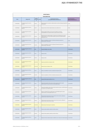 Τομέας 2ψήφιος NACE
Κωδικός
Δραστηριότη
τας
Επίπεδο
Περιγραφή Δραστηριότητας
ΑΝΑΓΡΑΦΟΝΤΑΙ ΜΟΝΟ ΟΙ ΕΠΙΛΕΞΙΜΟΙ ΚΑΔ
Τομείς Προτεραιότητας
ΝΕΟΦΥΗΣ ΕΠΙΧΕΙΜΑΤΙΚΟΤΗΤΑ
ΠΑΡΑΡΤΗΜΑ ΙΙ
ΕΠΙΛΕΞΙΜΟΙ ΚΑΔ
Γ. ΜΕΤΑΠΟΙΗΣΗ
20. Παραγωγή χημικών ουσιών και
προϊόντων
20.42.16 6
Παραγωγή σαμπουάν, λακ μαλλιών, παρασκευασμάτων για μόνιμο κατσάρωμα (περμανάντ) ή
ίσιωμα μαλλιών
8. Υγεία
Γ. ΜΕΤΑΠΟΙΗΣΗ
20. Παραγωγή χημικών ουσιών και
προϊόντων
20.42.17 6 Παραγωγή λοσιόν και άλλων παρασκευασμάτων για τα μαλλιά π.δ.κ.α. 8. Υγεία
Γ. ΜΕΤΑΠΟΙΗΣΗ
20. Παραγωγή χημικών ουσιών και
προϊόντων
20.42.18 6
Παραγωγή παρασκευασμάτων για την υγιεινή του στόματος ή των δοντιών
(συμπεριλαμβάνονται οι στερεωτικοί πολτοί και σκόνες)· οδοντικού νήματος
8. Υγεία
Γ. ΜΕΤΑΠΟΙΗΣΗ
20. Παραγωγή χημικών ουσιών και
προϊόντων
20.42.19 6
Παραγωγή ξυριστικών παρασκευασμάτων· αποσμητικών και αντιιδρωτικών για το σώμα·
παρασκευασμάτων για το λουτρό· άλλων αρωμάτων, καλλυντικών ή παρασκευασμάτων
καλλωπισμού π.δ.κ.α.
8. Υγεία
Γ. ΜΕΤΑΠΟΙΗΣΗ
20. Παραγωγή χημικών ουσιών και
προϊόντων
20.42.9 5
Εργασίες υπεργολαβίας στο πλαίσιο της διαδικασίας παραγωγής αρωμάτων και
παρασκευασμάτων καλλωπισμού
8. Υγεία
Γ. ΜΕΤΑΠΟΙΗΣΗ
20. Παραγωγή χημικών ουσιών και
προϊόντων
20.42.99 6
Εργασίες υπεργολαβίας στο πλαίσιο της διαδικασίας παραγωγής αρωμάτων και
παρασκευασμάτων καλλωπισμού
8. Υγεία
Γ. ΜΕΤΑΠΟΙΗΣΗ
20. Παραγωγή χημικών ουσιών και
προϊόντων
20.52 4 Παραγωγή διαφόρων τύπων κόλλας 9. Υλικά-Κατασκ.
Γ. ΜΕΤΑΠΟΙΗΣΗ
20. Παραγωγή χημικών ουσιών και
προϊόντων
20.52.1 5 Παραγωγή κολλών 9. Υλικά-Κατασκ.
Γ. ΜΕΤΑΠΟΙΗΣΗ
20. Παραγωγή χημικών ουσιών και
προϊόντων
20.52.10 6 Παραγωγή κολλών 9. Υλικά-Κατασκ.
Γ. ΜΕΤΑΠΟΙΗΣΗ
20. Παραγωγή χημικών ουσιών και
προϊόντων
20.52.10.01 8 Παραγωγή αμυλόκολλας και παρόμοιων ειδών 9. Υλικά-Κατασκ.
Γ. ΜΕΤΑΠΟΙΗΣΗ
20. Παραγωγή χημικών ουσιών και
προϊόντων
20.52.10.02 8 Παραγωγή γόμας και παρόμοιων ειδών 9. Υλικά-Κατασκ.
Γ. ΜΕΤΑΠΟΙΗΣΗ
20. Παραγωγή χημικών ουσιών και
προϊόντων
20.52.9 5 Εργασίες υπεργολαβίας στο πλαίσιο της διαδικασίας παραγωγής κολλών 9. Υλικά-Κατασκ.
Γ. ΜΕΤΑΠΟΙΗΣΗ
20. Παραγωγή χημικών ουσιών και
προϊόντων
20.52.99 6 Εργασίες υπεργολαβίας στο πλαίσιο της διαδικασίας παραγωγής κολλών 9. Υλικά-Κατασκ.
Γ. ΜΕΤΑΠΟΙΗΣΗ
20. Παραγωγή χημικών ουσιών και
προϊόντων
20.59 4 Παραγωγή άλλων χημικών προϊόντων π.δ.κ.α. 9. Υλικά-Κατασκ.
Γ. ΜΕΤΑΠΟΙΗΣΗ
20. Παραγωγή χημικών ουσιών και
προϊόντων
20.59.1 5
Παραγωγή φωτογραφικών πλακών, φιλμ και φιλμ στιγμιαίας εκτύπωσης· χημικών
παρασκευασμάτων και αμιγών προϊόντων για φωτογραφική χρήση
9. Υλικά-Κατασκ.
Γ. ΜΕΤΑΠΟΙΗΣΗ
20. Παραγωγή χημικών ουσιών και
προϊόντων
20.59.11 6
Παραγωγή φωτογραφικών πλακών, φιλμ και φιλμ στιγμιαίας εκτύπωσης, ευαισθητοποιημένων
μη εκτεθειμένων· φωτογραφικού χαρτιού
9. Υλικά-Κατασκ.
Γ. ΜΕΤΑΠΟΙΗΣΗ
20. Παραγωγή χημικών ουσιών και
προϊόντων
20.59.12 6
Παραγωγή ευαισθητοποιημένων γαλακτωμάτων για φωτογραφικές χρήσεις· χημικών
παρασκευασμάτων για φωτογραφικές χρήσεις π.δ.κ.α.
9. Υλικά-Κατασκ.
Γ. ΜΕΤΑΠΟΙΗΣΗ
20. Παραγωγή χημικών ουσιών και
προϊόντων
20.59.2 5
Παραγωγή χημικά τροποποιημένων ζωικών ή φυτικών λιπών και ελαίων· μη βρώσιμων
μειγμάτων ζωικών ή φυτικών λιπών ή ελαίων
9. Υλικά-Κατασκ.
Γ. ΜΕΤΑΠΟΙΗΣΗ
20. Παραγωγή χημικών ουσιών και
προϊόντων
20.59.20 6
Παραγωγή χημικά τροποποιημένων ζωικών ή φυτικών λιπών και ελαίων· μη βρώσιμων
μειγμάτων ζωικών ή φυτικών λιπών ή ελαίων
9. Υλικά-Κατασκ.
Γ. ΜΕΤΑΠΟΙΗΣΗ
20. Παραγωγή χημικών ουσιών και
προϊόντων
20.59.20.01 8 Παραγωγή χημικά τροποποιημένου πυρηνέλαιου 9. Υλικά-Κατασκ.
Γ. ΜΕΤΑΠΟΙΗΣΗ
20. Παραγωγή χημικών ουσιών και
προϊόντων
20.59.3 5 Παραγωγή μελάνης γραφής ή σχεδίασης και άλλων μελανιών 9. Υλικά-Κατασκ.
Γ. ΜΕΤΑΠΟΙΗΣΗ
20. Παραγωγή χημικών ουσιών και
προϊόντων
20.59.30 6 Παραγωγή μελάνης γραφής ή σχεδίασης και άλλων μελανιών 9. Υλικά-Κατασκ.
Γ. ΜΕΤΑΠΟΙΗΣΗ
20. Παραγωγή χημικών ουσιών και
προϊόντων
20.59.4 5 Παραγωγή λιπαντικών παρασκευασμάτων· πρόσθετων υλών· αντιψυκτικών παρασκευασμάτων 9. Υλικά-Κατασκ.
ΝΕΟΦΥΗΣ_ΕΠΙΛΕΞΙΜΟΙ_ΚΑΔ 1η ΤΡΟΠΟΠΟΙΗΣΗ_21.03.2016 39/170
ΑΔΑ: 6ΥΑΦ4653Ο7-7Χ6
 