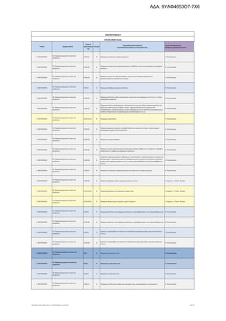 Τομέας 2ψήφιος NACE
Κωδικός
Δραστηριότη
τας
Επίπεδο
Περιγραφή Δραστηριότητας
ΑΝΑΓΡΑΦΟΝΤΑΙ ΜΟΝΟ ΟΙ ΕΠΙΛΕΞΙΜΟΙ ΚΑΔ
Τομείς Προτεραιότητας
ΝΕΟΦΥΗΣ ΕΠΙΧΕΙΜΑΤΙΚΟΤΗΤΑ
ΠΑΡΑΡΤΗΜΑ ΙΙ
ΕΠΙΛΕΞΙΜΟΙ ΚΑΔ
Γ. ΜΕΤΑΠΟΙΗΣΗ
20. Παραγωγή χημικών ουσιών και
προϊόντων
20.59.41 6 Παραγωγή λιπαντικών παρασκευασμάτων 9. Υλικά-Κατασκ.
Γ. ΜΕΤΑΠΟΙΗΣΗ
20. Παραγωγή χημικών ουσιών και
προϊόντων
20.59.42 6
Παραγωγή αντικροτικών παρασκευασμάτων· πρόσθετων υλών για ορυκτέλαια και παρόμοια
προϊόντα
9. Υλικά-Κατασκ.
Γ. ΜΕΤΑΠΟΙΗΣΗ
20. Παραγωγή χημικών ουσιών και
προϊόντων
20.59.43 6
Παραγωγή υγρών για υδραυλικά φρένα· αντιψυκτικών παρασκευασμάτων και
παρασκευασμένων αποπαγωτικών υγρών
9. Υλικά-Κατασκ.
Γ. ΜΕΤΑΠΟΙΗΣΗ
20. Παραγωγή χημικών ουσιών και
προϊόντων
20.59.5 5 Παραγωγή διαφόρων χημικών προϊόντων 9. Υλικά-Κατασκ.
Γ. ΜΕΤΑΠΟΙΗΣΗ
20. Παραγωγή χημικών ουσιών και
προϊόντων
20.59.51 6
Παραγωγή πεπτονών, άλλων πρωτεϊνικών ουσιών και των παραγώγων τους π.δ.κ.α.· σκόνης
επεξεργασίας δέρματος
9. Υλικά-Κατασκ.
Γ. ΜΕΤΑΠΟΙΗΣΗ
20. Παραγωγή χημικών ουσιών και
προϊόντων
20.59.52 6
Παραγωγή πολτών προπλασμάτων· οδοντιατρικού κηρού και άλλων παρασκευασμάτων για
χρήση στην οδοντιατρική με βάση το γύψο, παρασκευασμάτων και γομώσεων για
πυροσβεστήρες· παρασκευασμένων μέσων καλλιέργειας για την ανάπτυξη μικροοργανισμών·
σύνθετων διαγνωστικών ή εργαστηριακών αντιδραστηρίων π.δ.κ.α.
9. Υλικά-Κατασκ.
Γ. ΜΕΤΑΠΟΙΗΣΗ
20. Παραγωγή χημικών ουσιών και
προϊόντων
20.59.52.01 8 Παραγωγή πλαστελίνης 9. Υλικά-Κατασκ.
Γ. ΜΕΤΑΠΟΙΗΣΗ
20. Παραγωγή χημικών ουσιών και
προϊόντων
20.59.53 6
Παραγωγή χημικών στοιχείων σε μορφή δίσκου και ενώσεων που έχουν υποστεί χημική
κατεργασία για χρήση στην ηλεκτρονική
9. Υλικά-Κατασκ.
Γ. ΜΕΤΑΠΟΙΗΣΗ
20. Παραγωγή χημικών ουσιών και
προϊόντων
20.59.54 6 Παραγωγή ενεργού άνθρακα 9. Υλικά-Κατασκ.
Γ. ΜΕΤΑΠΟΙΗΣΗ
20. Παραγωγή χημικών ουσιών και
προϊόντων
20.59.55 6
Παραγωγή υλικών τελειοποίησης (φινιρίσματος), φορέων βαφής που επιταχύνουν τη βαφή ή
στερεοποιούν τις βαφές και παρόμοιων προϊόντων
9. Υλικά-Κατασκ.
Γ. ΜΕΤΑΠΟΙΗΣΗ
20. Παραγωγή χημικών ουσιών και
προϊόντων
20.59.56 6
Παραγωγή παρασκευασμάτων καθαρισμού· συλλιπασμάτων· παρασκευασμένων επιταχυντών
βουλκανισμού· πλαστικοποιητικών και σταθεροποιητικών ενώσεων για ελαστικό ή πλαστικό·
καταλυτικών παρασκευασμάτων π.δ.κ.α.· μεικτού αλκυλοβενζόλιου και αλκυλοναφθαλένιου
π.δ.κ.α.
9. Υλικά-Κατασκ.
Γ. ΜΕΤΑΠΟΙΗΣΗ
20. Παραγωγή χημικών ουσιών και
προϊόντων
20.59.57 6 Παραγωγή συνδετικών παρασκευασμένων για καλούπια ή πυρήνες χυτηρίου 9. Υλικά-Κατασκ.
Γ. ΜΕΤΑΠΟΙΗΣΗ
20. Παραγωγή χημικών ουσιών και
προϊόντων
20.59.59 6 Παραγωγή διαφόρων άλλων χημικών προϊόντων π.δ.κ.α. 2. Ενέργεια, 9. Υλικά - Κατασκ.
Γ. ΜΕΤΑΠΟΙΗΣΗ
20. Παραγωγή χημικών ουσιών και
προϊόντων
20.59.59.01 8 Παραγωγή βιοαέριου από αγροτικές πρώτες ύλες 2. Ενέργεια, 9. Υλικά - Κατασκ.
Γ. ΜΕΤΑΠΟΙΗΣΗ
20. Παραγωγή χημικών ουσιών και
προϊόντων
20.59.59.02 8 Παραγωγή βιοκαυσίμων (στερεών, υγρών ή αέριων) 2. Ενέργεια, 9. Υλικά - Κατασκ.
Γ. ΜΕΤΑΠΟΙΗΣΗ
20. Παραγωγή χημικών ουσιών και
προϊόντων
20.59.6 5 Παραγωγή ζελατίνων και παράγωγων ζελατίνων, περιλαμβανομένων των γαλακτοαλβουμινών 9. Υλικά-Κατασκ.
Γ. ΜΕΤΑΠΟΙΗΣΗ
20. Παραγωγή χημικών ουσιών και
προϊόντων
20.59.60 6 Παραγωγή ζελατίνων και παράγωγων ζελατίνων, περιλαμβανομένων των γαλακτοαλβουμινών 9. Υλικά-Κατασκ.
Γ. ΜΕΤΑΠΟΙΗΣΗ
20. Παραγωγή χημικών ουσιών και
προϊόντων
20.59.9 5
Εργασίες υπεργολαβίας στο πλαίσιο της διαδικασίας παραγωγής άλλων χημικών προϊόντων
π.δ.κ.α.
9. Υλικά-Κατασκ.
Γ. ΜΕΤΑΠΟΙΗΣΗ
20. Παραγωγή χημικών ουσιών και
προϊόντων
20.59.99 6
Εργασίες υπεργολαβίας στο πλαίσιο της διαδικασίας παραγωγής άλλων χημικών προϊόντων
π.δ.κ.α.
9. Υλικά-Κατασκ.
Γ. ΜΕΤΑΠΟΙΗΣΗ
20. Παραγωγή χημικών ουσιών και
προϊόντων
20.6 3 Παραγωγή μη φυσικών ινών 9. Υλικά-Κατασκ.
Γ. ΜΕΤΑΠΟΙΗΣΗ
20. Παραγωγή χημικών ουσιών και
προϊόντων
20.60 4 Παραγωγή μη φυσικών ινών 9. Υλικά-Κατασκ.
Γ. ΜΕΤΑΠΟΙΗΣΗ
20. Παραγωγή χημικών ουσιών και
προϊόντων
20.60.1 5 Παραγωγή συνθετικών ινών 9. Υλικά-Κατασκ.
Γ. ΜΕΤΑΠΟΙΗΣΗ
20. Παραγωγή χημικών ουσιών και
προϊόντων
20.60.11 6 Παραγωγή συνθετικών συνεχών και ασυνεχών ινών, μη λαναρισμένων ή χτενισμένων 9. Υλικά-Κατασκ.
ΝΕΟΦΥΗΣ_ΕΠΙΛΕΞΙΜΟΙ_ΚΑΔ 1η ΤΡΟΠΟΠΟΙΗΣΗ_21.03.2016 40/170
ΑΔΑ: 6ΥΑΦ4653Ο7-7Χ6
 