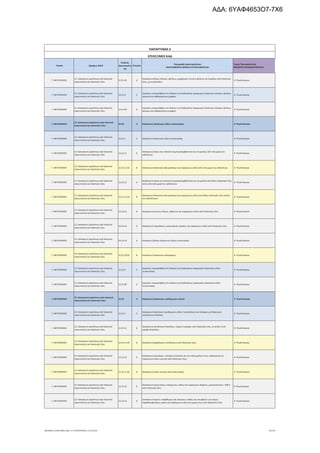 Τομέας 2ψήφιος NACE
Κωδικός
Δραστηριότη
τας
Επίπεδο
Περιγραφή Δραστηριότητας
ΑΝΑΓΡΑΦΟΝΤΑΙ ΜΟΝΟ ΟΙ ΕΠΙΛΕΞΙΜΟΙ ΚΑΔ
Τομείς Προτεραιότητας
ΝΕΟΦΥΗΣ ΕΠΙΧΕΙΜΑΤΙΚΟΤΗΤΑ
ΠΑΡΑΡΤΗΜΑ ΙΙ
ΕΠΙΛΕΞΙΜΟΙ ΚΑΔ
Γ. ΜΕΤΑΠΟΙΗΣΗ
22. Κατασκευή προϊόντων από ελαστικό
(καουτσούκ) και πλαστικές ύλες
22.21.42 6
Κατασκευή άλλων πλακών, φύλλων, μεμβρανών, λεπτών φύλλων και λωρίδων από πλαστικές
ύλες, μη κυψελώδεις
9. Υλικά-Κατασκ.
Γ. ΜΕΤΑΠΟΙΗΣΗ
22. Κατασκευή προϊόντων από ελαστικό
(καουτσούκ) και πλαστικές ύλες
22.21.9 5
Εργασίες υπεργολαβίας στο πλαίσιο της διαδικασίας παραγωγής πλαστικών πλακών, φύλλων,
αγωγών και καθορισμένων μορφών
9. Υλικά-Κατασκ.
Γ. ΜΕΤΑΠΟΙΗΣΗ
22. Κατασκευή προϊόντων από ελαστικό
(καουτσούκ) και πλαστικές ύλες
22.21.99 6
Εργασίες υπεργολαβίας στο πλαίσιο της διαδικασίας παραγωγής πλαστικών πλακών, φύλλων,
αγωγών και καθορισμένων μορφών
9. Υλικά-Κατασκ.
Γ. ΜΕΤΑΠΟΙΗΣΗ
22. Κατασκευή προϊόντων από ελαστικό
(καουτσούκ) και πλαστικές ύλες
22.22 4 Κατασκευή πλαστικών ειδών συσκευασίας 9. Υλικά-Κατασκ.
Γ. ΜΕΤΑΠΟΙΗΣΗ
22. Κατασκευή προϊόντων από ελαστικό
(καουτσούκ) και πλαστικές ύλες
22.22.1 5 Κατασκευή πλαστικών ειδών συσκευασίας 9. Υλικά-Κατασκ.
Γ. ΜΕΤΑΠΟΙΗΣΗ
22. Κατασκευή προϊόντων από ελαστικό
(καουτσούκ) και πλαστικές ύλες
22.22.11 6
Κατασκευή σάκων και τσαντών (συμπεριλαμβάνονται και τα χωνιά), από πολυμερή του
αιθυλένιου
9. Υλικά-Κατασκ.
Γ. ΜΕΤΑΠΟΙΗΣΗ
22. Κατασκευή προϊόντων από ελαστικό
(καουτσούκ) και πλαστικές ύλες
22.22.11.01 8 Κατασκευή πλαστικών αλευρόσακων και παρόμοιων ειδών από πολυμερή του αιθυλένιου 9. Υλικά-Κατασκ.
Γ. ΜΕΤΑΠΟΙΗΣΗ
22. Κατασκευή προϊόντων από ελαστικό
(καουτσούκ) και πλαστικές ύλες
22.22.12 6
Κατασκευή σάκων και τσαντών (συμπεριλαμβάνονται και τα χωνιά), από άλλες πλαστικές ύλες
εκτός από πολυμερή του αιθυλένιου
9. Υλικά-Κατασκ.
Γ. ΜΕΤΑΠΟΙΗΣΗ
22. Κατασκευή προϊόντων από ελαστικό
(καουτσούκ) και πλαστικές ύλες
22.22.12.01 8
Κατασκευή πλαστικών αλευρόσακων και παρόμοιων ειδών από άλλες πλαστικές ύλες (εκτός
του αιθυλένιου)
9. Υλικά-Κατασκ.
Γ. ΜΕΤΑΠΟΙΗΣΗ
22. Κατασκευή προϊόντων από ελαστικό
(καουτσούκ) και πλαστικές ύλες
22.22.13 6 Κατασκευή κουτιών, θηκών, κιβωτίων και παρόμοιων ειδών από πλαστικές ύλες 9. Υλικά-Κατασκ.
Γ. ΜΕΤΑΠΟΙΗΣΗ
22. Κατασκευή προϊόντων από ελαστικό
(καουτσούκ) και πλαστικές ύλες
22.22.14 6 Κατασκευή νταμιτζάνων, μπουκαλιών, φιαλών, και παρόμοιων ειδών από πλαστικές ύλες 9. Υλικά-Κατασκ.
Γ. ΜΕΤΑΠΟΙΗΣΗ
22. Κατασκευή προϊόντων από ελαστικό
(καουτσούκ) και πλαστικές ύλες
22.22.19 6 Κατασκευή άλλων πλαστικών ειδών συσκευασίας 9. Υλικά-Κατασκ.
Γ. ΜΕΤΑΠΟΙΗΣΗ
22. Κατασκευή προϊόντων από ελαστικό
(καουτσούκ) και πλαστικές ύλες
22.22.19.01 8 Κατασκευή πλαστικών σωληναρίων 9. Υλικά-Κατασκ.
Γ. ΜΕΤΑΠΟΙΗΣΗ
22. Κατασκευή προϊόντων από ελαστικό
(καουτσούκ) και πλαστικές ύλες
22.22.9 5
Εργασίες υπεργολαβίας στο πλαίσιο της διαδικασίας παραγωγής πλαστικών ειδών
συσκευασίας
9. Υλικά-Κατασκ.
Γ. ΜΕΤΑΠΟΙΗΣΗ
22. Κατασκευή προϊόντων από ελαστικό
(καουτσούκ) και πλαστικές ύλες
22.22.99 6
Εργασίες υπεργολαβίας στο πλαίσιο της διαδικασίας παραγωγής πλαστικών ειδών
συσκευασίας
9. Υλικά-Κατασκ.
Γ. ΜΕΤΑΠΟΙΗΣΗ
22. Κατασκευή προϊόντων από ελαστικό
(καουτσούκ) και πλαστικές ύλες
22.23 4 Κατασκευή πλαστικών οικοδομικών υλικών 9. Υλικά-Κατασκ.
Γ. ΜΕΤΑΠΟΙΗΣΗ
22. Κατασκευή προϊόντων από ελαστικό
(καουτσούκ) και πλαστικές ύλες
22.23.1 5
Κατασκευή πλαστικών οικοδομικών ειδών· λινοταπήτων και σκληρών μη πλαστικών
επενδύσεων δαπέδου
9. Υλικά-Κατασκ.
Γ. ΜΕΤΑΠΟΙΗΣΗ
22. Κατασκευή προϊόντων από ελαστικό
(καουτσούκ) και πλαστικές ύλες
22.23.11 6
Κατασκευή επενδύσεων δαπέδων, τοίχων ή οροφών από πλαστικές ύλες, σε ρολά ή υπό
μορφή πλακιδίων
9. Υλικά-Κατασκ.
Γ. ΜΕΤΑΠΟΙΗΣΗ
22. Κατασκευή προϊόντων από ελαστικό
(καουτσούκ) και πλαστικές ύλες
22.23.11.01 8 Κατασκευή ψηφιδωτών επενδύσεων από πλαστικές ύλες 9. Υλικά-Κατασκ.
Γ. ΜΕΤΑΠΟΙΗΣΗ
22. Κατασκευή προϊόντων από ελαστικό
(καουτσούκ) και πλαστικές ύλες
22.23.12 6
Κατασκευή μπανιέρων, νιπτήρων, λεκανών και των καλυμμάτων τους, καζανακιών και
παρόμοιων ειδών υγιεινής από πλαστικές ύλες
9. Υλικά-Κατασκ.
Γ. ΜΕΤΑΠΟΙΗΣΗ
22. Κατασκευή προϊόντων από ελαστικό
(καουτσούκ) και πλαστικές ύλες
22.23.12.01 8 Κατασκευή ειδών υγιεινής από πολυεστέρα 9. Υλικά-Κατασκ.
Γ. ΜΕΤΑΠΟΙΗΣΗ
22. Κατασκευή προϊόντων από ελαστικό
(καουτσούκ) και πλαστικές ύλες
22.23.13 6
Κατασκευή ταμιευτήρων, δεξαμενών, κάδων και παρόμοιων δοχείων, χωρητικότητας > 300 lt
από πλαστικές ύλες
9. Υλικά-Κατασκ.
Γ. ΜΕΤΑΠΟΙΗΣΗ
22. Κατασκευή προϊόντων από ελαστικό
(καουτσούκ) και πλαστικές ύλες
22.23.14 6
Κατασκευή πορτών, παράθυρων και πλαισίων, καθώς και κατωφλίων για πόρτες·
παραθυρόφυλλων, ρολών και παρόμοιων ειδών και μερών τους από πλαστικές ύλες
9. Υλικά-Κατασκ.
ΝΕΟΦΥΗΣ_ΕΠΙΛΕΞΙΜΟΙ_ΚΑΔ 1η ΤΡΟΠΟΠΟΙΗΣΗ_21.03.2016 45/170
ΑΔΑ: 6ΥΑΦ4653Ο7-7Χ6
 