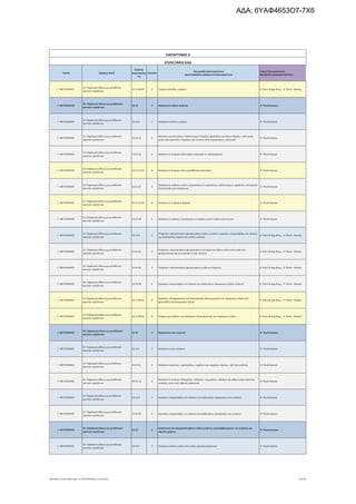 Τομέας 2ψήφιος NACE
Κωδικός
Δραστηριότη
τας
Επίπεδο
Περιγραφή Δραστηριότητας
ΑΝΑΓΡΑΦΟΝΤΑΙ ΜΟΝΟ ΟΙ ΕΠΙΛΕΞΙΜΟΙ ΚΑΔ
Τομείς Προτεραιότητας
ΝΕΟΦΥΗΣ ΕΠΙΧΕΙΜΑΤΙΚΟΤΗΤΑ
ΠΑΡΑΡΤΗΜΑ ΙΙ
ΕΠΙΛΕΞΙΜΟΙ ΚΑΔ
Γ. ΜΕΤΑΠΟΙΗΣΗ
23. Παραγωγή άλλων μη μεταλλικών
ορυκτών προϊόντων
23.12.99.02 8 Τρόχιση επίπεδου γυαλιού 4. Πολιτ.& Δημ.Βιομ., 9. Υλικά - Κατασκ.
Γ. ΜΕΤΑΠΟΙΗΣΗ
23. Παραγωγή άλλων μη μεταλλικών
ορυκτών προϊόντων
23.13 4 Κατασκευή κοίλου γυαλιού 9. Υλικά-Κατασκ.
Γ. ΜΕΤΑΠΟΙΗΣΗ
23. Παραγωγή άλλων μη μεταλλικών
ορυκτών προϊόντων
23.13.1 5 Κατασκευή κοίλου γυαλιού 9. Υλικά-Κατασκ.
Γ. ΜΕΤΑΠΟΙΗΣΗ
23. Παραγωγή άλλων μη μεταλλικών
ορυκτών προϊόντων
23.13.11 6
Κατασκευή μπουκαλιών, πλατύστομων δοχείων, φιαλιδίων και άλλων δοχείων, από γυαλί,
εκτός από αμπούλες· πωμάτων και λοιπών ειδών πωματισμού, από γυαλί
9. Υλικά-Κατασκ.
Γ. ΜΕΤΑΠΟΙΗΣΗ
23. Παραγωγή άλλων μη μεταλλικών
ορυκτών προϊόντων
23.13.12 6 Κατασκευή ποτηριών από γυαλί, εκτός από τα υαλοκεραμικά 9. Υλικά-Κατασκ.
Γ. ΜΕΤΑΠΟΙΗΣΗ
23. Παραγωγή άλλων μη μεταλλικών
ορυκτών προϊόντων
23.13.12.01 8 Κατασκευή ποτηριών από μολυβδούχο κρύσταλλο 9. Υλικά-Κατασκ.
Γ. ΜΕΤΑΠΟΙΗΣΗ
23. Παραγωγή άλλων μη μεταλλικών
ορυκτών προϊόντων
23.13.13 6
Κατασκευή γυάλινων ειδών, επιτραπέζιων ή μαγειρικών, καλλωπισμού, γραφείου, εσωτερικής
διακόσμησης και παρόμοιων
9. Υλικά-Κατασκ.
Γ. ΜΕΤΑΠΟΙΗΣΗ
23. Παραγωγή άλλων μη μεταλλικών
ορυκτών προϊόντων
23.13.13.01 8 Κατασκευή ενυδρείων ψαριών 9. Υλικά-Κατασκ.
Γ. ΜΕΤΑΠΟΙΗΣΗ
23. Παραγωγή άλλων μη μεταλλικών
ορυκτών προϊόντων
23.13.14 6 Κατασκευή γυάλινων εσωτερικών για φιάλες κενού ή άλλα σκεύη κενού 9. Υλικά-Κατασκ.
Γ. ΜΕΤΑΠΟΙΗΣΗ
23. Παραγωγή άλλων μη μεταλλικών
ορυκτών προϊόντων
23.13.9 5
Υπηρεσίες τελειοποίησης (φινιρίσματος) κοίλου γυαλιού· εργασίες υπεργολαβίας στο πλαίσιο
της διαδικασίας παραγωγής κοίλου γυαλιού
4. Πολιτ.& Δημ.Βιομ., 9. Υλικά - Κατασκ.
Γ. ΜΕΤΑΠΟΙΗΣΗ
23. Παραγωγή άλλων μη μεταλλικών
ορυκτών προϊόντων
23.13.91 6
Υπηρεσίες τελειοποίησης (φινιρίσματος) ποτηριών και άλλων ειδών από γυαλί που
χρησιμοποιούνται στο τραπέζι ή στην κουζίνα
4. Πολιτ.& Δημ.Βιομ., 9. Υλικά - Κατασκ.
Γ. ΜΕΤΑΠΟΙΗΣΗ
23. Παραγωγή άλλων μη μεταλλικών
ορυκτών προϊόντων
23.13.92 6 Υπηρεσίες τελειοποίησης (φινιρίσματος) γυάλινων δοχείων 4. Πολιτ.& Δημ.Βιομ., 9. Υλικά - Κατασκ.
Γ. ΜΕΤΑΠΟΙΗΣΗ
23. Παραγωγή άλλων μη μεταλλικών
ορυκτών προϊόντων
23.13.99 6 Εργασίες υπεργολαβίας στο πλαίσιο της διαδικασίας παραγωγής κοίλου γυαλιού 4. Πολιτ.& Δημ.Βιομ., 9. Υλικά - Κατασκ.
Γ. ΜΕΤΑΠΟΙΗΣΗ
23. Παραγωγή άλλων μη μεταλλικών
ορυκτών προϊόντων
23.13.99.01 8
Εργασίες υαλοχαρακτικής και διακόσμησης διακοσμητικών και παρόμοιων ειδών από
κρύσταλλα για λογαριασμό τρίτων
4. Πολιτ.& Δημ.Βιομ., 9. Υλικά - Κατασκ.
Γ. ΜΕΤΑΠΟΙΗΣΗ
23. Παραγωγή άλλων μη μεταλλικών
ορυκτών προϊόντων
23.13.99.02 8 Τρόχιση κρυστάλλων για κατασκευή διακοσμητικών και παρόμοιων ειδών 4. Πολιτ.& Δημ.Βιομ., 9. Υλικά - Κατασκ.
Γ. ΜΕΤΑΠΟΙΗΣΗ
23. Παραγωγή άλλων μη μεταλλικών
ορυκτών προϊόντων
23.14 4 Κατασκευή ινών γυαλιού 9. Υλικά-Κατασκ.
Γ. ΜΕΤΑΠΟΙΗΣΗ
23. Παραγωγή άλλων μη μεταλλικών
ορυκτών προϊόντων
23.14.1 5 Κατασκευή ινών γυαλιού 9. Υλικά-Κατασκ.
Γ. ΜΕΤΑΠΟΙΗΣΗ
23. Παραγωγή άλλων μη μεταλλικών
ορυκτών προϊόντων
23.14.11 6 Κατασκευή φιτιλιών, προνημάτων, νημάτων και κομμένων κλώνων, από ίνες γυαλιού 9. Υλικά-Κατασκ.
Γ. ΜΕΤΑΠΟΙΗΣΗ
23. Παραγωγή άλλων μη μεταλλικών
ορυκτών προϊόντων
23.14.12 6
Κατασκευή τουλιών, πλεγμάτων, πατακιών, στρωμάτων, σανίδων και άλλων ειδών από ίνες
γυαλιού, εκτός από υφαντά υφάσματα
9. Υλικά-Κατασκ.
Γ. ΜΕΤΑΠΟΙΗΣΗ
23. Παραγωγή άλλων μη μεταλλικών
ορυκτών προϊόντων
23.14.9 5 Εργασίες υπεργολαβίας στο πλαίσιο της διαδικασίας παραγωγής ινών γυαλιού 9. Υλικά-Κατασκ.
Γ. ΜΕΤΑΠΟΙΗΣΗ
23. Παραγωγή άλλων μη μεταλλικών
ορυκτών προϊόντων
23.14.99 6 Εργασίες υπεργολαβίας στο πλαίσιο της διαδικασίας παραγωγής ινών γυαλιού 9. Υλικά-Κατασκ.
Γ. ΜΕΤΑΠΟΙΗΣΗ
23. Παραγωγή άλλων μη μεταλλικών
ορυκτών προϊόντων
23.19 4
Κατασκευή και κατεργασία άλλων ειδών γυαλιού, περιλαμβανομένου του γυαλιού για
τεχνικές χρήσεις
9. Υλικά-Κατασκ.
Γ. ΜΕΤΑΠΟΙΗΣΗ
23. Παραγωγή άλλων μη μεταλλικών
ορυκτών προϊόντων
23.19.1 5 Κατασκευή άλλων ειδών από γυαλί, ημικατεργασμένων 9. Υλικά-Κατασκ.
ΝΕΟΦΥΗΣ_ΕΠΙΛΕΞΙΜΟΙ_ΚΑΔ 1η ΤΡΟΠΟΠΟΙΗΣΗ_21.03.2016 48/170
ΑΔΑ: 6ΥΑΦ4653Ο7-7Χ6
 