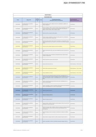 Τομέας 2ψήφιος NACE
Κωδικός
Δραστηριότη
τας
Επίπεδο
Περιγραφή Δραστηριότητας
ΑΝΑΓΡΑΦΟΝΤΑΙ ΜΟΝΟ ΟΙ ΕΠΙΛΕΞΙΜΟΙ ΚΑΔ
Τομείς Προτεραιότητας
ΝΕΟΦΥΗΣ ΕΠΙΧΕΙΜΑΤΙΚΟΤΗΤΑ
ΠΑΡΑΡΤΗΜΑ ΙΙ
ΕΠΙΛΕΞΙΜΟΙ ΚΑΔ
Γ. ΜΕΤΑΠΟΙΗΣΗ
23. Παραγωγή άλλων μη μεταλλικών
ορυκτών προϊόντων
23.19.11 6
Κατασκευή γυαλιού σε μάζα, σε σφαίρες (εκτός από τις μικρόσφαιρες), σε ράβδους ή σε
σωλήνες, ακατέργαστου
9. Υλικά-Κατασκ.
Γ. ΜΕΤΑΠΟΙΗΣΗ
23. Παραγωγή άλλων μη μεταλλικών
ορυκτών προϊόντων
23.19.12 6
Κατασκευή κυβόλιθων, τούβλων, πλακακιών και άλλων ειδών από πρεσσαριστό ή χυτό γυαλί·
γυαλιών συναρμολογημένων σε διακοσμητικά υαλοστάσια (βιτρό)· πολυκυψελωτού ή
αφρώδους γυαλιού σε κύβους, πλάκες ή παρόμοιες μορφές
9. Υλικά-Κατασκ.
Γ. ΜΕΤΑΠΟΙΗΣΗ
23. Παραγωγή άλλων μη μεταλλικών
ορυκτών προϊόντων
23.19.2 5 Κατασκευή γυαλιού για τεχνικές και άλλες χρήσεις 9. Υλικά-Κατασκ.
Γ. ΜΕΤΑΠΟΙΗΣΗ
23. Παραγωγή άλλων μη μεταλλικών
ορυκτών προϊόντων
23.19.21 6
Κατασκευή γυάλινων περιβλημάτων, ανοιχτών και γυάλινων μερών τους, για ηλεκτρικούς
λαμπτήρες, καθοδικές λυχνίες ή παρόμοια είδη
9. Υλικά-Κατασκ.
Γ. ΜΕΤΑΠΟΙΗΣΗ
23. Παραγωγή άλλων μη μεταλλικών
ορυκτών προϊόντων
23.19.22 6
Κατασκευή γυαλιών ρολογιών τοίχου και χεριού ή ματογυαλιών, μη κατεργασμένων οπτικά·
σφαιρών (μπαλών) κοίλων και των τμημάτων τους, από γυαλί, για την κατασκευή παρόμοιων
γυαλιών
9. Υλικά-Κατασκ.
Γ. ΜΕΤΑΠΟΙΗΣΗ
23. Παραγωγή άλλων μη μεταλλικών
ορυκτών προϊόντων
23.19.22.01 8 Κατασκευή γυαλιών για φακούς οράσεως και οπτικούς κρυστάλλους 9. Υλικά-Κατασκ.
Γ. ΜΕΤΑΠΟΙΗΣΗ
23. Παραγωγή άλλων μη μεταλλικών
ορυκτών προϊόντων
23.19.23 6
Κατασκευή εργαστηριακών ειδών, ειδών υγιεινής ή φαρμακευτικών ειδών· αμπουλών, από
γυαλί
9. Υλικά-Κατασκ.
Γ. ΜΕΤΑΠΟΙΗΣΗ
23. Παραγωγή άλλων μη μεταλλικών
ορυκτών προϊόντων
23.19.24 6
Κατασκευή γυάλινων μερών για λαμπτήρες και εξαρτήματα φωτισμού, φωτεινά σήματα,
πινακίδες και παρόμοια είδη
9. Υλικά-Κατασκ.
Γ. ΜΕΤΑΠΟΙΗΣΗ
23. Παραγωγή άλλων μη μεταλλικών
ορυκτών προϊόντων
23.19.25 6 Κατασκευή ηλεκτρικών μονωτικών υλικών από γυαλί 9. Υλικά-Κατασκ.
Γ. ΜΕΤΑΠΟΙΗΣΗ
23. Παραγωγή άλλων μη μεταλλικών
ορυκτών προϊόντων
23.19.26 6 Κατασκευή ειδών από γυαλί π.δ.κ.α. 4. Πολιτ.& Δημ.Βιομ., 9. Υλικά - Κατασκ.
Γ. ΜΕΤΑΠΟΙΗΣΗ
23. Παραγωγή άλλων μη μεταλλικών
ορυκτών προϊόντων
23.19.26.01 8 Κατασκευή άλλων μικροαντικειμένων από γυαλί 4. Πολιτ.& Δημ.Βιομ., 9. Υλικά - Κατασκ.
Γ. ΜΕΤΑΠΟΙΗΣΗ
23. Παραγωγή άλλων μη μεταλλικών
ορυκτών προϊόντων
23.19.26.02 8 Κατασκευή ψηφιδωτών από γυαλί 4. Πολιτ.& Δημ.Βιομ., 9. Υλικά - Κατασκ.
Γ. ΜΕΤΑΠΟΙΗΣΗ
23. Παραγωγή άλλων μη μεταλλικών
ορυκτών προϊόντων
23.19.9 5
Υπηρεσίες τελειοποίησης (φινιρίσματος) άλλων ειδών γυαλιού, περιλαμβανομένου του
γυαλιού για τεχνικές χρήσεις· εργασίες υπεργολαβίας στο πλαίσιο της διαδικασίας παραγωγής
άλλων ειδών κατεργασμένου γυαλιού, συμπεριλαμβανομένου του γυαλιού για τεχνικές
χρήσεις
9. Υλικά-Κατασκ.
Γ. ΜΕΤΑΠΟΙΗΣΗ
23. Παραγωγή άλλων μη μεταλλικών
ορυκτών προϊόντων
23.19.91 6
Υπηρεσίες τελειοποίησης (φινιρίσματος) άλλων ειδών γυαλιού, περιλαμβανομένου του
γυαλιού για τεχνικές χρήσεις
9. Υλικά-Κατασκ.
Γ. ΜΕΤΑΠΟΙΗΣΗ
23. Παραγωγή άλλων μη μεταλλικών
ορυκτών προϊόντων
23.19.99 6
Εργασίες υπεργολαβίας στο πλαίσιο της διαδικασίας παραγωγής άλλων ειδών κατεργασμένου
γυαλιού, συμπεριλαμβανομένου του γυαλιού για τεχνικές χρήσεις
9. Υλικά-Κατασκ.
Γ. ΜΕΤΑΠΟΙΗΣΗ
23. Παραγωγή άλλων μη μεταλλικών
ορυκτών προϊόντων
23.2 3 Παραγωγή πυρίμαχων προϊόντων 9. Υλικά-Κατασκ.
Γ. ΜΕΤΑΠΟΙΗΣΗ
23. Παραγωγή άλλων μη μεταλλικών
ορυκτών προϊόντων
23.20 4 Παραγωγή πυρίμαχων προϊόντων 9. Υλικά-Κατασκ.
Γ. ΜΕΤΑΠΟΙΗΣΗ
23. Παραγωγή άλλων μη μεταλλικών
ορυκτών προϊόντων
23.20.1 5 Παραγωγή πυρίμαχων προϊόντων 9. Υλικά-Κατασκ.
Γ. ΜΕΤΑΠΟΙΗΣΗ
23. Παραγωγή άλλων μη μεταλλικών
ορυκτών προϊόντων
23.20.11 6
Παραγωγή τούβλων, κυβόλιθων, πλακακιών και άλλων κεραμικών ειδών από πυριτική σκόνη
απολιθωμάτων ή από πυριτιούχες γαίες
9. Υλικά-Κατασκ.
Γ. ΜΕΤΑΠΟΙΗΣΗ
23. Παραγωγή άλλων μη μεταλλικών
ορυκτών προϊόντων
23.20.12 6
Παραγωγή πυρίμαχων τούβλων, κυβόλιθων, πλακακιών και παρόμοιων πυρίμαχων κεραμικών
κατασκευαστικών ειδών, εκτός των ειδών από πυριτική σκόνη απολιθωμάτων ή από
πυριτιούχες γαίες
9. Υλικά-Κατασκ.
Γ. ΜΕΤΑΠΟΙΗΣΗ
23. Παραγωγή άλλων μη μεταλλικών
ορυκτών προϊόντων
23.20.13 6
Παραγωγή πυρίμαχων τσιμέντων, κονιαμάτων, σκυροδεμάτων και παρόμοιων συνθέσεων
π.δ.κ.α.
9. Υλικά-Κατασκ.
Γ. ΜΕΤΑΠΟΙΗΣΗ
23. Παραγωγή άλλων μη μεταλλικών
ορυκτών προϊόντων
23.20.14 6 Παραγωγή άψητων πυρίμαχων προϊόντων και άλλων πυρίμαχων κεραμικών προϊόντων 9. Υλικά-Κατασκ.
Γ. ΜΕΤΑΠΟΙΗΣΗ
23. Παραγωγή άλλων μη μεταλλικών
ορυκτών προϊόντων
23.20.9 5 Εργασίες υπεργολαβίας στο πλαίσιο της διαδικασίας παραγωγής πυρίμαχων προϊόντων 9. Υλικά-Κατασκ.
ΝΕΟΦΥΗΣ_ΕΠΙΛΕΞΙΜΟΙ_ΚΑΔ 1η ΤΡΟΠΟΠΟΙΗΣΗ_21.03.2016 49/170
ΑΔΑ: 6ΥΑΦ4653Ο7-7Χ6
 