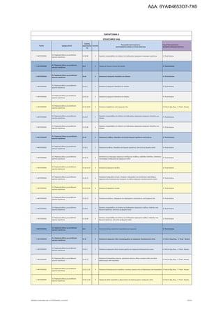 Τομέας 2ψήφιος NACE
Κωδικός
Δραστηριότη
τας
Επίπεδο
Περιγραφή Δραστηριότητας
ΑΝΑΓΡΑΦΟΝΤΑΙ ΜΟΝΟ ΟΙ ΕΠΙΛΕΞΙΜΟΙ ΚΑΔ
Τομείς Προτεραιότητας
ΝΕΟΦΥΗΣ ΕΠΙΧΕΙΜΑΤΙΚΟΤΗΤΑ
ΠΑΡΑΡΤΗΜΑ ΙΙ
ΕΠΙΛΕΞΙΜΟΙ ΚΑΔ
Γ. ΜΕΤΑΠΟΙΗΣΗ
23. Παραγωγή άλλων μη μεταλλικών
ορυκτών προϊόντων
23.20.99 6 Εργασίες υπεργολαβίας στο πλαίσιο της διαδικασίας παραγωγής πυρίμαχων προϊόντων 9. Υλικά-Κατασκ.
Γ. ΜΕΤΑΠΟΙΗΣΗ
23. Παραγωγή άλλων μη μεταλλικών
ορυκτών προϊόντων
23.3 3 Παραγωγή δομικών υλικών από άργιλο 9. Υλικά-Κατασκ.
Γ. ΜΕΤΑΠΟΙΗΣΗ
23. Παραγωγή άλλων μη μεταλλικών
ορυκτών προϊόντων
23.31 4 Κατασκευή κεραμικών πλακιδίων και πλακών 9. Υλικά-Κατασκ.
Γ. ΜΕΤΑΠΟΙΗΣΗ
23. Παραγωγή άλλων μη μεταλλικών
ορυκτών προϊόντων
23.31.1 5 Κατασκευή κεραμικών πλακιδίων και πλακών 9. Υλικά-Κατασκ.
Γ. ΜΕΤΑΠΟΙΗΣΗ
23. Παραγωγή άλλων μη μεταλλικών
ορυκτών προϊόντων
23.31.10 6 Κατασκευή κεραμικών πλακιδίων και πλακών 9. Υλικά-Κατασκ.
Γ. ΜΕΤΑΠΟΙΗΣΗ
23. Παραγωγή άλλων μη μεταλλικών
ορυκτών προϊόντων
23.31.10.01 8 Κατασκευή ψηφιδωτών από κεραμικές ύλες 4. Πολιτ.& Δημ.Βιομ., 9. Υλικά - Κατασκ.
Γ. ΜΕΤΑΠΟΙΗΣΗ
23. Παραγωγή άλλων μη μεταλλικών
ορυκτών προϊόντων
23.31.9 5
Εργασίες υπεργολαβίας στο πλαίσιο της διαδικασίας παραγωγής κεραμικών πλακιδίων και
πλακών
9. Υλικά-Κατασκ.
Γ. ΜΕΤΑΠΟΙΗΣΗ
23. Παραγωγή άλλων μη μεταλλικών
ορυκτών προϊόντων
23.31.99 6
Εργασίες υπεργολαβίας στο πλαίσιο της διαδικασίας παραγωγής κεραμικών πλακιδίων και
πλακών
9. Υλικά-Κατασκ.
Γ. ΜΕΤΑΠΟΙΗΣΗ
23. Παραγωγή άλλων μη μεταλλικών
ορυκτών προϊόντων
23.32 4 Κατασκευή τούβλων, πλακιδίων και λοιπών δομικών προϊόντων από οπτή γη 9. Υλικά-Κατασκ.
Γ. ΜΕΤΑΠΟΙΗΣΗ
23. Παραγωγή άλλων μη μεταλλικών
ορυκτών προϊόντων
23.32.1 5 Κατασκευή τούβλων, πλακιδίων και δομικών προϊόντων, από οπτή γη (ψημένο πηλό) 9. Υλικά-Κατασκ.
Γ. ΜΕΤΑΠΟΙΗΣΗ
23. Παραγωγή άλλων μη μεταλλικών
ορυκτών προϊόντων
23.32.11 6
Κατασκευή μη πυρίμαχων κεραμικών οικοδομικών τούβλων, κυβόλιθων δαπέδων, πλακακιών
υποστήριξης ή πλήρωσης και παρόμοιων ειδών
9. Υλικά-Κατασκ.
Γ. ΜΕΤΑΠΟΙΗΣΗ
23. Παραγωγή άλλων μη μεταλλικών
ορυκτών προϊόντων
23.32.11.01 8 Κατασκευή κεραμικών πλίνθων 9. Υλικά-Κατασκ.
Γ. ΜΕΤΑΠΟΙΗΣΗ
23. Παραγωγή άλλων μη μεταλλικών
ορυκτών προϊόντων
23.32.12 6
Κατασκευή κεραμιδιών στεγών, στοιχείων, καλυμμάτων και επενδύσεων καπνοδόχων,
αρχιτεκτονικών διακοσμητικών στοιχείων και άλλων κεραμικών κατασκευαστικών ειδών
9. Υλικά-Κατασκ.
Γ. ΜΕΤΑΠΟΙΗΣΗ
23. Παραγωγή άλλων μη μεταλλικών
ορυκτών προϊόντων
23.32.12.01 8 Κατασκευή κεραμιδιών στεγών 9. Υλικά-Κατασκ.
Γ. ΜΕΤΑΠΟΙΗΣΗ
23. Παραγωγή άλλων μη μεταλλικών
ορυκτών προϊόντων
23.32.13 6 Κατασκευή σωλήνων, υδρορροών και εξαρτημάτων σωληνώσεων, από κεραμική ύλη 9. Υλικά-Κατασκ.
Γ. ΜΕΤΑΠΟΙΗΣΗ
23. Παραγωγή άλλων μη μεταλλικών
ορυκτών προϊόντων
23.32.9 5
Εργασίες υπεργολαβίας στο πλαίσιο της διαδικασίας παραγωγής τούβλων, πλακιδίων και
δομικών προϊόντων, από οπτή γη (ψημένο πηλό)
9. Υλικά-Κατασκ.
Γ. ΜΕΤΑΠΟΙΗΣΗ
23. Παραγωγή άλλων μη μεταλλικών
ορυκτών προϊόντων
23.32.99 6
Εργασίες υπεργολαβίας στο πλαίσιο της διαδικασίας παραγωγής τούβλων, πλακιδίων και
δομικών προϊόντων, από οπτή γη (ψημένο πηλό)
9. Υλικά-Κατασκ.
Γ. ΜΕΤΑΠΟΙΗΣΗ
23. Παραγωγή άλλων μη μεταλλικών
ορυκτών προϊόντων
23.4 3 Κατασκευή άλλων προϊόντων πορσελάνης και κεραμικής 9. Υλικά-Κατασκ.
Γ. ΜΕΤΑΠΟΙΗΣΗ
23. Παραγωγή άλλων μη μεταλλικών
ορυκτών προϊόντων
23.41 4 Κατασκευή κεραμικών ειδών οικιακής χρήσης και κεραμικών διακοσμητικών ειδών 4. Πολιτ.& Δημ.Βιομ., 9. Υλικά - Κατασκ.
Γ. ΜΕΤΑΠΟΙΗΣΗ
23. Παραγωγή άλλων μη μεταλλικών
ορυκτών προϊόντων
23.41.1 5 Κατασκευή κεραμικών ειδών οικιακής χρήσης και κεραμικών διακοσμητικών ειδών 4. Πολιτ.& Δημ.Βιομ., 9. Υλικά - Κατασκ.
Γ. ΜΕΤΑΠΟΙΗΣΗ
23. Παραγωγή άλλων μη μεταλλικών
ορυκτών προϊόντων
23.41.11 6
Κατασκευή επιτραπέζιων σκευών, μαγειρικών σκευών, άλλων οικιακών ειδών και ειδών
καλλωπισμού από πορσελάνη
4. Πολιτ.& Δημ.Βιομ., 9. Υλικά - Κατασκ.
Γ. ΜΕΤΑΠΟΙΗΣΗ
23. Παραγωγή άλλων μη μεταλλικών
ορυκτών προϊόντων
23.41.11.01 8 Κατασκευή διακοσμητικών πινακιδίων, πινακίων, αγγείων κλπ με διακόσμηση, από πορσελάνη 4. Πολιτ.& Δημ.Βιομ., 9. Υλικά - Κατασκ.
Γ. ΜΕΤΑΠΟΙΗΣΗ
23. Παραγωγή άλλων μη μεταλλικών
ορυκτών προϊόντων
23.41.11.02 8 Παραγωγή ειδών πορσελάνης, φαγεντιανών και διακοσμημένων κεραμικών ειδών 4. Πολιτ.& Δημ.Βιομ., 9. Υλικά - Κατασκ.
ΝΕΟΦΥΗΣ_ΕΠΙΛΕΞΙΜΟΙ_ΚΑΔ 1η ΤΡΟΠΟΠΟΙΗΣΗ_21.03.2016 50/170
ΑΔΑ: 6ΥΑΦ4653Ο7-7Χ6
 