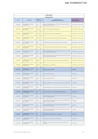 Τομέας 2ψήφιος NACE
Κωδικός
Δραστηριότη
τας
Επίπεδο
Περιγραφή Δραστηριότητας
ΑΝΑΓΡΑΦΟΝΤΑΙ ΜΟΝΟ ΟΙ ΕΠΙΛΕΞΙΜΟΙ ΚΑΔ
Τομείς Προτεραιότητας
ΝΕΟΦΥΗΣ ΕΠΙΧΕΙΜΑΤΙΚΟΤΗΤΑ
ΠΑΡΑΡΤΗΜΑ ΙΙ
ΕΠΙΛΕΞΙΜΟΙ ΚΑΔ
Γ. ΜΕΤΑΠΟΙΗΣΗ
23. Παραγωγή άλλων μη μεταλλικών
ορυκτών προϊόντων
23.41.12 6
Κατασκευή επιτραπέζιων σκευών, μαγειρικών σκευών, άλλων οικιακών ειδών και ειδών
καλλωπισμού εκτός από πορσελάνη
4. Πολιτ.& Δημ.Βιομ., 9. Υλικά - Κατασκ.
Γ. ΜΕΤΑΠΟΙΗΣΗ
23. Παραγωγή άλλων μη μεταλλικών
ορυκτών προϊόντων
23.41.12.01 8 Κατασκευή πήλινων αγγείων γενικά, χωρίς διακόσμηση 4. Πολιτ.& Δημ.Βιομ., 9. Υλικά - Κατασκ.
Γ. ΜΕΤΑΠΟΙΗΣΗ
23. Παραγωγή άλλων μη μεταλλικών
ορυκτών προϊόντων
23.41.12.02 8 Κατασκευή πήλινων ή τσιμεντένιων γλαστρών και ζαρντινιέρων 4. Πολιτ.& Δημ.Βιομ., 9. Υλικά - Κατασκ.
Γ. ΜΕΤΑΠΟΙΗΣΗ
23. Παραγωγή άλλων μη μεταλλικών
ορυκτών προϊόντων
23.41.12.03 8 Κατασκευή πινακίων, αγγείων κλπ, από κεραμικές ύλες εκτός από πορσελάνη 4. Πολιτ.& Δημ.Βιομ., 9. Υλικά - Κατασκ.
Γ. ΜΕΤΑΠΟΙΗΣΗ
23. Παραγωγή άλλων μη μεταλλικών
ορυκτών προϊόντων
23.41.13 6 Κατασκευή αγαλματιδίων και άλλων αντικειμένων διακόσμησης από κεραμική ύλη 4. Πολιτ.& Δημ.Βιομ., 9. Υλικά - Κατασκ.
Γ. ΜΕΤΑΠΟΙΗΣΗ
23. Παραγωγή άλλων μη μεταλλικών
ορυκτών προϊόντων
23.41.13.01 8 Κατασκευή διακοσμητικών πινακιδίων από κεραμικές ύλες εκτός από πορσελάνη 4. Πολιτ.& Δημ.Βιομ., 9. Υλικά - Κατασκ.
Γ. ΜΕΤΑΠΟΙΗΣΗ
23. Παραγωγή άλλων μη μεταλλικών
ορυκτών προϊόντων
23.41.9 5
Εργασίες υπεργολαβίας στο πλαίσιο της διαδικασίας παραγωγής κεραμικών ειδών οικιακής
χρήσης και κεραμικών διακοσμητικών ειδών
4. Πολιτ.& Δημ.Βιομ., 9. Υλικά - Κατασκ.
Γ. ΜΕΤΑΠΟΙΗΣΗ
23. Παραγωγή άλλων μη μεταλλικών
ορυκτών προϊόντων
23.41.99 6
Εργασίες υπεργολαβίας στο πλαίσιο της διαδικασίας παραγωγής κεραμικών ειδών οικιακής
χρήσης και κεραμικών διακοσμητικών ειδών
4. Πολιτ.& Δημ.Βιομ., 9. Υλικά - Κατασκ.
Γ. ΜΕΤΑΠΟΙΗΣΗ
23. Παραγωγή άλλων μη μεταλλικών
ορυκτών προϊόντων
23.41.99.01 8 Εργασίες διακόσμησης ειδών από πορσελάνη και φαγεντιανή γη για λογαριασμό τρίτων 4. Πολιτ.& Δημ.Βιομ., 9. Υλικά - Κατασκ.
Γ. ΜΕΤΑΠΟΙΗΣΗ
23. Παραγωγή άλλων μη μεταλλικών
ορυκτών προϊόντων
23.41.99.02 8 Εργασίες κεραμίστα, για λογαριασμό τρίτων 4. Πολιτ.& Δημ.Βιομ., 9. Υλικά - Κατασκ.
Γ. ΜΕΤΑΠΟΙΗΣΗ
23. Παραγωγή άλλων μη μεταλλικών
ορυκτών προϊόντων
23.42 4 Κατασκευή κεραμικών ειδών υγιεινής 9. Υλικά-Κατασκ.
Γ. ΜΕΤΑΠΟΙΗΣΗ
23. Παραγωγή άλλων μη μεταλλικών
ορυκτών προϊόντων
23.42.1 5 Κατασκευή κεραμικών ειδών υγιεινής 9. Υλικά-Κατασκ.
Γ. ΜΕΤΑΠΟΙΗΣΗ
23. Παραγωγή άλλων μη μεταλλικών
ορυκτών προϊόντων
23.42.10 6 Κατασκευή κεραμικών ειδών υγιεινής 9. Υλικά-Κατασκ.
Γ. ΜΕΤΑΠΟΙΗΣΗ
23. Παραγωγή άλλων μη μεταλλικών
ορυκτών προϊόντων
23.42.9 5 Εργασίες υπεργολαβίας στο πλαίσιο της διαδικασίας παραγωγής κεραμικών ειδών υγιεινής 9. Υλικά-Κατασκ.
Γ. ΜΕΤΑΠΟΙΗΣΗ
23. Παραγωγή άλλων μη μεταλλικών
ορυκτών προϊόντων
23.42.99 6 Εργασίες υπεργολαβίας στο πλαίσιο της διαδικασίας παραγωγής κεραμικών ειδών υγιεινής 9. Υλικά-Κατασκ.
Γ. ΜΕΤΑΠΟΙΗΣΗ
23. Παραγωγή άλλων μη μεταλλικών
ορυκτών προϊόντων
23.43 4 Κατασκευή κεραμικών μονωτών και κεραμικών μονωτικών εξαρτημάτων 9. Υλικά-Κατασκ.
Γ. ΜΕΤΑΠΟΙΗΣΗ
23. Παραγωγή άλλων μη μεταλλικών
ορυκτών προϊόντων
23.43.1 5
Κατασκευή ηλεκτρικών μονωτών από κεραμικά· μονωτικών κεραμικών τεμαχίων για μηχανές,
συσκευές ή ηλεκτρικές εγκαταστάσεις
9. Υλικά-Κατασκ.
Γ. ΜΕΤΑΠΟΙΗΣΗ
23. Παραγωγή άλλων μη μεταλλικών
ορυκτών προϊόντων
23.43.10 6
Κατασκευή ηλεκτρικών μονωτών από κεραμικά· μονωτικών κεραμικών τεμαχίων για μηχανές,
συσκευές ή ηλεκτρικές εγκαταστάσεις
9. Υλικά-Κατασκ.
Γ. ΜΕΤΑΠΟΙΗΣΗ
23. Παραγωγή άλλων μη μεταλλικών
ορυκτών προϊόντων
23.43.9 5
Εργασίες υπεργολαβίας στο πλαίσιο της διαδικασίας παραγωγής κεραμικών μονωτών και
κεραμικών μονωτικών εξαρτημάτων
9. Υλικά-Κατασκ.
Γ. ΜΕΤΑΠΟΙΗΣΗ
23. Παραγωγή άλλων μη μεταλλικών
ορυκτών προϊόντων
23.43.99 6
Εργασίες υπεργολαβίας στο πλαίσιο της διαδικασίας παραγωγής κεραμικών μονωτών και
κεραμικών μονωτικών εξαρτημάτων
9. Υλικά-Κατασκ.
Γ. ΜΕΤΑΠΟΙΗΣΗ
23. Παραγωγή άλλων μη μεταλλικών
ορυκτών προϊόντων
23.44 4 Κατασκευή άλλων κεραμικών προϊόντων για τεχνικές χρήσεις 9. Υλικά-Κατασκ.
Γ. ΜΕΤΑΠΟΙΗΣΗ
23. Παραγωγή άλλων μη μεταλλικών
ορυκτών προϊόντων
23.44.1 5 Κατασκευή άλλων κεραμικών προϊόντων για τεχνικές χρήσεις 9. Υλικά-Κατασκ.
Γ. ΜΕΤΑΠΟΙΗΣΗ
23. Παραγωγή άλλων μη μεταλλικών
ορυκτών προϊόντων
23.44.11 6
Κατασκευή κεραμικών ειδών για εργαστηριακή, χημική ή άλλες τεχνικές χρήσεις, από
πορσελάνη
9. Υλικά-Κατασκ.
ΝΕΟΦΥΗΣ_ΕΠΙΛΕΞΙΜΟΙ_ΚΑΔ 1η ΤΡΟΠΟΠΟΙΗΣΗ_21.03.2016 51/170
ΑΔΑ: 6ΥΑΦ4653Ο7-7Χ6
 