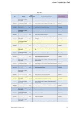 Τομέας 2ψήφιος NACE
Κωδικός
Δραστηριότη
τας
Επίπεδο
Περιγραφή Δραστηριότητας
ΑΝΑΓΡΑΦΟΝΤΑΙ ΜΟΝΟ ΟΙ ΕΠΙΛΕΞΙΜΟΙ ΚΑΔ
Τομείς Προτεραιότητας
ΝΕΟΦΥΗΣ ΕΠΙΧΕΙΜΑΤΙΚΟΤΗΤΑ
ΠΑΡΑΡΤΗΜΑ ΙΙ
ΕΠΙΛΕΞΙΜΟΙ ΚΑΔ
Γ. ΜΕΤΑΠΟΙΗΣΗ
23. Παραγωγή άλλων μη μεταλλικών
ορυκτών προϊόντων
23.52.9 5 Εργασίες υπεργολαβίας στο πλαίσιο της διαδικασίας παραγωγής ασβέστη και γύψου 9. Υλικά-Κατασκ.
Γ. ΜΕΤΑΠΟΙΗΣΗ
23. Παραγωγή άλλων μη μεταλλικών
ορυκτών προϊόντων
23.52.99 6 Εργασίες υπεργολαβίας στο πλαίσιο της διαδικασίας παραγωγής ασβέστη και γύψου 9. Υλικά-Κατασκ.
Γ. ΜΕΤΑΠΟΙΗΣΗ
23. Παραγωγή άλλων μη μεταλλικών
ορυκτών προϊόντων
23.6 3 Κατασκευή προϊόντων από σκυρόδεμα, τσιμέντο και γύψο 9. Υλικά-Κατασκ.
Γ. ΜΕΤΑΠΟΙΗΣΗ
23. Παραγωγή άλλων μη μεταλλικών
ορυκτών προϊόντων
23.61 4 Κατασκευή δομικών προϊόντων από σκυρόδεμα 9. Υλικά-Κατασκ.
Γ. ΜΕΤΑΠΟΙΗΣΗ
23. Παραγωγή άλλων μη μεταλλικών
ορυκτών προϊόντων
23.61.1 5 Κατασκευή προϊόντων σκυροδέματος για κατασκευές 9. Υλικά-Κατασκ.
Γ. ΜΕΤΑΠΟΙΗΣΗ
23. Παραγωγή άλλων μη μεταλλικών
ορυκτών προϊόντων
23.61.11 6
Κατασκευή πλακακιών, πλακόλιθων, τούβλων και παρόμοιων ειδών, από τσιμέντο, σκυρόδεμα
ή τεχνητό λίθο
9. Υλικά-Κατασκ.
Γ. ΜΕΤΑΠΟΙΗΣΗ
23. Παραγωγή άλλων μη μεταλλικών
ορυκτών προϊόντων
23.61.11.01 8 Κατασκευή τσιμεντένιων πλίνθων 9. Υλικά-Κατασκ.
Γ. ΜΕΤΑΠΟΙΗΣΗ
23. Παραγωγή άλλων μη μεταλλικών
ορυκτών προϊόντων
23.61.12 6
Κατασκευή προκατασκευασμένων δομικών στοιχείων για οικοδομικά έργα ή έργα πολιτικών
μηχανικών, από τσιμέντο, σκυρόδεμα ή τεχνητό λίθο
9. Υλικά-Κατασκ.
Γ. ΜΕΤΑΠΟΙΗΣΗ
23. Παραγωγή άλλων μη μεταλλικών
ορυκτών προϊόντων
23.61.12.01 8
Κατασκευή τυποποιημένων τζακιών και παρόμοιων ειδών, από τσιμέντο, σκυρόδεμα ή τεχνητό
λίθο
9. Υλικά-Κατασκ.
Γ. ΜΕΤΑΠΟΙΗΣΗ
23. Παραγωγή άλλων μη μεταλλικών
ορυκτών προϊόντων
23.61.2 5 Κατασκευή προκατασκευασμένων κτιρίων από σκυρόδεμα 9. Υλικά-Κατασκ.
Γ. ΜΕΤΑΠΟΙΗΣΗ
23. Παραγωγή άλλων μη μεταλλικών
ορυκτών προϊόντων
23.61.20 6 Κατασκευή προκατασκευασμένων κτιρίων από σκυρόδεμα 9. Υλικά-Κατασκ.
Γ. ΜΕΤΑΠΟΙΗΣΗ
23. Παραγωγή άλλων μη μεταλλικών
ορυκτών προϊόντων
23.61.9 5
Εργασίες υπεργολαβίας στο πλαίσιο της διαδικασίας παραγωγής προϊόντων σκυροδέματος για
κατασκευαστικές χρήσεις
9. Υλικά-Κατασκ.
Γ. ΜΕΤΑΠΟΙΗΣΗ
23. Παραγωγή άλλων μη μεταλλικών
ορυκτών προϊόντων
23.61.99 6
Εργασίες υπεργολαβίας στο πλαίσιο της διαδικασίας παραγωγής προϊόντων σκυροδέματος για
κατασκευαστικές χρήσεις
9. Υλικά-Κατασκ.
Γ. ΜΕΤΑΠΟΙΗΣΗ
23. Παραγωγή άλλων μη μεταλλικών
ορυκτών προϊόντων
23.62 4 Κατασκευή δομικών προϊόντων από γύψο 9. Υλικά-Κατασκ.
Γ. ΜΕΤΑΠΟΙΗΣΗ
23. Παραγωγή άλλων μη μεταλλικών
ορυκτών προϊόντων
23.62.1 5 Κατασκευή προϊόντων από γύψο για κατασκευαστικές χρήσεις 9. Υλικά-Κατασκ.
Γ. ΜΕΤΑΠΟΙΗΣΗ
23. Παραγωγή άλλων μη μεταλλικών
ορυκτών προϊόντων
23.62.10 6 Κατασκευή προϊόντων από γύψο για κατασκευαστικές χρήσεις 9. Υλικά-Κατασκ.
Γ. ΜΕΤΑΠΟΙΗΣΗ
23. Παραγωγή άλλων μη μεταλλικών
ορυκτών προϊόντων
23.62.10.01 8 Κατασκευή διακοσμήσεων από γύψο για κατασκευαστικές χρήσεις 9. Υλικά-Κατασκ.
Γ. ΜΕΤΑΠΟΙΗΣΗ
23. Παραγωγή άλλων μη μεταλλικών
ορυκτών προϊόντων
23.62.9 5
Εργασίες υπεργολαβίας στο πλαίσιο της διαδικασίας παραγωγής προϊόντων από γύψο για
κατασκευαστικές χρήσεις
9. Υλικά-Κατασκ.
Γ. ΜΕΤΑΠΟΙΗΣΗ
23. Παραγωγή άλλων μη μεταλλικών
ορυκτών προϊόντων
23.62.99 6
Εργασίες υπεργολαβίας στο πλαίσιο της διαδικασίας παραγωγής προϊόντων από γύψο για
κατασκευαστικές χρήσεις
9. Υλικά-Κατασκ.
Γ. ΜΕΤΑΠΟΙΗΣΗ
23. Παραγωγή άλλων μη μεταλλικών
ορυκτών προϊόντων
23.63 4 Κατασκευή έτοιμου σκυροδέματος 9. Υλικά-Κατασκ.
Γ. ΜΕΤΑΠΟΙΗΣΗ
23. Παραγωγή άλλων μη μεταλλικών
ορυκτών προϊόντων
23.63.1 5 Κατασκευή έτοιμου σκυροδέματος 9. Υλικά-Κατασκ.
Γ. ΜΕΤΑΠΟΙΗΣΗ
23. Παραγωγή άλλων μη μεταλλικών
ορυκτών προϊόντων
23.63.10 6 Κατασκευή έτοιμου σκυροδέματος 9. Υλικά-Κατασκ.
Γ. ΜΕΤΑΠΟΙΗΣΗ
23. Παραγωγή άλλων μη μεταλλικών
ορυκτών προϊόντων
23.63.9 5 Εργασίες υπεργολαβίας στο πλαίσιο της διαδικασίας παραγωγής έτοιμου σκυροδέματος 9. Υλικά-Κατασκ.
ΝΕΟΦΥΗΣ_ΕΠΙΛΕΞΙΜΟΙ_ΚΑΔ 1η ΤΡΟΠΟΠΟΙΗΣΗ_21.03.2016 53/170
ΑΔΑ: 6ΥΑΦ4653Ο7-7Χ6
 