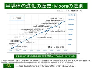 2021/3/21 Interface Device Laboratory, Kanazawa University http://ifdl.jp/
半導体の進化の歴史：Mooreの法則
ref: http://www.intel.com/jp/intel/museum/processor/index.htm
傾き：×約1.5/年
年を追って、複雑・高機能な集積回路がつくられるようになった
※G.Moore （インテルの創業者の一人）
G.Mooreが1965年に論文[1]で述べる（どちらかというと信頼性up）→C.Meadが「法則」と命名→「予測」→「指針（目標）」へ
G.E.Moore, "Cramming more components onto integrated circuits," IEEE Solid-State Circuit Newsletter, Vol.11, No.5, pp.33-35, 1965.
 