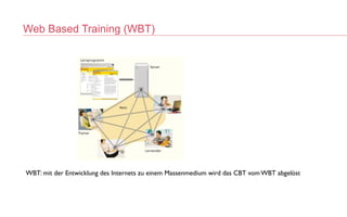 Web Based Training (WBT)
WBT: mit der Entwicklung des Internets zu einem Massenmedium wird das CBT vom WBT abgelöst
 