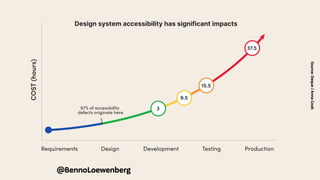 Source:
Deque
/
Anna
Cook
@BennoLoewenberg
Design system accessibility has significant impacts
 