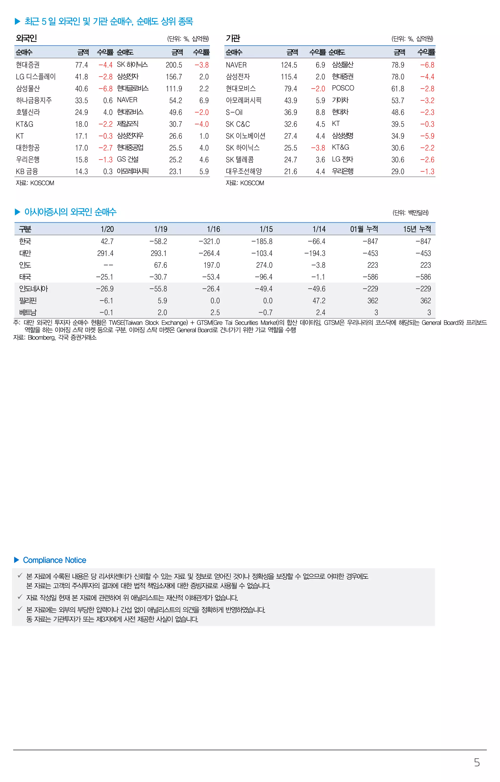5
▶ 최근 5 일 외국인 및 기관 순매수, 순매도 상위 종목
외국인 (단위: %, 십억원) 기관 (단위: %, 십억원)
순매수 금액 수익률 순매도 금액 수익률 순매수 금액 수익률 순매도 금액 수익률
현대증권 77.4 -4.4 SK하이닉스 200.5 -3.8 NAVER 124.5 6.9 삼성물산 78.9 -6.8
LG 디스플레이 41.8 -2.8 삼성전자 156.7 2.0 삼성전자 115.4 2.0 현대증권 78.0 -4.4
삼성물산 40.6 -6.8 현대글로비스 111.9 2.2 현대모비스 79.4 -2.0 POSCO 61.8 -2.8
하나금융지주 33.5 0.6 NAVER 54.2 6.9 아모레퍼시픽 43.9 5.9 기아차 53.7 -3.2
호텔신라 24.9 4.0 현대모비스 49.6 -2.0 S-Oil 36.9 8.8 현대차 48.6 -2.3
KT&G 18.0 -2.2 제일모직 30.7 -4.0 SK C&C 32.6 4.5 KT 39.5 -0.3
KT 17.1 -0.3 삼성전자우 26.6 1.0 SK 이노베이션 27.4 4.4 삼성생명 34.9 -5.9
대한항공 17.0 -2.7 현대중공업 25.5 4.0 SK 하이닉스 25.5 -3.8 KT&G 30.6 -2.2
우리은행 15.8 -1.3 GS건설 25.2 4.6 SK 텔레콤 24.7 3.6 LG전자 30.6 -2.6
KB 금융 14.3 0.3 아모레퍼시픽 23.1 5.9 대우조선해양 21.6 4.4 우리은행 29.0 -1.3
자료: KOSCOM 자료: KOSCOM
▶ 아시아증시의 외국인 순매수 (단위: 백만달러)
구분 1/20 1/19 1/16 1/15 1/14 01월 누적 15년 누적
한국 42.7 -58.2 -321.0 -185.8 -66.4 -847 -847
대만 291.4 293.1 -264.4 -103.4 -194.3 -453 -453
인도 -- 67.6 197.0 274.0 -3.8 223 223
태국 -25.1 -30.7 -53.4 -96.4 -1.1 -586 -586
인도네시아 -26.9 -55.8 -26.4 -49.4 -49.6 -229 -229
필리핀 -6.1 5.9 0.0 0.0 47.2 362 362
베트남 -0.1 2.0 2.5 -0.7 2.4 3 3
주: 대만 외국인 투자자 순매수 현황은 TWSE(Taiwan Stock Exchange) + GTSM(Gre Tai Securities Market)의 합산 데이터임. GTSM은 우리나라의 코스닥에 해당되는 General Board와 프리보드
역할을 하는 이머징 스탁 마켓 등으로 구분. 이머징 스탁 마켓은 General Board로 건너가기 위한 가교 역할을 수행
자료: Bloomberg, 각국 증권거래소
▶ Compliance Notice
 본 자료에 수록된 내용은 당 리서치센터가 신뢰할 수 있는 자료 및 정보로 얻어진 것이나 정확성을 보장할 수 없으므로 어떠한 경우에도
본 자료는 고객의 주식투자의 결과에 대한 법적 책임소재에 대한 증빙자료로 사용될 수 없습니다.
 자료 작성일 현재 본 자료에 관련하여 위 애널리스트는 재산적 이해관계가 없습니다.
 본 자료에는 외부의 부당한 압력이나 간섭 없이 애널리스트의 의견을 정확하게 반영하였습니다.
동 자료는 기관투자가 또는 제3자에게 사전 제공한 사실이 없습니다.
 