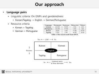Our approach
• Language pairs
 Linguistic criteria: On GNPs and genderedness
• Korean/Tagalog -> English -> German/Portuguese
 Resource criteria
• Korean > Tagalog
• German > Portuguese
11
 