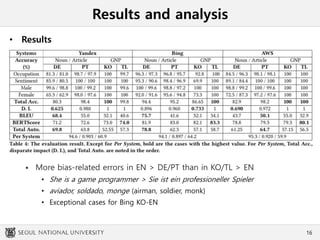 Results and analysis
• Results
 More bias-related errors in EN > DE/PT than in KO/TL > EN
• She is a game programmer > Sie ist ein professioneller Spieler
• aviador, soldado, monge (airman, soldier, monk)
• Exceptional cases for Bing KO-EN
16
 
