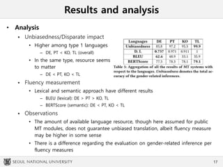 Results and analysis
• Analysis
 Unbiasedness/Disparate impact
• Higher among type 1 languages
– DE, PT < KO, TL (overall)
• In the same type, resource seems
to matter
– DE < PT, KO < TL
 Fluency measurement
• Lexical and semantic approach have different results
– BLEU (lexical): DE > PT > KO, TL
– BERTScore (semantic): DE < PT, KO < TL
 Observations
• The amount of available language resource, though here assumed for public
MT modules, does not guarantee unbiased translation, albeit fluency measure
may be higher in some sense
• There is a difference regarding the evaluation on gender-related inference per
fluency measures
17
 