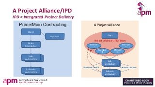 Contracts and Procurement
Specific Interest Group
A Project Alliance/IPD
IPD = Integrated Project Delivery
Sub-
contractors
Sub-
contractors
Sub-
contractors
Main
Contractor
Client
Prime/Main Contracting
Advisors
Sub-
contractors
Sub-
contractors
Sub-sub-
contractors
Project Alliance (IPD) Team
Member
1
Member
4
Client
A Project Alliance
Member
2
Member
3
Traditional Contracts
Sub-
contractors
Sub-
contractors
Sub-
contractors
Sub-
contractors
Sub-
contractors
Sub-sub-
contractors
Shared risk/reward
 