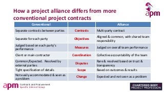 Contracts and Procurement
Specific Interest Group
How a project alliance differs from more
conventional project contracts
Conventional Alliance
Separate contracts between parties Contracts Multi-party contract
Separate for each party Objectives
Aligned & common, with shared team
responsibility
Judged based on each party’s
performance
Measures Judged on overall team performance
Client or main contractor Coordination Collective accountability of the team
Common/Expected. Resolved by
external parties
Disputes
Rare & resolved based on trust &
transparency
Tight specification of details Scope Based on outcomes & results
Not easily accommodated & seen as
a problem
Change Expected and not seen as a problem
 