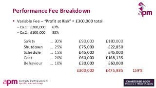 Contracts and Procurement
Specific Interest Group
Performance Fee Breakdown
▪ Variable Fee – “Profit at Risk” = £300,000 total
–Co.1: £200,000 67%
–Co.2: £100,000 33%
Safety
Shutdown
Schedule
Cost
Behaviour
… 30%
… 25%
… 15%
… 20%
… 10%
£90,000
£75,000
£45,000
£60,000
£30,000
£300,000
£180,000
£22,850
£45,000
£168,135
£60,000
£475,985 159%
 