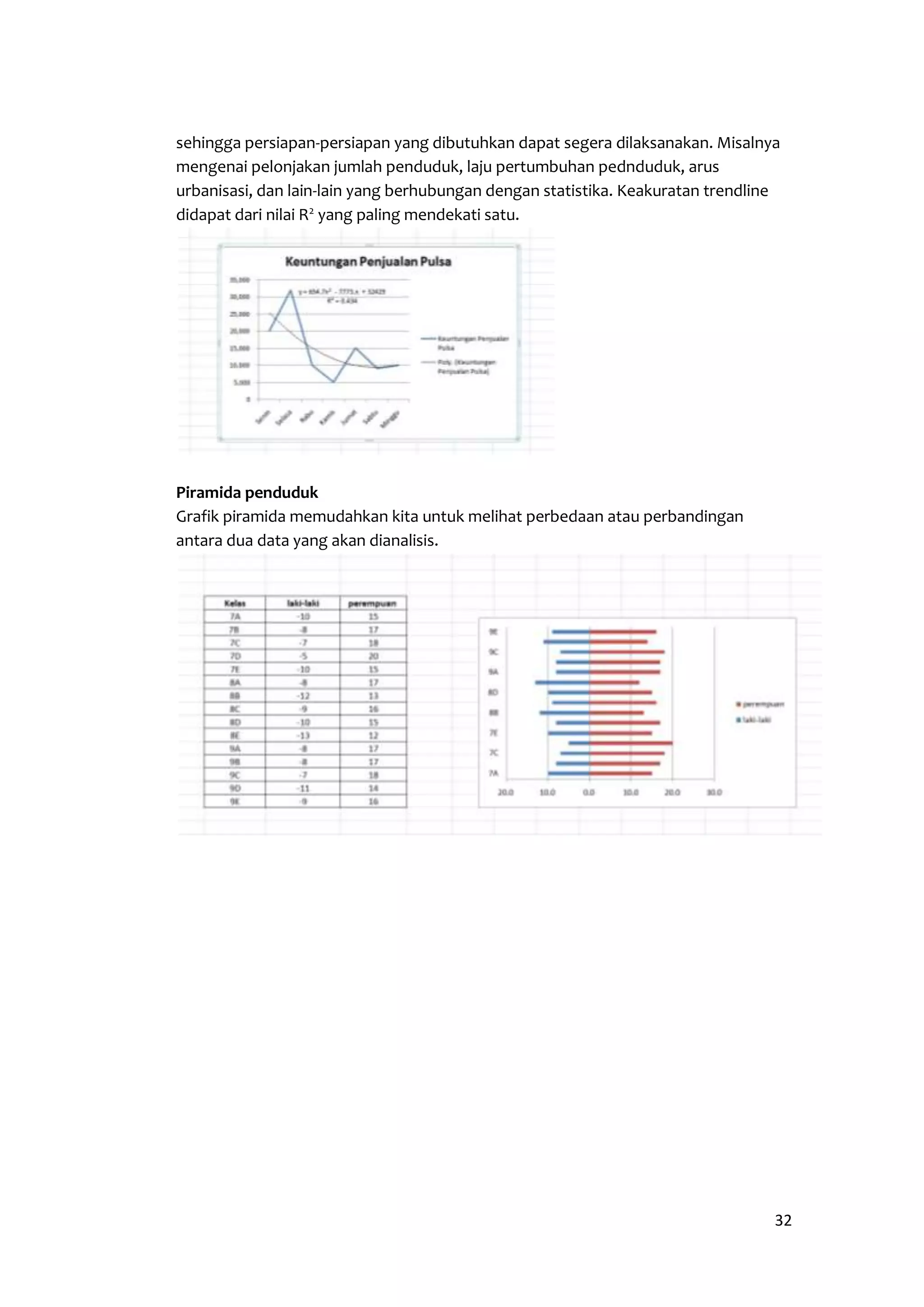 sehingga persiapan-persiapan yang dibutuhkan dapat segera dilaksanakan. Misalnya 
mengenai pelonjakan jumlah penduduk, laju pertumbuhan pednduduk, arus 
urbanisasi, dan lain-lain yang berhubungan dengan statistika. Keakuratan trendline 
didapat dari nilai R2 yang paling mendekati satu. 
32 
Piramida penduduk 
Grafik piramida memudahkan kita untuk melihat perbedaan atau perbandingan 
antara dua data yang akan dianalisis. 
 