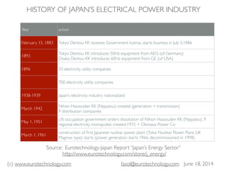 (c) www.eurotechnology.com fasol@eurotechnology.com June 18, 2014
HISTORY OF JAPAN’S ELECTRICAL POWER INDUSTRY
Year action
February 15, 1883 Tokyo Dentou KK receives Government license, starts business in July 5,1886
1893
Tokyo Dentou KK introduces 50Hz equipment from AEG (of Germany)
Osaka Dentou KK introduces 60Hz equipment from GE (of USA)
1896 33 electricity utility companies
700 electricity utility companies
1938-1939 Japan’s electricity industry nationalized
March 1942
Nihon Hassouden KK (Nippatsu) created (generation + transmission)
9 distribution companies
May 1, 1951
US occupation government orders dissolution of Nihon Hassouden KK (Nippatsu), 9
regional electricity monopolies created,1972 + Okinawa Power Co
March 1, 1961
construction of ﬁrst Japanese nuclear power plant (Tokai Nuclear Power Plant, UK
Magnox type) starts (power generation starts 1966, decommissioned in 1998)
Source: Eurotechnology-Japan Report “Japan’s Energy Sector”
http://www.eurotechnology.com/store/j_energy/
 