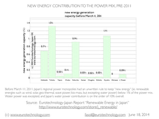 (c) www.eurotechnology.com fasol@eurotechnology.com June 18, 2014
NEW ENERGY CONTRIBUTIONTOTHE POWER MIX, PRE-2011
Before March 11, 2011, Japan’s regional power monopolies had an unwritten rule to keep “new energy” (ie. renewable
energies such as wind, solar, geo-thermal, wave power, bio-mass, but excepting water power) below 1% of the power mix.
Water power was excepted, and Japan’s water power contribution is on the order of 10% overall.
Hokkaido Tohoku Tepco Chubu Hokuriku Kansai Chugoku Shikoku Kyushu Okinawa J Power
0
0.2
0.4
0.6
0.8
1.
1.2
1.4
newenergygenerationcapacity
new energy generation
capacity before March 11, 2011
0.7
1.3
0.05
0.1
0.9
0.03 0.02 0.03
1.1
0
0.09
c2012EurotechnologyJapanKK
www.eurotechnology.com
Source: Eurotechnology-Japan Report “Renewable Energy in Japan”
http://www.eurotechnology.com/store/j_renewable/
 